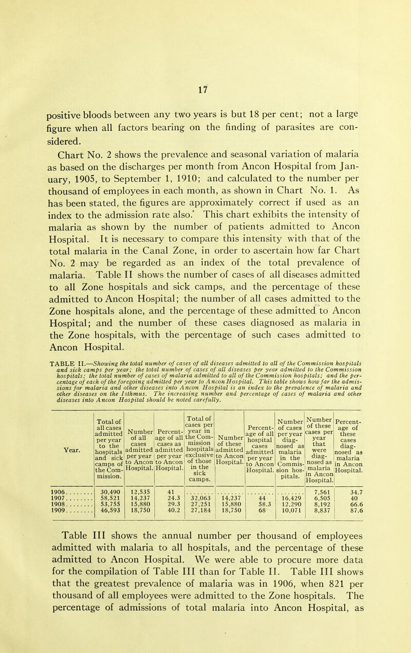 positive bloods between any two years is but 18 per cent; not a large figure when all factors bearing on the finding of parasites are con- sidered. Chart No. 2 shows the prevalence and seasonal variation of malaria as based on the discharges per month from Ancon Hospital from Jan- uary, 1905, to September 1, 1910; and calculated to the number per thousand of employees in each month, as shown in Chart No. 1. As has been stated, the figures are approximately correct if used as an index to the admission rate also. This chart exhibits the intensity of malaria as shown by the number of patients admitted to Ancon Hospital. It is necessary to compare this intensity with that of the total malaria in the Canal Zone, in order to ascertain how far Chart No. 2 may be regarded as an index of the total prevalence of malaria. Table II shows the number of cases of all diseases admitted to all Zone hospitals and sick camps, and the percentage of these admitted to Ancon Hospital; the number of all cases admitted to the Zone hospitals alone, and the percentage of these admitted to Ancon Hospital; and the number of these cases diagnosed as malaria in the Zone hospitals, with the percentage of such cases admitted to Ancon Hospital. TABLE II.—-Showing the total number of cases of all diseases admitted to all of the Commission hospitals and sick camps per year; the total number of cases of all diseases per year admitted to the Commission hospitals; the total number of cases of malaria admitted to all of the Commission hospitals; and the per- centage of each of the foregoing admitted per year to A neon Hospital. This table shows how far the admis- sions for malaria and other diseases into Ancon Hospital is an index to the prevalence of malaria and other diseases on the Isthmus. The increasing number and percentage of cases of malaria and other diseases into Ancon Hospital should be noted carefully. Year. Total of all cases admitted per year to the hospitals and sick camps of the Com- mission. Number of all cases admitted per year to Ancon Hospital. Percent- age of all cases as admitted per year to Ancon Hospital. Total of cases per year in the Com- mission hospitals exclusive of those in the sick camps. Number of these admitted to Ancon Hospital. Percent- age of all hospital cases admitted per year to Ancon Hospital. Number of cases per year diag- nosed as malaria in the Commis- sion hos- pitals. Number of these cases per year that were diag- nosed as malaria in Ancon Hospital. Percent- age of these cases diag- nosed as malaria in Ancon Hospital. 1906 30.490 58,521 53,755 46,593 12,535 14,237 15,880 18,750 41 24.3 29.3 40.2 7,561 6,505 8,192 8,837 34.7 40 66.6 87.6 1907 1908 1909 32,063 27,251 27,184 1 14,237 15,880 18.750 44 58.3 68 16,429 12,290 10,071 Table III shows the annual number per thousand of employees admitted with malaria to all hospitals, and the percentage of these admitted to Ancon Hospital. We were able to procure more data for the compilation of Table III than for Table II. Table III shows that the greatest prevalence of malaria was in 1906, when 821 per thousand of all employees were admitted to the Zone hospitals. The percentage of admissions of total malaria into Ancon Hospital, as