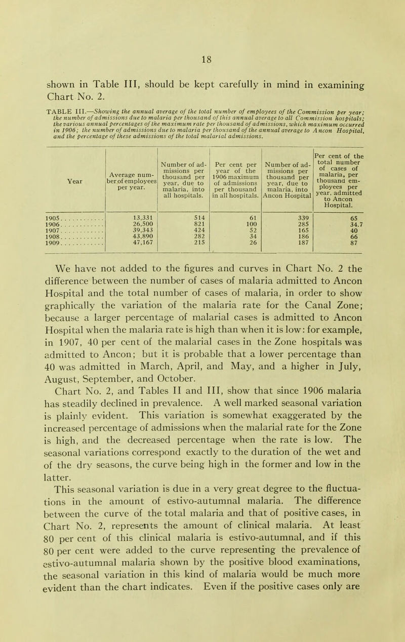 shown in Table III, should be kept carefully in mind in examining Chart No. 2. TABLE III.—Showing the annual average of the total number of employees of the Commission per year; the number of admissions due to malaria per thousand of this annual average to all Commission hospitals; thevarious annual percentages of the maximum rate per thousand of admissions, which maximum occurred in 1906; the tiumber of admissions due to malaria per thousand of the annual average to Ancon Hospital, and the percentage of these admissions of the total malarial admissions. Year Average num- ber of employees per year. Number of ad- missions per thousand per year, due to malaria, into all hospitals. Per cent per year of the 1906 maximum of admissions per thousand in all hospitals. Number of ad- missions per thousand per year, due to malaria, into Ancon Hospital Per cent of the total number of cases of malaria, per thousand em- ployees per year, admitted to Ancon Hospital. 1905 13,331 514 61 339 65 1906 26,500 821 100 285 34.7 1907 39,343 424 52 165 40 1908 43,890 282 34 186 66 1909 47,167 215 26 187 87 We have not added to the figures and curves in Chart No. 2 the difference between the number of cases of malaria admitted to Ancon Hospital and the total number of cases of malaria, in order to show graphically the variation of the malaria rate for the Canal Zone; because a larger percentage of malarial cases is admitted to Ancon Hospital when the malaria rate is high than when it is low: for example, in 1907, 40 per cent of the malarial cases in the Zone hospitals was admitted to Ancon; but it is probable that a lower percentage than 40 was admitted in March, April, and May, and a higher in July, August, September, and October. Chart No. 2, and Tables H and HI, show that since 1906 malaria has steadily declined in prevalence. A well marked seasonal variation is plainly evident. This variation is somewhat exaggerated by the increased percentage of admissions when the malarial rate for the Zone is high, and the decreased percentage when the rate is low. The seasonal variations correspond exactly to the duration of the wet and of the dry seasons, the curve being high in the former and low in the latter. This seasonal variation is due in a very great degree to the fluctua- tions in the amount of estivo-autumnal malaria. The difference between the curve of the total malaria and that of positive cases, in Chart No. 2, represents the amount of clinical malaria. At least 80 per cent of this clinical malaria is estivo-autumnal, and if this 80 per cent were added to the curve representing the prevalence of estivo-autumnal malaria shown by the positive blood examinations, the seasonal variation in this kind of malaria would be much more evident than the chart indicates. Even if the positive cases only are