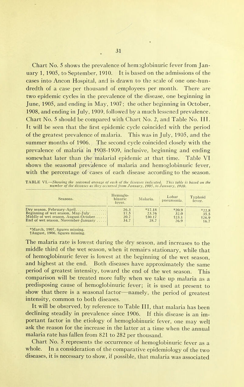 Chart No. 5 shows the prevalence of hemoglobinuric fever from Jan- uary 1, 1905, to September, 1910. It is based on the admissions of the cases into Ancon Hospital, and is drawn to the scale of one one-hun- dredth of a case per thousand of employees per month. There are two epidemic cycles in the prevalence of the disease, one beginning in June, 1905, and ending in May, 1907; the other beginning in October, 1908, and ending in July, 1909, followed by a much lessened prevalence. Chart No. 5 should be compared with Chart No. 2, and Table No. III. It will be seen that the first epidemic cycle coincided with the period of the greatest prevalence of malaria. This was in July, 1905, and the summer months of 1906. The second cycle coincided closely with the prevalence of malaria in 1908-1909, inclusive, beginning and ending somewhat later than the malarial epidemic at that time. Table VI shows the seasonal prevalence of malaria and hemoglobinuric fever, with the percentage of cases of each disease according to the season. TABLE VI.—Showing the seasonal average of each of the diseases indicated. This table is based on the number of the diseases as they occurred from January, 1905, to January, 1910. Seasons. i binuric Malaria, i fever. kT,?1°- I Lobar. Typhoid pneumonia. 1 fever. Dry season, February-April Beginning of wet season, May-July . . . . Middle of wet season, August-October. End of wet season, November-January 26.3 , *17.18 17.5 I 23.76 20.7 I t30.17 34.7 28.7 *20.9 32.0 t23.1 26.9 *22.8 35.5 1-26.9 16.7 *March, 1907, figures missing. fAugust, 1906, figures missing. The malaria rate is lowest during the dry season, and increases to the middle third of the wet season, when it remains stationary, while that of hemoglobinuric fever is lowest at the beginning of the wet season, and highest at the end. Both diseases have approximately the same period of greatest intensity, toward the end of the wet season. This comparison will be treated more fully when we take up malaria as a predisposing cause of hemoglobinuric fever; it is used at present to show that there is a seasonal factor—namely, the period of greatest intensity, common to both diseases. It will be observed, by reference to Table III, that malaria has been declining steadily in prevalence since 1906. If this disease is an im- portant factor in the etiology of hemoglobinuric fever, one may well ask the reason for the increase in the latter at a time when the annual malaria rate has fallen from 821 to 282 per thousand. Chart No. 5 represents the occurrence of hemoglobinuric fever as a whole. In a consideration of the comparative epidemiology of the two diseases, it is necessary to show, if possible, that malaria was associated
