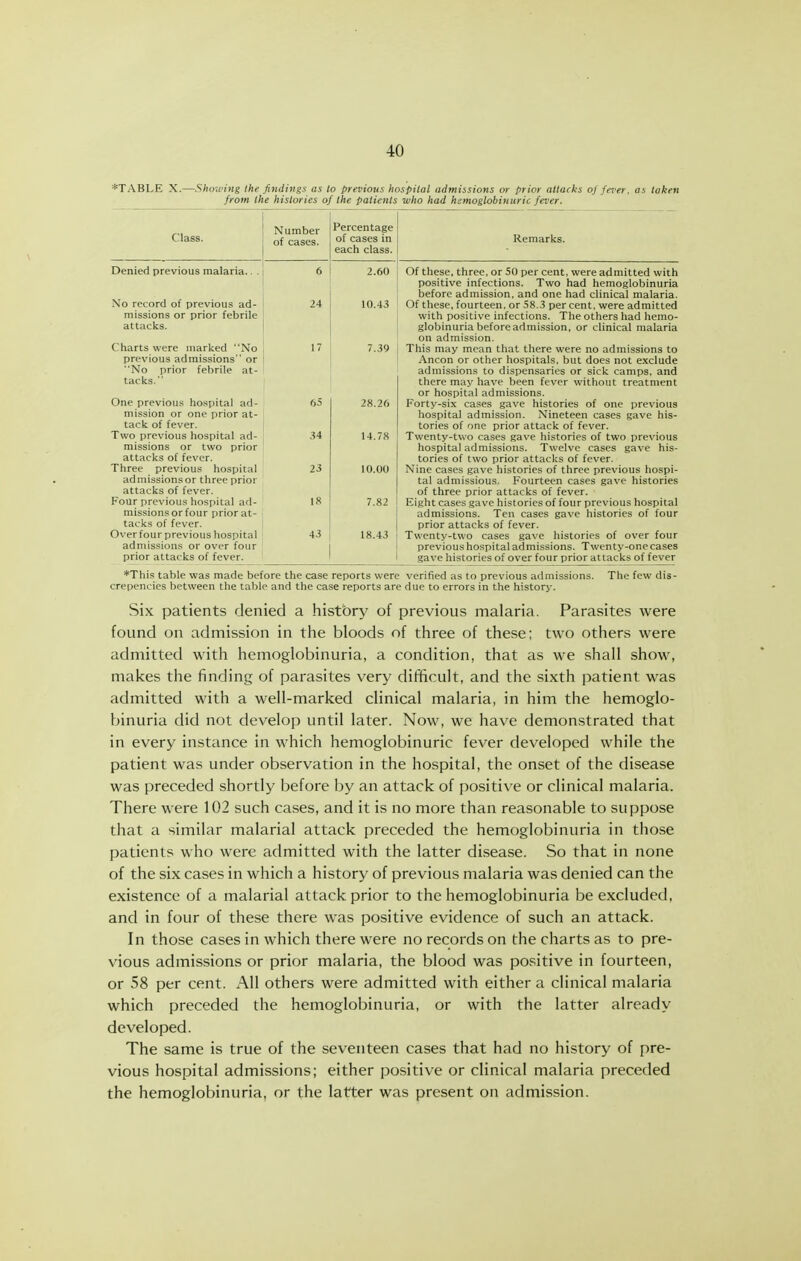 *TABLE X. -Showing the findings as lo previous hospital admissions or prior attacks oj fever, as taken from the histories of the patients who had hsmoglobinuric fever. Class. Number of cases. Percentage of cases in each class. Denied previous malaria.. . 6 2.60 No record of previous ad- 24 10.43 missions or prior febrile attacks. Charts were marked No 17 7.39 previous admissions or No prior felirile at- tacks. One previous hospital ad- 65 28.26 mission or one prior at- tack of fever. Two previous hospital ad- .?4 14.78 missions or two prior attacks of fever. Three previous hospital 23 10.00 admissionsor three prior attacks of fever. Four previous hospital ad- 18 7.82 missions or four prior at- tacks of fever. Over four previous hospital 43 18.43 admissions or over four prior attacks of fever. Remarks. Of these, three, or 50 per cent, were admitted with positive infections. Two had hemoglobinuria before admission, and one had clinical malaria. Of these, fourteen, or 58.3 per cent, were admitted with positive infections. The others had hemo- globinuria before admission, or clinical malaria on admission. This may mean that there were no admissions to Ancon or other hospitals, but does not exclude admissions to dispensaries or sick camps, and there may have been fever without treatment or hospital admissions. Forty-six cases gave histories of one previous hospital admission. Nineteen cases gave his- tories of one prior attack of fever. Twenty-two cases gave histories of two previous hospital admissions. Twelve cases gave his- tories of two prior attacks of fever. Nine cases gave histories of three previous hospi- tal admissions. Fourteen cases gave histories of three prior attacks of fever. Eight cases gave histories of four previous hospital admissions. Ten cases gave histories of four prior attacks of fever. Twenty-two cases gave histories of over four previous hospital ad missions. Twenty-one cases gave histories of over four prior attacks of fever *This table was made before the case reports were verified as to previous admissions. The few dis- crepencies between the table and the case reports are due to errors in the history. Six patients denied a history of previous malaria. Parasites were found on admission in the bloods of three of these; two others were admitted with hemoglobinuria, a condition, that as we shall show, makes the finding of parasites very difficult, and the sixth patient was admitted with a well-marked clinical malaria, in him the hemoglo- binuria did not develop until later. Now, we have demonstrated that in every instance in which hemoglobinuric fever developed while the patient was under observation in the hospital, the onset of the disease was preceded shortly before by an attack of positive or clinical malaria. There were 102 such cases, and it is no more than reasonable to suppose that a similar malarial attack preceded the hemoglobinuria in those patients who were admitted with the latter disease. So that in none of the six cases in which a history of previous malaria was denied can the existence of a malarial attack prior to the hemoglobinuria be excluded, and in four of these there was positive evidence of such an attack. In those cases in which there were no records on the charts as to pre- vious admissions or prior malaria, the blood was positive in fourteen, or 58 per cent. All others were admitted with either a clinical malaria which preceded the hemoglobinuria, or with the latter already developed. The same is true of the seventeen cases that had no history of pre- vious hospital admissions; either positive or clinical malaria preceded the hemoglobinuria, or the latter was present on admission.