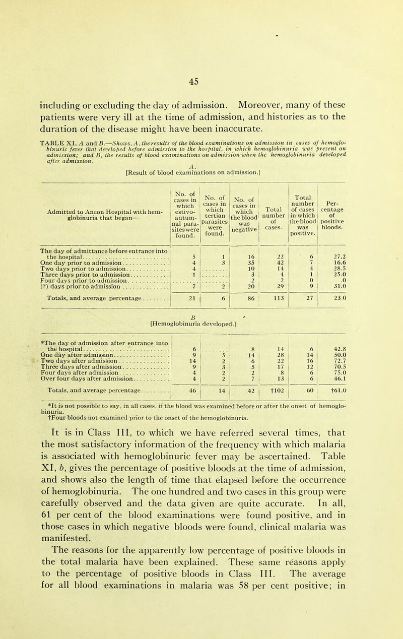 including or excluding the day of admission. Moreover, many of these patients were very ill at the time of admission, and histories as to the duration of the disease might have been inaccurate. TABLE XI, A and 6.—J^ihuws, A, the results of the blood examinations on admission in cases of hemoglo- binuric fever that drvelot>cd before admission to the hosfiilal. in which hemoglobinuria was present on admission; and B, the results of blood examinations on admission when the hemoglobinuria developed after admission. A. [Result of blood examinations on admission.] Admitted to Ancon Hospital with hem- globinuria that began— No. of cases in which estivo- autum- nal para- siteswere found. No. of cases in which tertian parasites were found. No. of cases in which the blood was negative Total number of cases. Total number of cases in which the blood was positive. Per- centage of positive bloods. The day of admittance before entrance into the hospital 5 1 16 22 6 27.2 One day prior to admission 4 3 35 42 7 16.6 Two days prior to admission 4 10 14 4 28.5 Three days prior to admission 1 3 4 1 25.0 2 2 0 .0 7 2 20 29 9 31.0 Totals, and average percentage 21 6 86 113 27 23.0 B [Hemoglobinuria developed.] *The day of admission after entrance into the hospital 6 14 6 42.8 One day after admission 9 14 28 \t 50.0 14 \ 6 22 72.7 Three days after admission 9 3 5 17 70.5 Four days after admission 4 1 2 8 'I 75.0 Over four days after admission 4 7 13 6 46.1 Totals, and average percentage 46 14 42 tl02 60 t61.0 *It is not possible to say, in all cases, if the blood was examined before or after the onset of hemoglo- binuria. tFour bloods not examined prior to the onset of the hemoglobinuria. It is in Class III, to which we have referred several times, that the most satisfactory information of the frequency with which malaria is associated with hemoglobinuric fever may be ascertained. Table XI, b, gives the percentage of positive bloods at the time of admission, and shows also the length of time that elapsed before the occurrence of hemoglobinuria. The one hundred and two cases in this group were carefully observed and the data given are quite accurate. In all, 61 per cent of the blood examinations were found positive, and in those cases in which negative bloods were found, clinical malaria was manifested. The reasons for the apparently low percentage of positive bloods in the total malaria have been explained. These same reasons apply to the percentage of positive bloods in Class III. The average for all blood examinations in malaria was 58 per cent positive; in