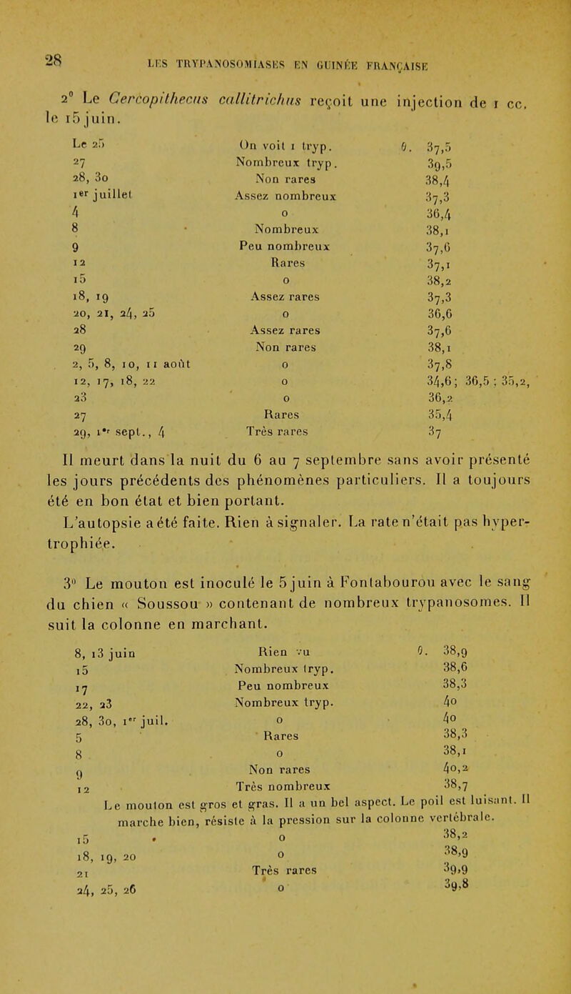 2° Le Cercopithecus callitrichus reçoit une injection de i ce. le r5 juin. Le a.r> On voit i tryp. h. 37,5 27 Nombreux tryp. 3^,5 28, 3o Non rares 38,4 iot juillet Assez nombreux 3^,3 4 o 36,4 8 Nombreux 38,1 9 Peu nombreux 37,0 12 Rares 37,1 i5 o 38,2 18, 19 Assez rares 37,3 20, 21, 24, 20 o 30,6 28 Assez rares 37,6 29 Non rares 38,1 2, 5, 8, 10, 11 août 0 37,8 12, 17, 18, 22 o 34,6; 36,5; 3.i,2, a3 o 36,2 27 Rares 'iï>A 29, i*« sept., 4 Très rares 37 Il meurt dans la nuit du 6 au 7 septembre sans avoir présenté les jours précédents des phénomènes particuliers. Il a toujours été en bon état et bien portant. L'autopsie a été faite. Rien à signaler. La rate n'était pas hyper- trophiée. 3 Le mouton est inoculé le 5 juin à Fontabourou avec le sang du chien « Soussou » contenant de nombreux trypanosomes. H suit la colonne en marchant. 8, i3 juin Rien vu S. 38,9 i5 Nombreux Iryp. 38,6 i-j Peu nombreux 38,3 22, 23 Nombreux tryp. 4o 28, 3o, 1 juil. o 4o 5 Rares 38,3 8 o 38,i q Non rares 4o,a ,2 Très nombreux 38,7 Le mouton est gros et gras. Il a un bel aspect. Le poil est luis: marche bien, résiste à la pression sur la colonne vertébrale. ,5 o 38,2 18, .9, 20 o 38,9 2I Très rares 39,9 24, 20, 26 0 39,8 «