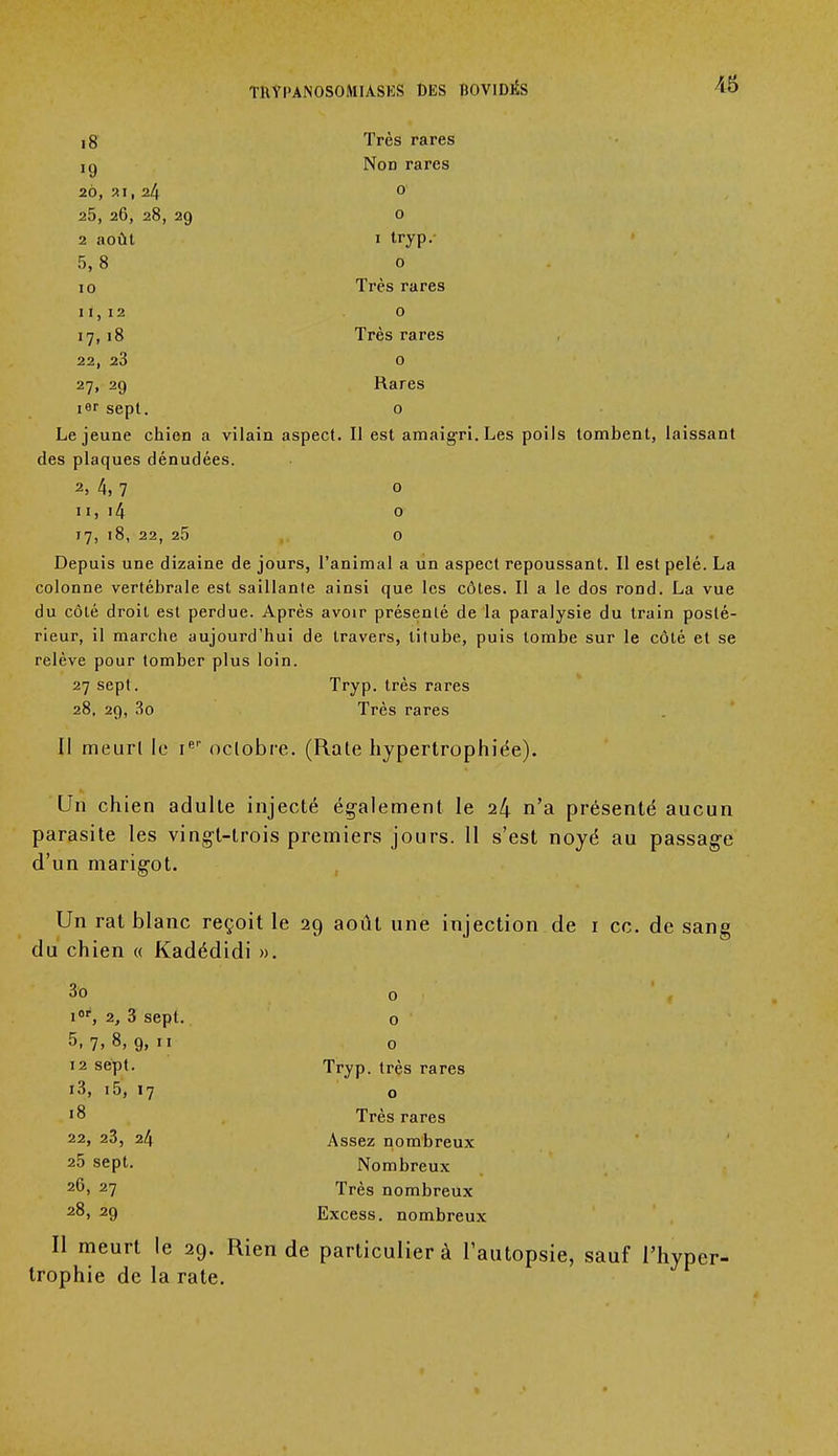 18 Très rares !Ç) Non rares 20, 31, 2/| o 25, 26, 28, 29 o 2 août 1 tryp.- 5,8 0 10 Très rares 11,12 .0 17, 18 Très rares 22, 23 o 27, 29 Rares 1 sept. 0 Le jeune chien a vilain aspect. Il est amaigri. Les poils tombent, laissant des plaques dénudées. 2, 4, 7 0 11, 14 0 17, 18, 22, 25 0 Depuis une dizaine de jours, l'animal a un aspect repoussant. Il est pelé. La colonne vertébrale est saillante ainsi que les côtes. Il a le dos rond. La vue du côlé droit est perdue. Après avoir présenté de la paralysie du train posté- rieur, il marche aujourd'hui de travers, titube, puis tombe sur le côté et se relève pour tomber plus loin. 27 sept. Tryp. très rares 28, 29, 3o Très rares II meurl le ier octobre. (Rate hypertrophiée). Un chien adulte injecté également le 24 n'a présenté aucun parasite les vingt-trois premiers jours. 11 s'est noyé au passage d'un marigot. Un rat blanc reçoit le 29 août une injection de r ce. de sang du chien « Kadédidi ». o 3o ior, 2, 3 sept. o 5, 7, 8, 9, 11 o 12 sept. Tryp. très rares i3, i5, 17 o '8 Très rares 22, 23, 24 Assez nombreux 25 sept. Nombreux 26, 27 Très nombreux 28, 29 Excess. nombreux Il meurt le 29. Rien de particulier à l'autopsie, sauf l'hyper- trophie de la rate.