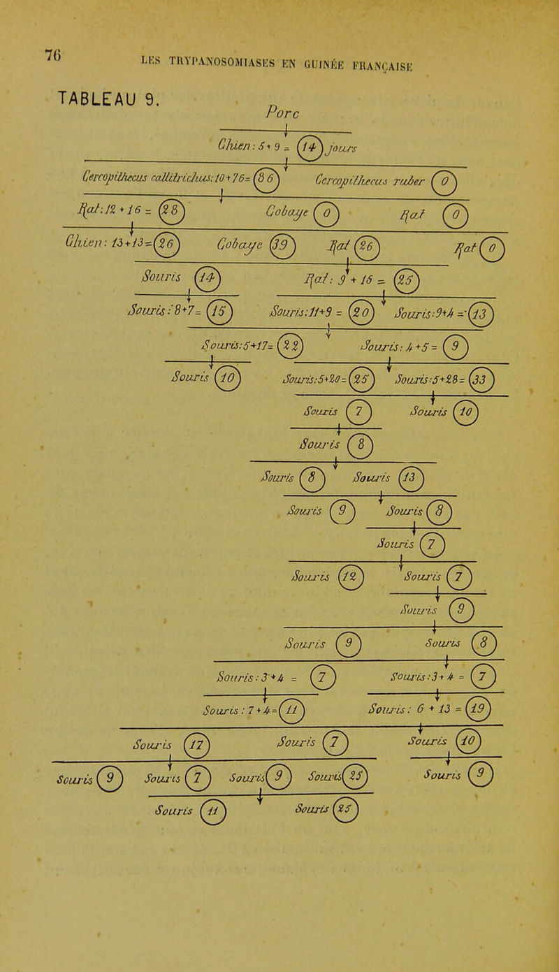 TABLEAU 9. Porc G/ûe/i:S<>9= (ii) jours Cercopiuucus eattOrùJuu: 10*76^(8^ Cercopillucus ruôer Ço^ J(a/;J2*i6= ^ Cobaye (?) qaJ @ Chien: 13 ^3 ^(u^ Cobaye (g) Jfa/(?6) TjatQ Souris (m) jja/. 16 = (g) ■Souris W*7* (y?) Sowts'JM = @ SowisM =-@ ■ j— Souris (10) Jûuris:5*20ï(25J Jouris'â+28= (33 Souris (?) Âïwir Soui-ts ( 8 Souris ( 8 ^ Souj-es (i3 Souris (j^ Souris Souris (7^) + Soui-is Soluïs Çl^ Soiu-is (9j Souris (j^) Sourie (8^ Souris :3*U = (7) Soui<ùsi3+*= (7) \ ^ 4 oWw : 7 + ^=(2) <5Ww ; 6 + 13 = JWw S~ôûrïs~^) .ftLra @  Souris Q) J*«J« (Y) SourisQ) Soui-cs(7?) Souris (J) ^ Souris (z5^