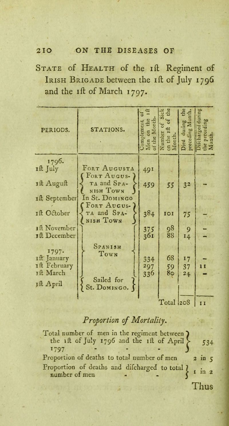 State of Health of the ift Regiment of Irish Brigade between the ifl of July 1796 and the ift of March 1797. PERIODS. STATIONS. 1796. ift July ift Auguft ift September ift Oaober 1 ft November ift December 1797. ift January ift February j ft March ift April Fort Augusta f Fort Augus- } < ta and Spa- > t nish Town j In St. Domingo t Augus- ~l and Spa- / Town j in ot. iF0RT ta ai NISH Span i sh Town Sailed for St. Dom for 1 INGO. J CX, 4) 'J «5 O 0 M <u j= E « 1 2 g § 491 459 384 375 361 334 297 336 55 101 98 88 68 59 80 Total 208 Q a. 32 75 9 17 37 24 -o r. *- *3 ~ a. a 11 I I Proportion of Mortality. Total number of men in the regiment between } the ift of July 1796 and the ift of April > 1797 ... ) Proportion of deaths to total number of men 2 in 5 Proportion of deaths and difcharged to total 7 number of men 3 534 1 in 2 Thus