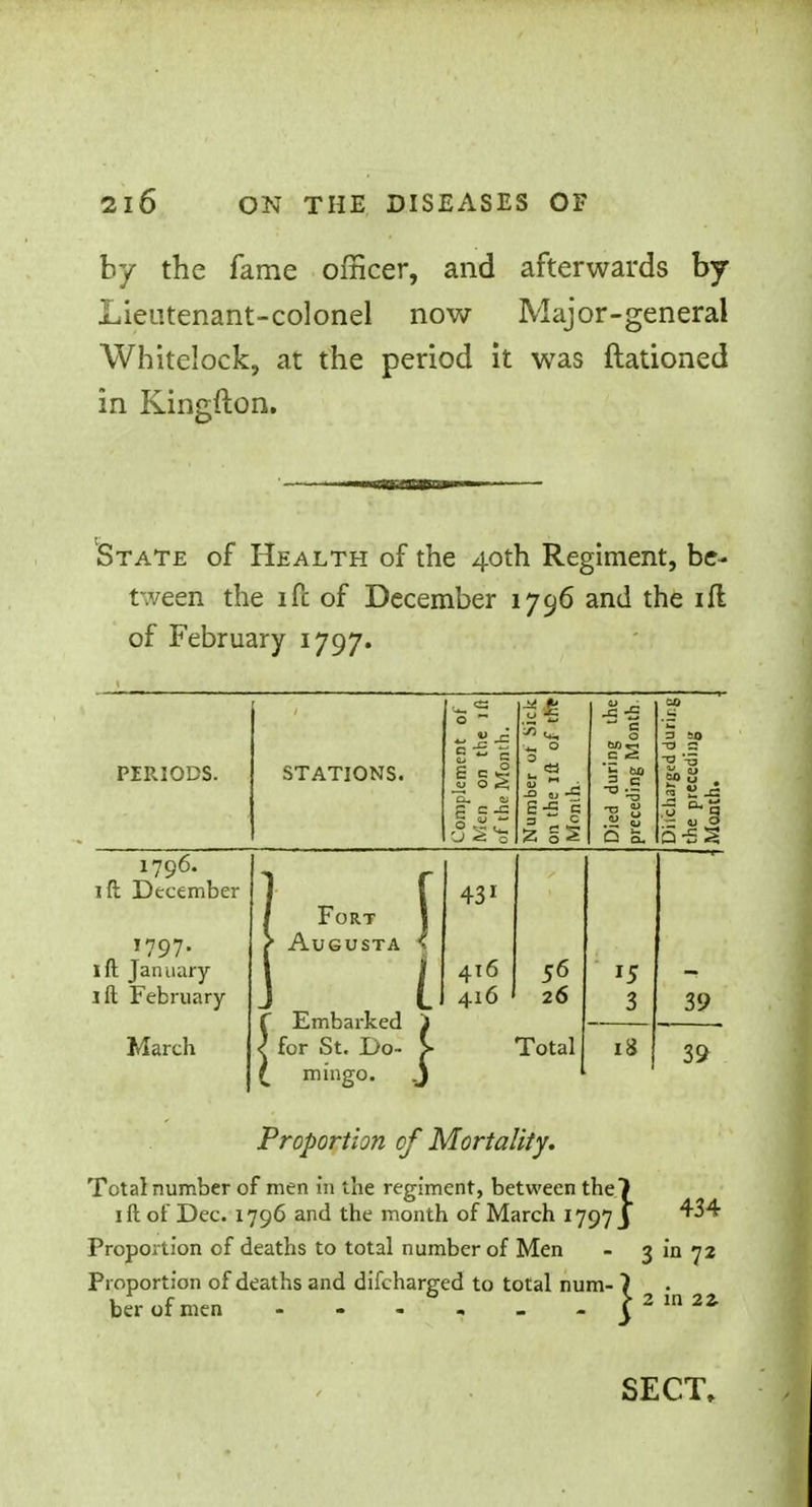 by the fame officer, and afterwards by Lieutenant-colonel now Major-general Whitelock, at the period it was Rationed in Kingfton. State of Health of the 40th Regiment, be- tween the 1 fb of December 1796 and the ill of February 1797. PIRIODS. stations. S CM 3rs S-S c 3 SO 1796. ift December 1797. I ft Jan uary 1 ft February- March Fort > Augusta Embarked for St mingo rked i Do- J» 0. j 431 416 416 56 26 Total 15 3 18 39 39 Proportion of Mortality. Total number of men in the regiment, between the) 1 ft of Dec. 1796 and the month of March 1797 J Proportion of deaths to total number of Men Proportion of deaths and difcharged to total num- 7 ber of men ----- f 434 3 in 72 2 in 22-