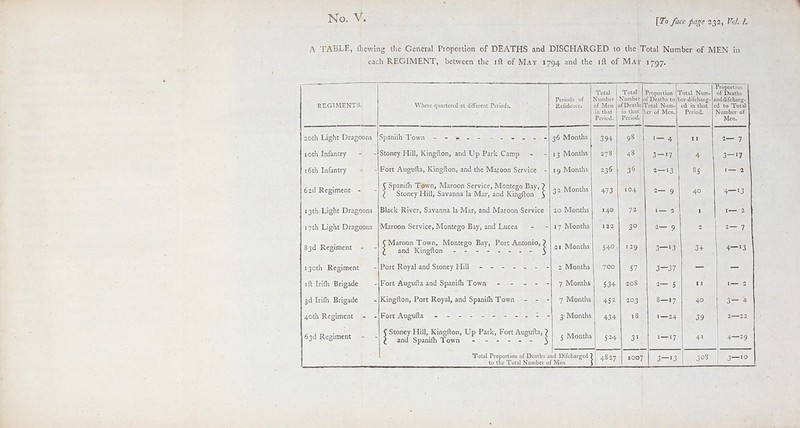 [To face page 232, Vol. I. A TABLE, fhewmg the General Proportion of DEATHS and DISCHARGED to tire Total Number of MEN in each REGIMENT, between the ift of May 1794 and the ift of May 1797. REGIMENTS. Where quartered at different Periods. Periods of ltefidencc. Total Number of Men in that Period. Total Number ( jfDeaths in that Period. Proportion f Deaths to I ?otal Num- ber of Men. ^otal Num- er difcliarg- \ cd in that Period. Proportion of Deaths nddifcharg- d to Total Number of Men. 20th Light Dragoons 36 Months 394 98 I— 4 11 2— 7 10th Infantry Stoney Hill, Kingfton, and Up Park Camp 13 Months 278 . Q 4» 3 — 17 4 3—17 16th Infantry Fort Augufta, Kingfton, and the Maroon Service - 19 Months 236 36 2—13 35 t— 2 6 2d Regiment - CSpanifh Town, Maroon Service, Montego Bay, ~) \ Stoney Hill, Savanna la Mar, and Kingfton j 32 Months 473 IO4 2— 9 40 4—13 13th Light Dragoons Black River, Savanna la Mar, and Maroon Service 20 Months I 4© 72 I— 2 1 1— 2 17 th Light Dragoons Maroon Service, Montego Bay, and Lucea - 17 Months 3°T. 2— 9 2 2— 7 83d Regiment - C Maroon Town, Montego Bay, Port Antonio, ? 21 Months 54°- 129 3—'3 34 4—i3 130th Regiment n 1\/T nn fb c 2 IVlUIlLlla 1 7°° 57 3—37 ift Irifh Brigade 7 Months 534 208 2— 5 11 1— 2 3d Irifh Brigade Kingfton, Port Royal, and Spanifh Town - - - 7 Months 452 203 8-17 40 3— 4 40th Regiment - - 434 18 1—24 39 2—22 63d Regiment C Stoney Hill, Kingfton, Up Park, Fort Augufta, ? 5 Months 524 3i 1—17 41 4—29 Total Proportion of Deaths a to the Total Number o nd Difcharged ' Men 4827 1007 3—13 30s 3—IO