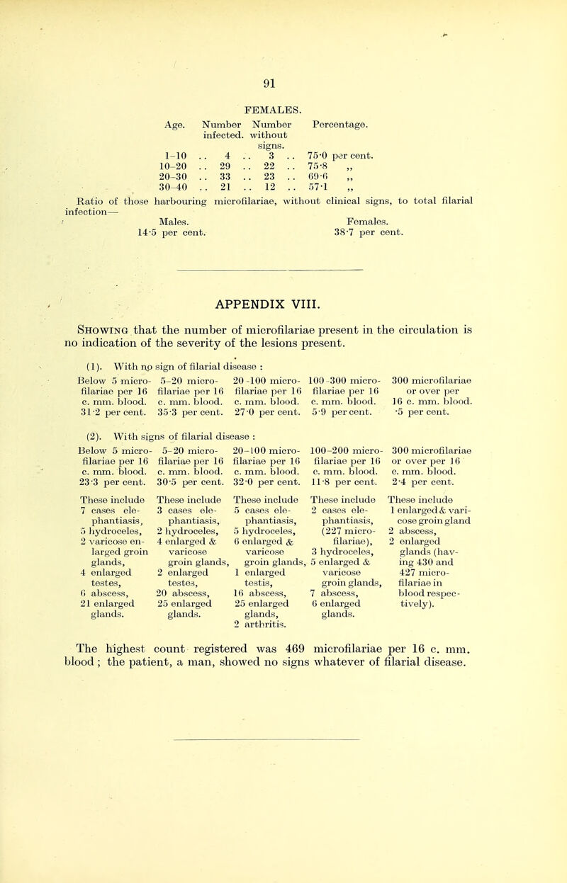 FEMALES. Age. Number Number Percentage, infected, without signs. 1-10 .. 4 . 3 . . 75-0 10-20 .. 29 . . 22 .. 75-8 20 30 .. 33 . .. 23 .. 09-r, .30-40 .. 21 .. 12 .. 57-1 Ratio of those harbouring microfilariae, without clinical signs, to total filarial infection— ' Males. Females. 14-5 per cent. 38-7 per cent. APPENDIX VIII. Showing that the number of microfilariae present in the circulation is no indication of the severity of the lesions present. (1). With np sign of filarial disease : Below .5 micro- filariae per 16 c. mm. blood. 31-2 per cent. 5-20 micro- filariae per 16 c. mm. blood. 3.5-3 per cent. 20 -100 micro- filariae per 16 c. mm. blood. 27'0 per cent. 100-300 micro- filariae per 16 c. mm. blood. 5'9 percent. 300 microfilariae or over per 10 c. mm. blood. ■5 per cent. (2). With signs of filarial disease ; Below 5 micro- filariae per 16 0. mm. blood. 23-3 per cent. These include 7 cases ele- phantiasis, 5 hydroceles, 2 varicose en- larged groin glands, 4 enlarged testes, G abscess, 21 enlarged glands. 5-20 micro- filariae per 10 c. mm. blood. 30'5 per cent. These include 3 cases ele- phantiasis, 2 hydroceles, 4 enlarged & varicose groin glands, 2 enlarged testes, 20 abscess, 25 enlarged glands. 20-100 micro- filariae per 10 c. mm. blood. 32-0 per cent. These include 5 cases ele- phantiasis, 5 hydroceles, 0 enlarged & varicose groin glands. 1 enlarged testis, 10 abscess, 25 enlarged glands, 2 arthritis. 100-200 micro- filariae per 10 c. mm. blood. 11-8 per cent. These include 2 cases ele- phantiasis, (227 micro- filariae), 3 hydroceles, 5 enlarged & varicose groin glands, 7 abscess, 6 enlarged elands. 300 microfilariae or over per ] 6 c. mm. blood. 2-4 i3er cent. These include 1 enlarged & vari- cose groin gland 2 abscess, 2 enlarged glands (hav- ing 430 and 427 micro- filariae in blood respec- tively). The highest count registered was 469 microfilariae per 16 c. mm. blood ; the patient, a man, showed no signs whatever of filarial disease.