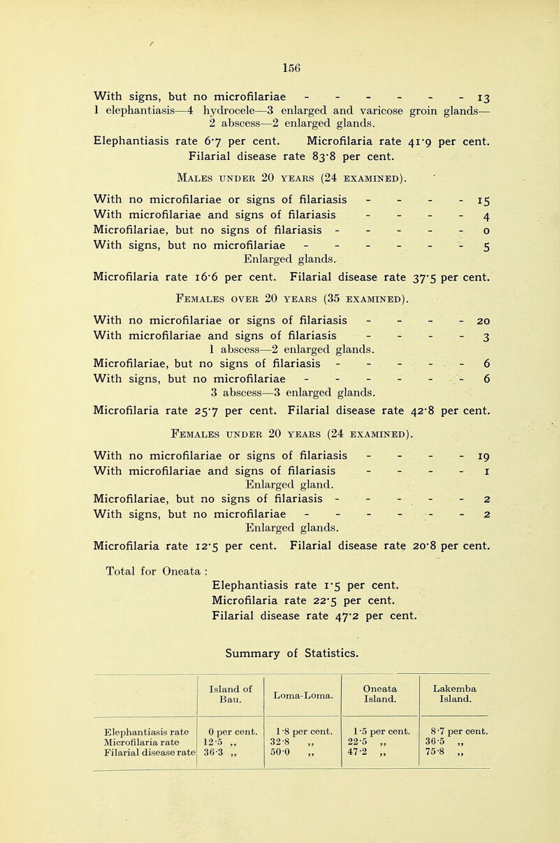 156 With signs, but no microfilariae - - - - - -13 1 elephantiasis—4 hydrocele—3 enlarged and varicose groin glands— 2 abscess—2 enlarged glands. Elephantiasis rate 6*7 per cent. Microfilaria rate 4i'9 per cent. Filarial disease rate 83*8 per cent. Males under 20 years (24 examined). With no microfilariae or signs of filariasis - - - - 15 With microfilariae and signs of filariasis - - - - 4 Microfilariae, but no signs of filariasis ----- o With signs, but no microfilariae ------ 5 Enlarged glands. Microfilaria rate i6*6 per cent. Filarial disease rate 37*5 per cent. Females over 20 years (35 examined). With no microfilariae or signs of filariasis - - - - 20 With microfilariae and signs of filariasis - - - - 3 1 abscess—2 enlarged glands. Microfilariae, but no signs of filariasis - - - - . - 6 With signs, but no microfilariae - - - - - ,'-6 3 abscess—3 enlarged glands. Microfilaria rate 25*7 per cent. Filarial disease rate 42*8 per cent. Females under 20 years (24 examined). With no microfilariae or signs of filariasis - - - - 19 With microfilariae and signs of filariasis - - - - i Enlarged gland. Microfilariae, but no signs of filariasis - - - . - - 2 With signs, but no microfilariae ------ 2 Enlarged glands. Microfilaria rate I25 per cent. Filarial disease rate 20*8 per cent. Total for Oneata : Elephantiasis rate 1*5 per cent. Microfilaria rate 22*5 per cent. Filarial disease rate 47*2 per cent. Summary of Statistics. Island of Bau. Loma-Loma. Oneata Island. Lakemba Island. Elephantiasis rate 0 per cent. 1 '8 per cent. 1 5 per cent. 8-7 per cent. Microfilaria rate 12-5 „ 32-8 22-5 „ 36-5 „ Filarial disease rate 36-3 „ 50-0 47-2 „ 75-8 „