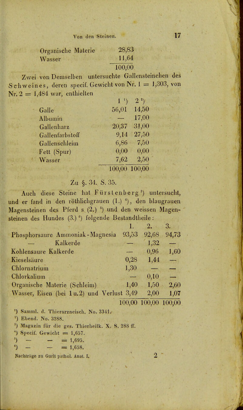 Organische Materie 28,83 Wasser 11,64 100,00 Zwei von Demselben untersuchte Gailensteinchen des Schweines, deren specif. Gewicht von Nr. 1 = 1,303, von Nr. 2 = 1,484 war, enthielten 1 ') 2 2) Galle 56,01 14,50 Albumin — 17,00 Gallenharz 20,37 31,00 Gallenfarbstoff 9,14 27,50 Gallenschleim 6,86 7,50 Fett (Spur) 0,00 0,00 Wasser 7,62 2,50 ' 100,00 100,00 Zu §. 34. S. 35. Auch diese Steine hat Fürstenberg ^) untersucht, und er fand in den röthlichgrauen (1.) *), den blaugrauen Magensteinen des Pferd s (2.) ^) und den weissen Magen- steinen des Hundes (3.) ^) folgende ßestandtheile: 1. 2. 3. Phosphorsaure Ammoniak-Magnesia 93,53 92,68 94,73 — Kalkerde — 1,32 — Kohlensaure Kalkerde — 0,96 1,60 Kieselsäure 0,28 1,44 — Chlornatrium 1,30 — — Chlorkahum — 0,10 — Organische Materie (Schleim) 1,40 1,50 2,60 Wasser, Eisen (bei lu.2) und Verlust 3,49 2,00 1,07 100,00 100,00 100,00 ') Samml. d. Thierarzneisch. No. 3341, ') Ebend. No. 3288. Magazin für die ges. Thierheilk. X. S. 288 ff. ) Specif. Gewicht == 1,657. ■■) — — = 1,695. — — = 1,658. Nachträge zu Gurlt palhol. Anal. I. 2