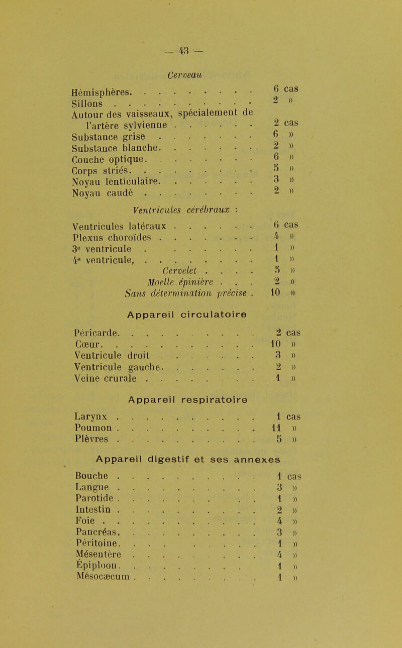 Cerveau Hémisphères 6 cas Sillons *2 M Autour des vaisseaux, spécialement de l'artère sylvienne - cas Substance grise 6 » Substance blanche 2 » Couche optique 6 » Corps striés 5 B Noyau lenticulaire 3 » Noyau caudé * » Ventricules cérébraux : Ventricules latéraux H cas Plexus choroïdes 4 » 3e ventricule . 1 » 4e ventricule, 1 » Cervelet .... 5 » Moelle épinière ... 2 » Sans détermination précise . 10 » Appareil circulatoire Péricarde 2 cas Cœur 10 » Ventricule droit 3 » Ventricule gauche 2 » Veine crurale 1 » Appareil respiratoire Larynx 1 cas Poumon 11 » Plèvres . 5 » Appareil digestif et ses annexes Bouche 1 cas Langue 3 » Parotide . . 1 » Intestin 2 » Foie 4 » Pancréas 3 » Péritoine. ... 1 » Mésentère 4 » Epiploou 1 » Mésocaecum 1 »