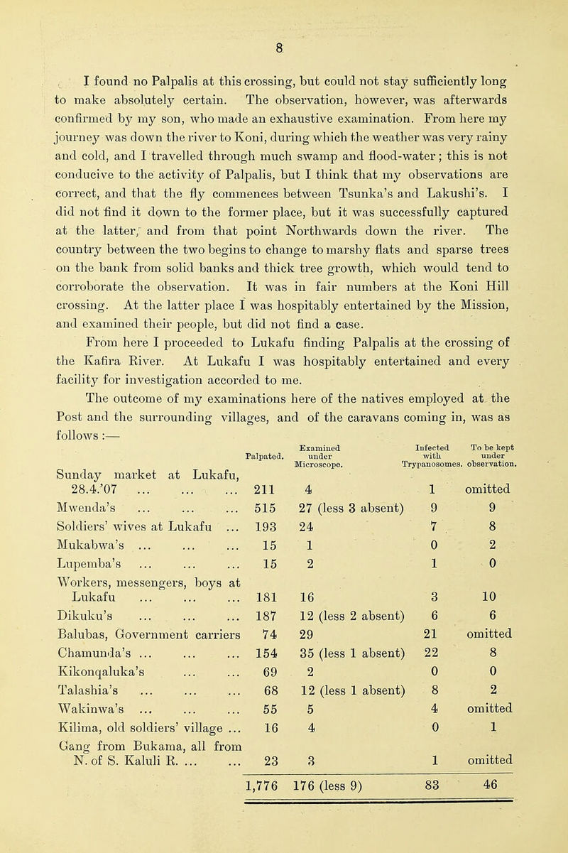 I found no Palpalis at this crossing, but could not stay sufficiently long to make absolutely certain. The observation, however, was afterwards confirmed by my son, who made an exhaustive examination. From here my journey was down the river to Koni, during which the weather was very rainy and cold, and I travelled through much swamp and flood-water; this is not conducive to the activity of Palpalis, but I think that my observations are correct, and that the fly commences between Tsunka's and Lakushi's. I did not find it down to the former place, but it was successfully captured at the latter; and from that point Northwards down the river. The country between the two begins to change to marshy flats and sparse trees on the bank from solid banks and thick tree growth, which would tend to corroborate the observation. It was in fair numbers at the Koni Hill crossing. At the latter place I was hospitably entertained by the Mission, and examined their people, but did not find a case. From here I proceeded to Lukafu finding PalpaUs at the crossing of the Kafira River. At Lukafu I was hospitably entertained and every facility for investigation accorded to me. The outcome of my examinations here of the natives employed at the Post and the surrounding villages, and of the caravans coming in, was as follows :— Sunday market at Lukafu, 28.4.'07 Palpated. 211 Examined under Microscope. 4 Infected To he kept witli under Trypanosomea. obseryation. 1 omitted Mwenda's 515 27 (less 3 absent) 9 9 Soldiers' wives at Lukafu ... 193 24 7 , 8 Mukabwa's ... 15 1 0 2 Lupemba's 15 2 1 0 Workers, messengers, boys at Lukafu 181 16 3 10 Dikuku's 187 12 (less 2 absent) 6 6 Balubas, Government carriers 74 29 21 omitted Chamunda's ... 164 35 (less 1 absent) 22 8 Kikonqaluka's 69 2 0 0 Talashia's 68 12 (less 1 absent) 8 2 Wakinwa's 55 5 4 omitted Kilima, old soldiers' village ... 16 4 0 1 Gang from Bukama, all from N. of S. Kaluli E 23 3 1 omitted 1,776 176 (less 9) 83 46
