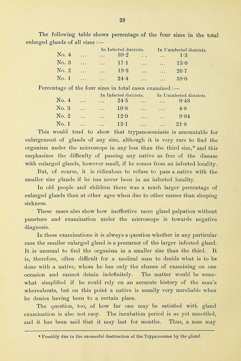 The following table shows percentage of the four sizes in the total enlarged glands of all sizes :— In Infected districts. In Uninfected districts. No. 4 39-2 . . ... 1-3 No. 3 17-1 13 0 No. 2 19-3 26-7 No. 1 24-4 59-0 Percentage of the four sizes in total cases examined :— In Infected districts. In Uninfected districts. No. 4 24-5 0-48 No. 3 ■ 10-8 ... ... 4-8- No. 2 12-0 9-94 No. 1 ' 15-1 21-8 This would tend to show that trypanosomiasis is accountable for enlargement of glands of any size, although it is very rare to find the organism under the microscope in any less than the third size,* and this emphasizes the difficulty of passing any native as free of the disease with enlarged glands, however small, if he comes from an infected locality. But, of course, it is ridiculous to refuse to pass a native with the smaller size glands if he has never been in an infected locality. In old people and children there was a much larger percentage of enlarged glands than at other ages when due to other causes than sleeping sickness. These cases also show how ineffective mere gland palpation without puncture and examination under the microscope is towards negative diagnosis. In these examinations it is always a question whether in any particular case the smaller enlarged gland is a precursor of the lai-ger infected gland. It is unusual to find the organism in a smaller size than the third. It is, therefore, often difficult for a medical man to decide what is to be done with a native, whom he has only the chance of examining on one occasion and cannot detain indefinitely. The matter would be some- what simplified if he could rely on an accurate history of the man's whereabouts, but on this point a native is usually very unreliable when he denies having been to a certain place. The question, too, of how far one may be satisfied with gland examination is also not easy. The incubation period is as yet unsettled, and it has been said that it may last for months. Thus, a man may * Possibly due to tlie successful destruction of the Trypanosome Ly the gland.