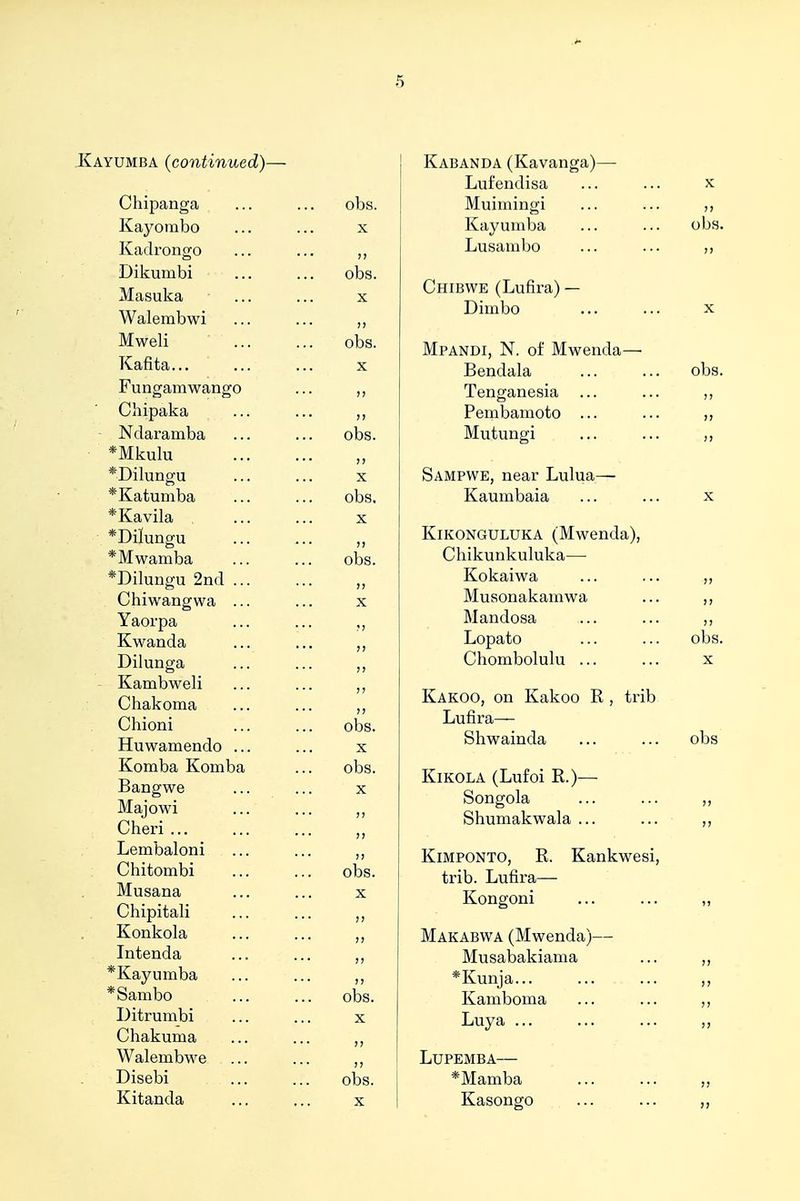 Kayumba (continued)— Chipanga ... ... obs. Kayoinbo ... ... x Eadrongo ... ... ,, Dikumbi ... ... obs. Masuka ... ... x Walembwi ... ... ,, Mweli ... ... obs. Kafita... ... ... x Fungamwango ... ,, Chipaka ... ... ,, - Ndaramba ... ... obs. *Mkulu *Dilungu ... ... X *Katumba ... ... obs. *Kavila ... ... x *Dilungu ... ... ,, *Mwamba ... ... obs. *Dilungu 2nd „ Chiwangwa ... ... x Yaorpa ... ... ,, Kwanda ... ... „ Dilunga ... ... ,, Kambweli ... ... ,, Chakoma ... ... ,, Chioni ... ... obs. Huwamendo ... ... x Komba Komba ... obs. Bangwe ... ... x Majowi ... ... ,, Cheri Lembaloni ... ... Chitombi ... ... obs. Musana ... ... x Chipitali ... ... „ Konkola ... ... ,, Intenda ... ... ,, *Kayumba ... ... ,, * Sambo ... ... obs. Ditrumbi ... ... x Chakuma ... ... ,, Walembwe ... ... ,, Disebi ... ... obs. Kitanda ... ... x Kabanda (Kavanga)— Lufendisa ... ... x Muimingi ... ... ,, Kayuinba ... ... obs. Lusambo ... ... Chibwe (Lufira) — Dimbo ... ... X Mpandi, N. of Mwenda— Bendala ... ... obs. Tenganesia ... ... Pembamoto ... ... ,, Mutungi ... ... Sampwe, near Lulua— Kaumbaia ... ... x KiKONGULUKA (Mwenda), Chikunkuluka— Kokaiwa ... ... ,, Musonakamwa ... ,, Mandosa ... ... ,, Lopato ... ... obs. Chombolulu ... ... x Kakoo, on Kakoo R , trib Lufira— Shwainda ... ... obs KiKOLA (Lufoi R.)— Songola Shumakwala ... KiMPONTO, R. Kankwesi, trib. Lufira—■ Kongoni Makabwa (Mwenda)— Musabakiama *Kunja... Kamboma Luya ... Lupemba— *Mamba Kasongo