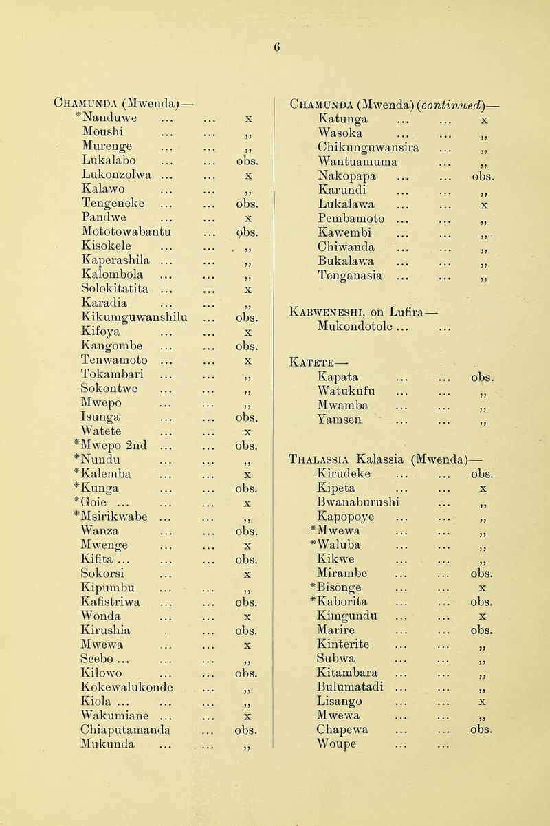 Chamunda (Mwenda)- *Nanduwe X Moushi Murenge Lukalabo ... obs. Lukonzolwa ... X Kalawo )! Tengeneke obs. Pandwe X Mototowabantu obs. Kisokele . >) Kaperashila ... )) Kalombola „ Solokitatita ... X Karadia !) Kikumguwanshilu obs. Kif oya X Kangombe obs. Tenwamoto ... X Tokambari „ Sokontwe Mwepo Isunga obs, Watete X *Mwepo 2nd *Nundu obs. *Kalemba X *Kunga obs. *Goie ... X *Msirikwabe ... Wanza obs. Mwenge X Kifita ... obs. Sokorsi X Kipumbu „ Kafistriwa obs. Wonda Kirushia obs. Mwewa X Scebo ... Kilowo obs. Kokewalukonde Kiola ... ); Wakumiane ... X Chiaputamanda obs. Mukunda ... .. Chamunda (Mwenda) (continued)— Katunga Wasoka Chikunguwansira Wantuamuma Nakopapa ... ... obs. Karundi Lukalawa Pembamoto Kawembi Chiwanda Bukalawa Tenganasia Kabweneshi, on Lufira— Mukondotole ... Katete— Kapata Watukufu Mwamba Yamsen Thalassia Kalassia (Mwende Kirudeke Kipeta Ewanaburushi Kapopoye *Mwewa *Waluba Kikwe Mirambe *Bisonge *Kaborita Marire Kinterite Subwa Kitambara Bulumatadi Lisango Mwewa Chapewa Woupe obs. obs. X obs.