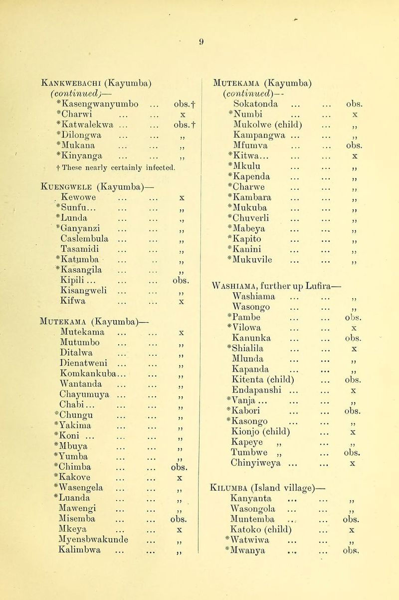 Kankwebachi (Kayumba) ( continued;— *Kasengwanyumbo ... obs.f : *Charwi ... ... x *Kat\valekwa ... ... obs.t '< *Dilongvva ... ... ,, 1 *Mukana ... ... [ *Kinyanga ... ... ,, t These nearly certainly infected. KuENGWELE (Kayumba)— Kewowe ... ... x *Sunfu... ... ... „ *Lunda ... ... ,, *Ganyanzi ... ... ,, Caslembula ... ... j Tasamidi ... ... ,, *Katjimba ... .. *Kasangila ... ... Kipili... ... ... obs. Kisangweli ... ... Kifwa ... ... X MuTEKAMA (Kayumba)— Mutekama ... ... x Mutumbo ... ... ,, Ditalwa ... ... ,, Dienatweni ... ... ,, Komkankuba... ... ,, Wantanda ... ... ,, Chayumuya ... ... „ Chabi *Chungu ... ... ,, *Yakima ... ... *Koni *Mbuya ... ... „ *Yumba ... ... ,, *Chimba ... ... obs. *Kakove ... ... x *Wasengela ... ... ,, *Luanda ... ... „ Mawengi ... ... Misemba ... ... obs. Mkeya ... ... x Myensbwakunde ... ,, Kalimbwa ... ... Mutekama (Kayumba) (continued)-- Sokatonda ... ... obs. *Numbi ... ... X Mukolwe (child) ... ,, Kampangwa ... ... ,, Mfumva ... ... obs. *Kitwa... ... ... X *Mkulu „ *Kapenda ... ... ,, *Charwe ... ... „ *Kambara ... ... *Mukuba *Chuverli ... ... ,, *Mabeya ... ... *Kapito ... ... ,, *Kanini ... ... ,, *Mukuvile ,, Washiama, further up Lufira— Washiama ... ... ,, Wasongo ... ... ,, *Pambe ... ... obs. *Vilowa ... ... X Kanunka ... ... obs. *Shialila ... ... x Mlunda ... ... ,, Kapanda ... ... ,, Kitenta (child) ... obs. Endapanshi ... ... x *Vanja ... ... ... ,, *Kabori ... ... obs. *Kasongo ... ... ,, Kionjo (child) ... x Kapeye ,, ... ,, Tumbwe ,, ... obs. Chinyiweya ... ... x KiLUMBA (Island village)— Kanyanta ... ... „ Wasongola ... ... Muntemba ,., ... obs. Katoko (child) ... x *Watwiwa ... ... ,, *Mwanya ... ... obs,