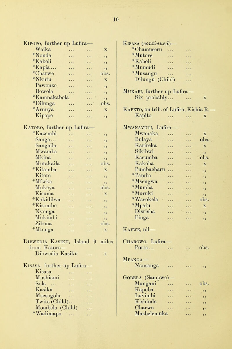 obs. obs. X KiPOPO, further up Lufira Waika *Nonda *Kaboli *Kapia... *Charwe *Nkutu Pawonzo Bowola *Kamnakabola *Dilunga *Arnuya Kipope Katoro, further up Lufira *Kazembi Sanga... Sangaila Mwamba Mkina Mutakaila *Kitamba Kitote *Mfwka Mukeya Kisuma *Kakidilwa *Kisombo Nyonga Mukimbi Zibona *Mten2:a DiBWEDiA. Kasiku, Island 9 miles from Katore— Dibwedia Kasiku ... x obs. KiSASA, further up Lufira- Kisasa Mushiami Sola ... Kasika Msesogola Twite (Child) Mombela (Child) *Wadimapo KiSASA (continued) *Chamuseru *Mutore *Kaboli *Mumudi *Musangu Dilungu (Child) MuKABi, further up Lufira— Six probably... ... x Kapeto, on trib. of Lufira, Kishia R. Kapito ... ... X MwANAVUTi, Lufira Mwanaka Bulaya Karireka Sikibwi Kasumba Kakoba Pumbacharu *Pamba *Msengwa *Mumba *Muruki *Wasokela *Mpafu Disrisha Finga Kafwe, nil— Charowo, Lufira— Porta... Mpanga— Nansanga GoBERA (Sampwe)- Mungani Kapoba Luvimbi Kishinde Charwe Masbelemuka X obs. obs. obs. obs.