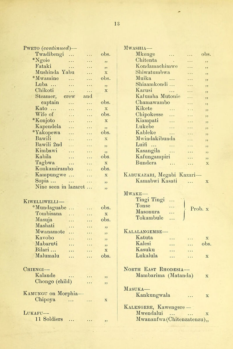 PwETO (continued)— Twadibengi ... ... obs. *Ngoie Fataki Mushinda Yabu *Mwamine ... ... obs. Luba ... Chikoti Steamer, crew and captain ... ... obs. Kato ... ... ... X Wife of *Konjoto Kapendela *Yakopewa ... ... obs. Bawili ... ... X Bawili 2nd ... Kimbawi ... Kabila ... ... obs. Tagbwa Koukamirambo ... obs. Kampungwe ... ... x Sopia ... Nine seen in lazaret KiWELLIWELLI— *Mundaguabe ... ... obs. Tombisana ... ... x Masuja ... ... obs. Mashati Mwanamote Kavobo Mabaruti Bilari... ... ... x Malumalu ... ... obs. Chiengi— Kalande ... ... ,, Chongo (child) ... ,, Kamungu on Morphia— Chipoya ... ... x LUKAFU— 11 Soldiers ... JtWASHIA— Mkenge Chitenta Kondamachimwe Shiwatumbwa Muika Shiaamkondi ... Karusi Kaiumha Mutonit Chamawambo Kikete Chipokesse ... Kiampati Lukebe Kableke Mwindakibunda Luifi ... Kasangila Kafungampiri Bundera Kabukazari, Megabi Kazari Kamabwi Kasati obs. MWAKE— Tingi Tingi Tonse Masonura Tokambule Kalalangembe- Katuta Kalesi Kasuku Lukalula Prob. X X obs. North East Rhodesia— Mambarima (Matanda) x Masuka— Kankungwala ... x Kalengere, Kawengere — Mwendalui ... ... x Mwananfwa(Chitenzatenzu),,