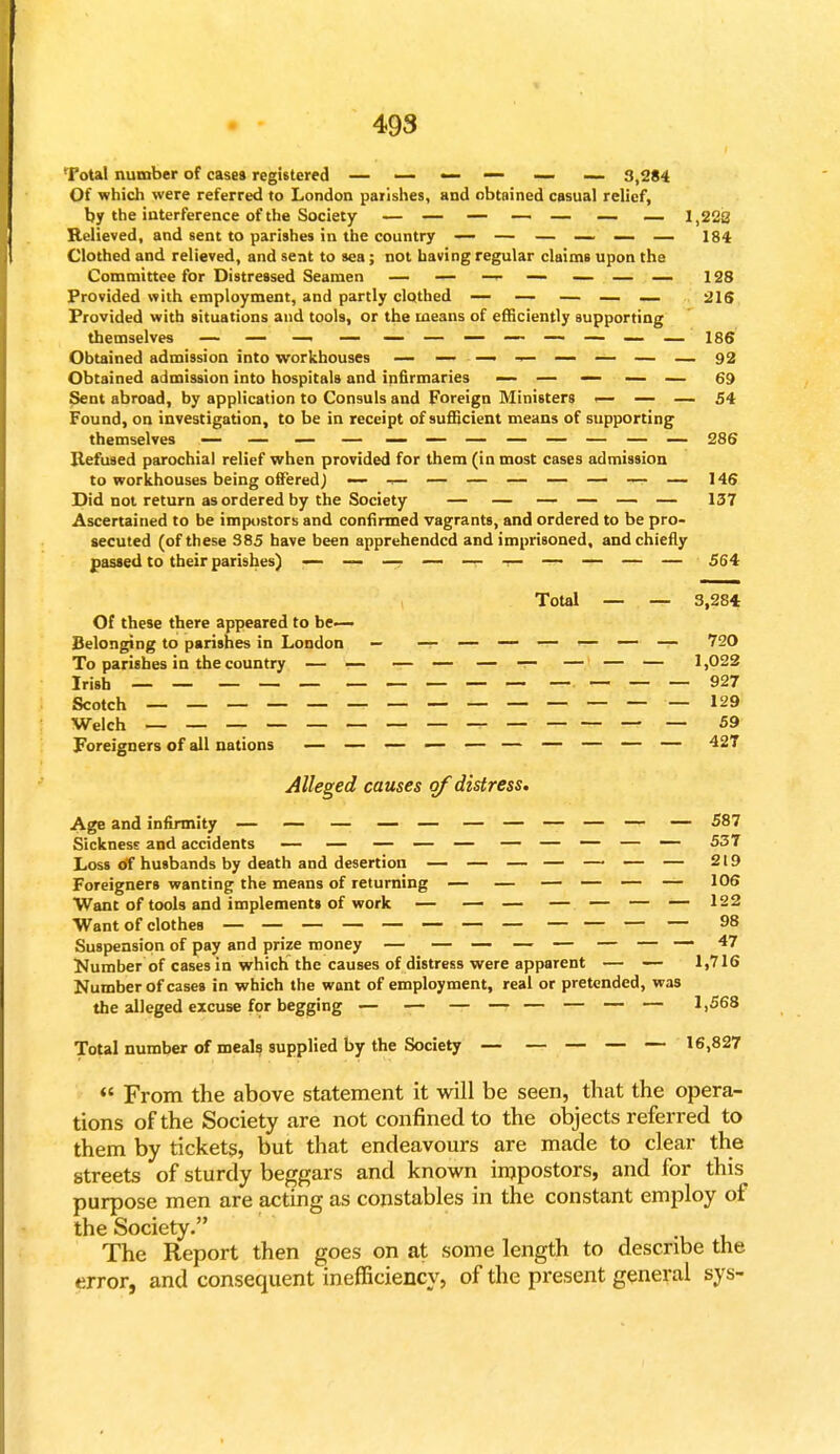 Total number of cases registered — —■ — — — — 3,284 Of which were referred to London parishes, and obtained casual relief, by the interference of the Society — — — — — — — 1,228 Relieved, and sent to parishes in the country — — — — — — 184 Clothed and relieved, and sent to sea; not having regular claims upon the Committee for Distressed Seamen _ — —~ — — — 128 Provided with employment, and partly clothed — — — — — 21S Provided with situations and tools, or the means of efficiently supporting themselves — — —> — — — — — — — — — 186 Obtained admission into workhouses — — — — — — — — 92 Obtained admission into hospitals and infirmaries — — — — — 69 Sent abroad, by application to Consuls and Foreign Ministers 1— — — 54 Found, on investigation, to be in receipt of sufficient means of supporting themselves — — — — — — — — — — — — 286 Refused parochial relief when provided for them (in most cases admission to workhouses being offered) 1— — — — — — — — 146 Did not return as ordered by the Society — — — — — — 137 Ascertained to be impostors and confirmed vagrants, and ordered to be pro- secuted (of these 385 have been apprehended and imprisoned, and chiefly passed to their parishes) — — —r —• — — — — — — 564 Total — — 3,284 Of these there appeared to be— Belonging to parishes in London — — — — — — — — 720 To parishes in the country — — — — — — — — — 1,022 Irish — — — — — — — — — — — — — — 927 Scotch — — — — — — — — — — — — — — 129 Welch __ — — — — — — — — — — 59 Foreigners of all nations — — — — — — — — — — 42T Alleged causes of distress. Age and infirmity — — — — — — — — — — — 587 Sickness and accidents — — — — — — — — — — 537 Loss of husbands by death and desertion — — — — — — — 219 Foreigners wanting the means of returning — — — — — — 106 Want of tools and implements of work — — — — — — — 122 Want of clothes — — — — — — — — — — — — 98 Suspension of pay and prize money — — — — — — — — 47 Number of cases in which the causes of distress were apparent — — 1,716 Number of cases in which the want of employment, real or pretended, was the alleged excuse for begging — — — — — — — — 1,568 Total number of meals supplied by the Society — — — — — 16,827 « From the above statement it will be seen, that the opera- tions of the Society are not confined to the objects referred to them by tickets, but that endeavours are made to clear the streets of sturdy beggars and known impostors, and for this purpose men are acting as constables in the constant employ of the Society. The Report then goes on at some length to describe the error, and consequent inefficiency, of the present general sys-