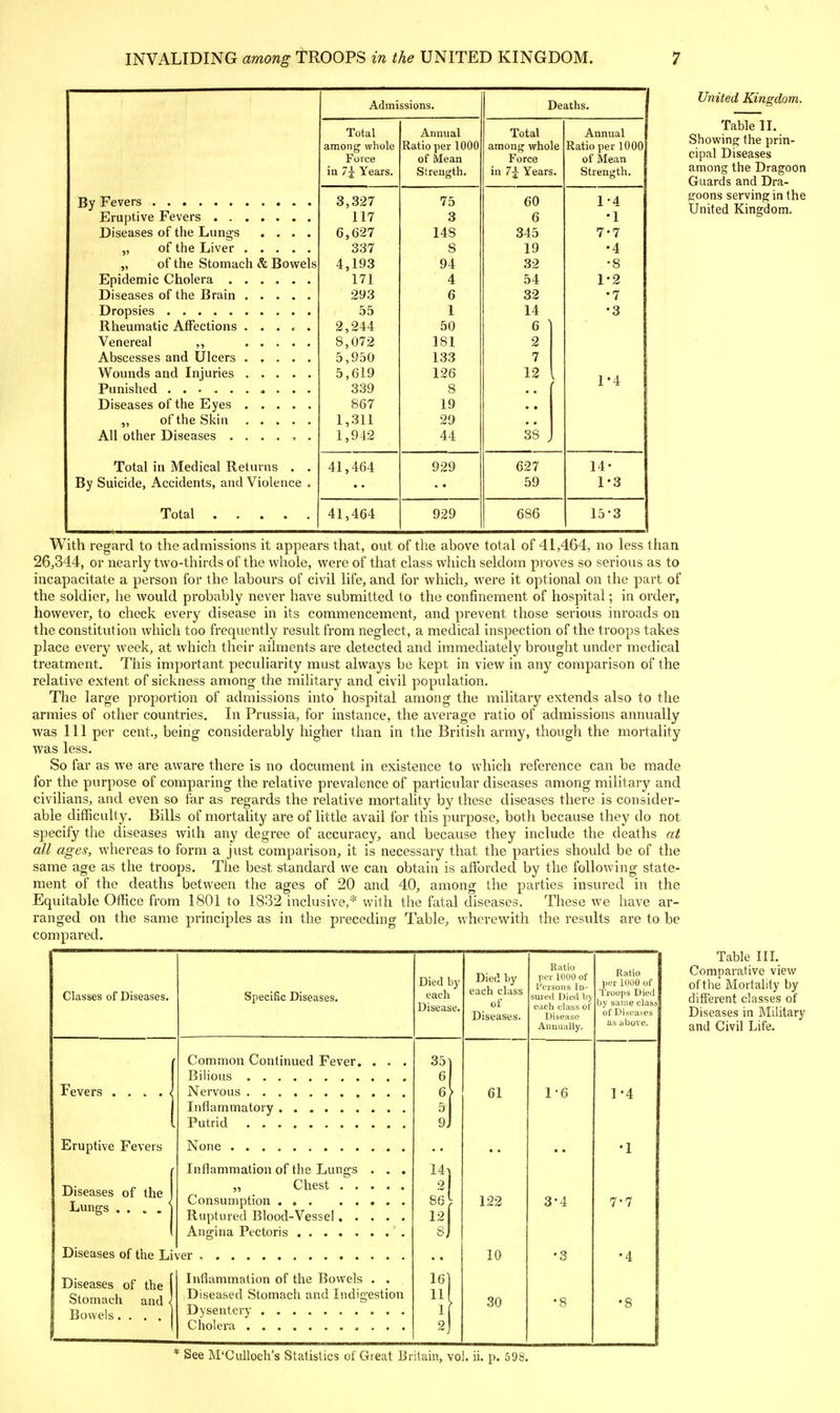 By Fevers Eruptive Fevers Diseases of the Lungs . . . „ of the Liver .... „ of the Stomach & Bowels Epidemic Cholera Diseases of the Brain .... Dropsies Rheumatic Affections .... Venereal ,, .... Abscesses and Ulcers .... Wounds and Injuries .... Punished Diseases of the Eyes .... „ of the Skin .... All other Diseases . . . . , Total in Medical Returns . By Suicide, Accidents, and Violence Total .... Admissions. J. Uldl i\.niiu3,l among whole Ratio per 1000 Force of Mean in 7^ Years. Strengtli. 3,327 75 117 3 6,627 148 337 S 4,193 94 171 4 293 6 55 1 2,244 50 8,072 181 5,950 133 5,619 126 339 8 867 19 1,311 29 1,942 44 41,464 929 41,464 929 Deaths. Total among whole Force in 7i Years. 60 6 345 19 32 54 32 14 6 2 7 12 38 . 627 59 686 Annual Ratio per 1000 of Mean Strength. 1-4 •1 7-7 •4 1-4 14- 1-3 15-3 Uiiited Kingdom. Table II. Showing the prin- cipal Diseases among the Dragoon Guards and Dra- jToons serving in the United Kingdom. With regard to the admissions it appears that, out of the above total of 41,464, no less than 26,344, or nearly two-thirds of the whole, were of that class which seldom proves so serious as to incapacitate a person for the labours of civil life, and for which, were it optional on the part of the soldier, he would probably never have submitted to the confinement of hospital; in order, however, to check every disease in its commencement, and prevent those serious inroads on the constitution which too frequently result from neglect, a medical inspection of the troops takes place every week, at which their ailments are detected and immediately brought under medical treatment. This important peculiarity must always be kept in view in any comparison of the relative extent of sickness among the military and civil population. The large proportion of admissions into hospital among the military extends also to the armies of other countries. In Prussia, for instance, the average ratio of admissions annually was 111 per cent., being considerably higher than in the British army, though the mortality was less. So far as we are aware there is no document in existence to which reference can be made for the purpose of comparing the relative prevalence of particular diseases among military and civilians, and even so far as regards the relative mortality by these diseases thei-e is consider- able difficulty. Bills of mortality are of little avail for this purpose, both because they do not specify the diseases with any degree of accuracy, and because they include the deaths at all ages, whereas to form a just comparison, it is necessary that the parties should be of the same age as the troops. The best standard we can obtain is afforded by the following state- ment of the deaths between the ages of 20 and 40, among the parties insured in the Equitable Office from 1801 to 1832 inclusive,* with the fatal diseases. These we have ar- ranged on the same principles as in the preceding Table, wherewith the results are to be compared. Classes of Diseases. Fevers . Eruptive Fevers Diseases of the Lungs .... Specific Diseases. Common Continued Fever. Bilious Nervous Inflammatory Putrid None Inflammation of the Lungs Chest . . Consumption Ruptured Blood-Vessel. . Angina Pectoris Diseases of the Liver Diseases of the Stomach and Bowels.... Inflammation of the Bowels . , Diseased Stomach and Indigestion Dysentery Cholera Died by eacli Disease. 35] 6 6 5 if 161 111 1 2! Died by- each class of Diseases. 61 122 10 30 Ratio litn- lOUO of I'ersons In- siuert Died Ijj each class ot Disease AtiuiiuUy. 1-6 3-4 Ratio per lUUO of Troops Died by same class of Diseases as above. 1-4 Table III. Comparative view of the Mortality by diflerent classes of Diseases in Military and Civil Life. 7-7 * See M'CuUoeh's Statistics of Great Britain, vol. ii. p. 598.