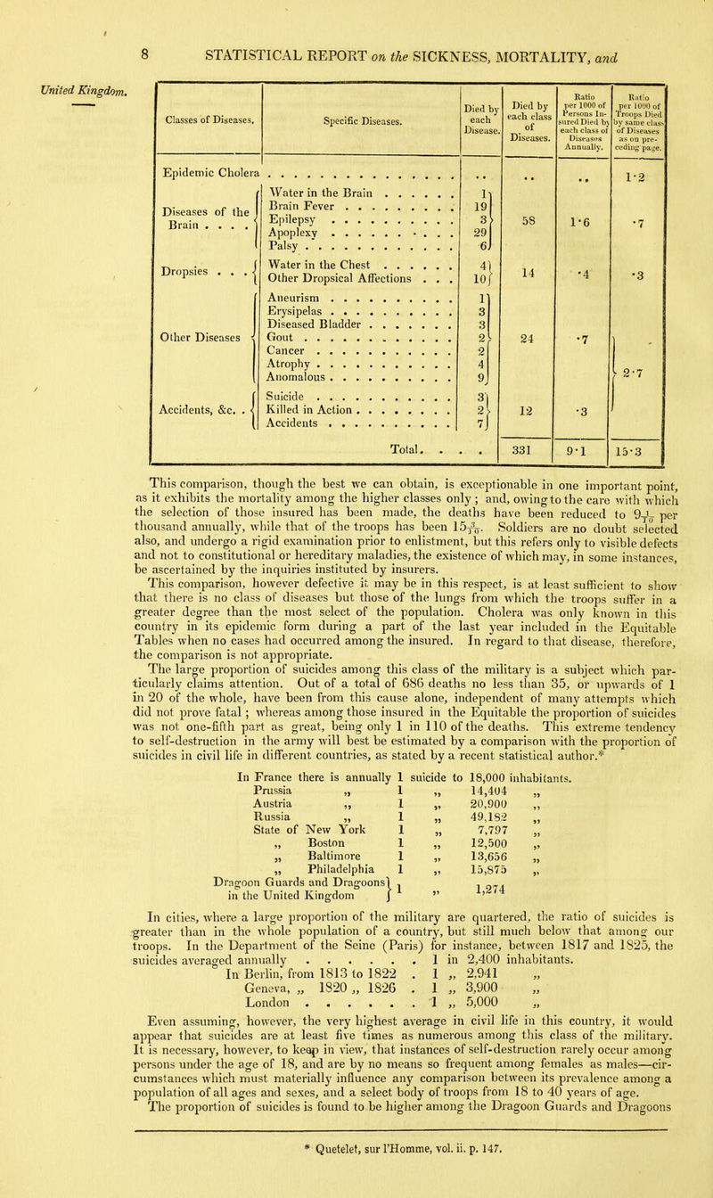 t 8 STATISTICAL REPORT on the SICKNESS, MORTALITY, and Untied Kingdom. Classes of Diseases, Specific Diseases. Died by each Disease. Epidemic Cholera Diseases of the Brain .... Dropsies Other Diseases Accidents, &c. Water in the Brain . . . Brain Fever Epilepsy Apoplexy • Palsy .' Water in the Chest . . . Other Dropsical Affections Aneurism Erysipelas Diseased Bladder .... Gout . . Cancer Atrophy Anomalous Died by each class of Diseases. Suicide . . . Killed in Action Accidents , . , 19l 3 29 6) 4 10 1] 3 3 2 2 4 9 3 2 Total. 58 14 24 12 331 Ratio per 1000 of Persons In- sured Died b} each class ol Diseasos Annually. 1-6 R:\t\o per 1000 of Troops Died by same c)as: of Diseases as oa pre- ceding- pane. 1-2 9-1 2-7 15-3 This comparison, though the best we can obtain, is exceptionable in one important point, as it exhibits the mortahty among the higher classes only ; and, owing to the care with which the selection of those insured has been made, the deaths have been reduced to per thousand animally, while that of the troops has been 15y\-. Soldiers are no doubt selected also, and undergo a rigid examination prior to enlistment, but this refers only to visible defects and not to constitutional or hereditary maladies, the existence of which may, in some instances, be ascertained by the inquiries instituted by insurers. This comparison, however defective it may be in this respect, is at least sufficient to show that there is no class of diseases but those of the lungs from which the troops suffer in a greater degree than the most select of the population. Cholera was only known in this country in its epidemic form during a part of the last year included in the Equitable Tables when no cases had occurred among the insured. In regard to that disease, therefore, the comparison is not appropriate. The large proportion of suicides among this class of the military is a subject which par- ticularly claims attention. Out of a total of 686 deaths no less than 35, or upwards of 1 in 20 of the whole, have been from this cause alone, independent of many attempts which did not prove fatal; whereas among those insured in the Equitable the proportion of suicides was not one-fifth part as great, being only 1 in 110 of the deaths. This extreme tendency to self-destruction in the army will best be estimated by a comparison with the proportion of suicides in civil life in different countries, as stated by a recent statistical author.* In France there is annually Prussia „ Austria „ Russia „ State of New York „ Boston Baltimore „ Philadelphia Dragoon Guards and Dragoons! in the United Kingdom j In cities, where a large proportion of the military are quartered, the ratio of suicides is greater than in the whole population of a country, but still much below that among our troops. In the Department of the Seine (Paris) for instance, between 1817 and 1825, the suicide to 18,000 inhabitant 14,404 5» » 20,900 »1 5J 49,182 93 5J 7,797 >5 5) 12,500 5' 5' 13,656 3J 5' 15,875 5> 1,274 in 2,400 inhabitants. 2,941 3,900 5,000 suicides averaged annually In Berlin, from 1813 to 1822 Geneva, „ 1820 „ 1826 London Even assuming, however, the very highest average in civil life in this country, it would appear that suicides are at least five times as numerous among this class of the military. It is necessary, however, to keap in view, that instances of self-destruction rarely occur among persons under the age of 18, and are by no means so frequent among females as males—cir- cumstances which must materially influence any comparison between its prevalence among a population of all ages and sexes, and a select body of troops from 18 to 40 years of age. The proportion of suicides is found to be higher among the Dragoon Guards and Dragoons