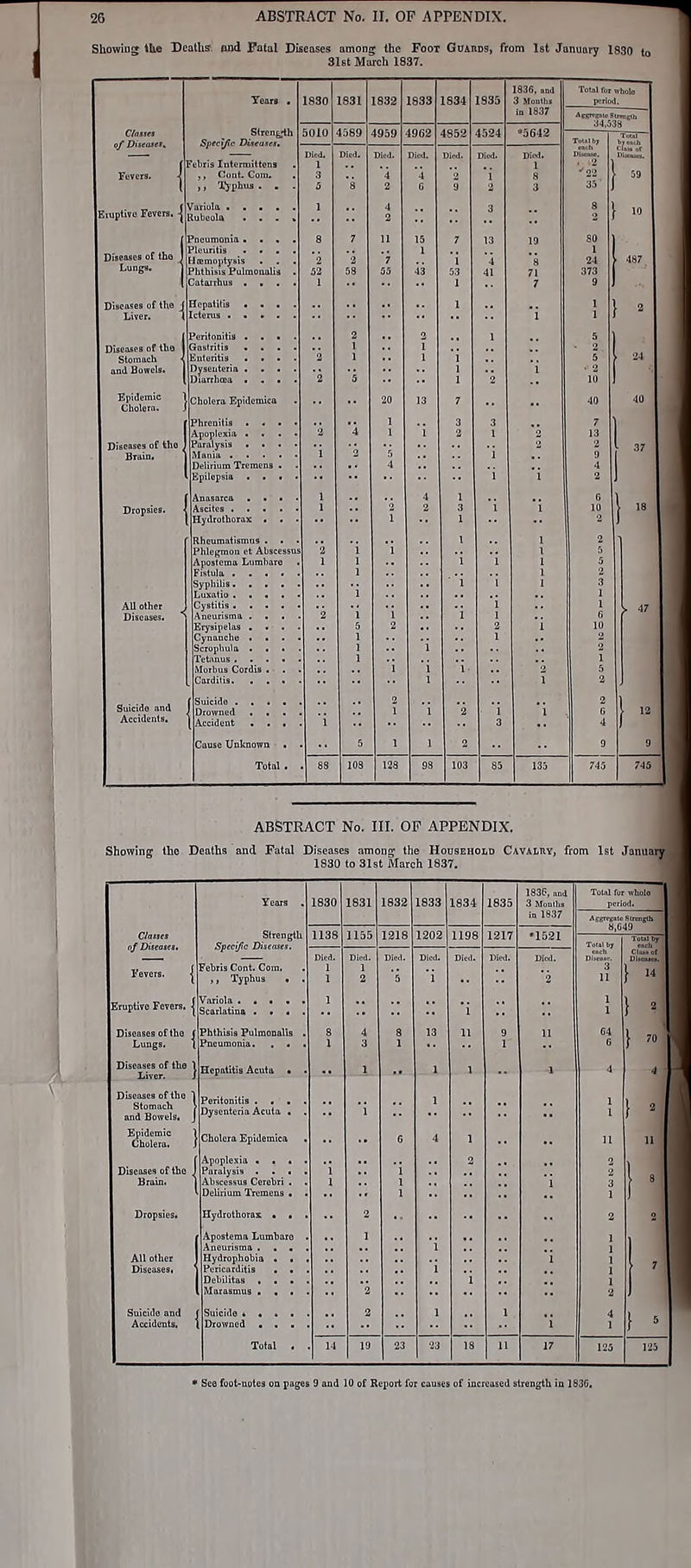 Showing tUe Deaths, ond Fatal Diseases among the Foot Guinns, from 1st January 31et Mai-ch 1837. of Diieaxes, Fevers, | uptivo Fevers. -| Diseases of the Lungs, Diseases of the Stomach and Banels. Sircn£,-tli Spect/ic Diteaneu Febris Intermittens Oonf. Com. Pneumonia. • . Pleuritis ... optyais . . Phthisis Pulmoualia Catarrhus . . . Dropsies. Peritonitis . Gastritis Enttiiitis < Oyseuteria . Diarrhoea, • Cholera Epidemica Phrcnitis . . . Apoplexia . . MaSlr'. . . . Delirium Tremens . Annsarca . > Ascites . . . Hydrothorax , Rhcumatismus . Phlegmon et Abscessus Ap OS tern a LiimbitTe Fistula .... Syphilis. . . . Lusatio . . * . Cystitis .... Aneurisma . . . Erysipelas . CynaadiQ • • Scroplmla • . Teiinus .... Morbus Cordis . . Carditis. . . . Suicide . Drowned Accident 1836. nnd 3 Moullis in 1837 ABSTRACT No. III. OF APPENDIX. Showing the Deaths and Fatal Diseases among the Household Cavalhy, from 1st January 1830 to 31st March 1837. Slreugtb Specific Diseases. Febris Cont. Com. Typhus . Eruptive FcvDrs. Diseases of the Stomach and Bowels. Peritonitis . > ■ Dysentcria Acuta . Cholera Epidemica Apnplexia ... ■ ■ issua Cerebri . Delirium IVemens . Hydrothorax • « Apostema Lumbnro Aneurisma . . . Hydrophobia ■ ■ Pericarditis , . Debilitas . . . Marasmus » . • 1836, nnd 3 Monlha in 1837 Tolnl fur whulo *■ See foot-Qotc3 on pages 9 and 10 of Report for causes of increased strength in 1636.