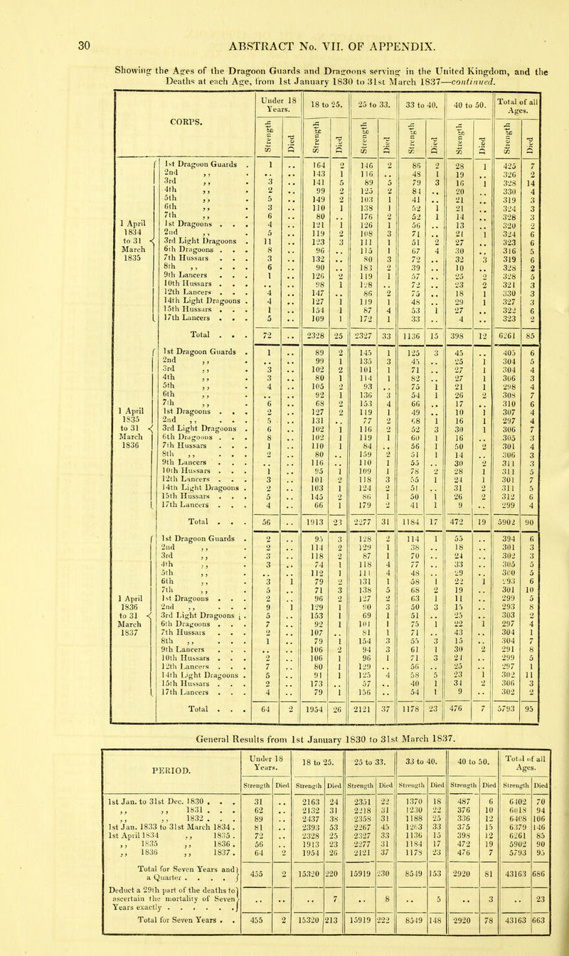 Showing: tl>e AgTS of the Dragoon Guards and Dragoons serving in the United Kingdom, and the Deaths at e;\ch Age, Irom 1st January 1830 to 31st Jiiarch 1837—continued. Under 18 18 to 25. 25 to 33. 1 33 to 40. : 40 to 50. Total of all Years. Ages. CORPS. 1 1 ! bo to ■3 ?; Vl 5 5 (5 Q \ ^ ih a 1st Draf^ooii Guards 1 164 o 140 2 86 2 28 1 425 7 2nd , , '. 143 1 1 116 48 1 19 326 2 3r(l 3 141 r 0 89 5 79 3 16 1 328 14 4th -Till J , , 2 00 J J 9 125 2 84 20 330 4 5th 5 14 J 103 1 41 21 319 3 6th 3 1 1 u 1 138 1 Wl 1 21 324 3 1 April 7th 6 •• 80 176 2 52 1 14 328 3 ] st Dragoons • ■ • 4 I'M 1 126 1 5fi •• 13 320 1834 < 2iid 5 119 2 1(18 3 71 21 1 324 6 to 31 3rd Lit^ht Draf^oons 11 \13 3 111 1 51 l 27 323 6 March 6ih Dragoons . 8 9G 115 1 67 4 30 316 5 1835 7th Hussars 3 132 SO 3 72 32 3 319 6 8th ,, ... 6 90 183 39 10 • • 328 2 9th Iiancers • • • 1 L 119 1 57 25 2 328 5 lUth Hussars • • • Oft 1 i 1-/8 72 23 2 321 3 ] 2th I^anctirs • • ■ 4 1 d7 86 2 75 . • 18 1 330 3 14th Light Drngoons • 4 1 i 119 1 48 29 1 327 3 15th HussiU's • • • 1 AM X O A. 1 i 87 4 53 1 27 322 6 1 / til T 'inpprc 5 J \} J 1 172 1 33 4 323 2 Total . • 72 2327 33 1136 15 398 12 6261 - 1 85 ( 1 1st Dragoon Ouards • 1 Ci 14.') 1  125 3 45 405 6 2nd , , 1 1 135 3 4:) 25 1 304 5 3rd 3 1 ft9 n £i 101 1 71 27 1 1 304 4 4th 3 fin 1 114 1 82 27 1 306 3 5th 4 •• 1 O'^ 93 75 1 21 1 298 4 6th 00 b i 1 13G 3 54 1 26 2 308 7 7ih '' /ill , , 6 •• Do 9 153 4 66 17 310 6 1 April 1st Dragoons ... 2 1 J/ 2 119 1 49 10 'i 307 4 1835 2ad 5, ... 5 131 77 2 68 i 16 1 297 4 to 31 < 3rd Light Dragoons . 6 102 i 116 2 52 3 30 1 306 7 March Cth Dr.igodiis . . . 8 102 1 119 1 60 1 16 305 3 1836 7th Hussars 1 110 1 84 56 1 50 2 301 4 Sfli Olll 5 , ... o ou 159 2 51 1 14 306 3 '-ffli T.'tnf'Orc lie; 110 1 55 30 2 311 3 W11 r» T-T11 t ci rt; i .ID 1 109 1 78 - 28 1 311 5 1 *' 111 I . 'J n c *i 1 u 3 1 m 1 Ul i> 118 3 .'■'5 1 24 1 301 7 2 1 n'^ 1 124 - 51 31 '-^ 311 5 15th Hussars « 5 o 86 1 50 1 26 312 6 1 Li I i.x X J uIILCla • • • 4 —' uo 1 179 41 1 9 299 4 Total 56 11 o L ) 2277 31 1184 17 472 19 5902 90 1 1st Dragoon Cruards • 2 J-J O 128 —. 114 1 55 394 6 -nu , , 2 1 1-4 129 1 38 18 301 3 3rd oru , 5 3 lie 9 87 1 70 24 302 3 4th 3 7/1 1 118 4 77 33 305 5 ■>th Jin , 5 11 z 1 1 111 4 48 29 3(:0 5 6th 3 1 i> 131 1 58 1 22 1 '.■93 6 7lh 5 7 1 Q O 138 5 68 o 19 301 10 1 April 1 v;f Tit*'1 ryr^otic 2 JO i> 127 2 63 1 11 299 5 1836 2nd 5, ... 9 1 129 1 90 3 50 3 15 293 8 to 31 < 3rd Light Dragoons [ . 5 153 1 69 1 51 25 303 2 March 6th Dragoons . 7 92 1 1(11 1 75 1 22 *i 297 4 1837 7th Hussars 2 107 81 1 71 43 304 1 8th ... 1 79 *i 154 3 5.1 3 15 304 7 9th Lancers 106 2 94 3 61 1 30 '2 291 8 10th Hussars ... 2 106 1 96 1 71 3 2 J 299 5 12th I^ancers 7 80 1 129 56 25 297 1 14th Light Dragoons . 5 •• i 91 1 12.-) 4 58 5 23 i 302 11 15th Hussars . 2 173 57 40 1 34 2 306 3 I 17th I>ancers 4 79 i 156 54 1 9 302 2 Total . . . 64 2 1 1954 26 1 2121 37 1178 23 476 7 5793 95 General Results from 1st January 1830 to 31sf, Mtirch 1837. PERIOD. Under 18 Year.s. ! 18 to 25. 25 to 33. 33 to 40. 40 to 50. Tot..l of all Ages. Sirength Died Strengih Died Strength Died Streiiglli Died Strength Died 1 Strength Died 1st Jan. to 31st Dec. 1830 . . . 1831 . . . 1832. . . 1st Jan. 1833 to 31st March 1834 . 1st April 1834 ,, 1835. , 5 1835 ,5 1836 . 1836 ,5 1837 . 31 62 89 81 72 56 64 2 2163 ! 2132 ; 2437 , 2393 ! 2328 '■■ 1913 1 1954 24 31 38 53 25 23 26 2351 2218 2358 2267 2327 2277 2121 22 31 31 45 33 31 37 1370 1230 1188 12()3 1136 1184 1178 18 22 25 33 15 17 23 487 376 336 375 398 472 476 6 10 12 15 12 19 7 6402 6018 6408 6379 6261 5902 5793 70 94 106 146 85 90 95 Total for Seven Years and) a Quarter .... J 455 2 15320 220 15919 230 8549 153 2920 81 43163 686 Deduct a 29th jiart of the deaths to] ascertain the mortality of Seven > 7 8 5 3 23