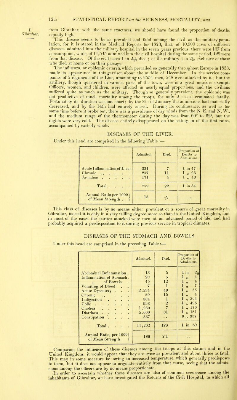 I. from Gibraltar, with the same exactness, we should have found the proportion of deaths Gibraltar. equally high. This disease seems to be as prevalent and fatal among the civil as the military popu- lation, for it is stated in the Medical Reports for 1823, that, of 10,900 cases of ditiferent diseases admitted into the military hospital in the seven years previous, there were 137 from consumption, while, of 11,545 admitted into the civil hospital during the same period, 129 were from that disease. Of the civil cases 1 in ^-^-j died ; of the military 1 in 2^, exclusive of those who died at home or on their passage. The influenza, or epidemic catarrh, which prevailed so generally throughout Europe in 1833, made its appearance in this garrison about the middle of December. In the service com- panies of 5 regiments of the Line, amounting to 2554 men, 248 were attacked by it; but the artillery, though quartered in various parts of the town, were in a great measure exempt. Officers, women, and children, were affected in nearly equal proportions, and the civilians suffered quite as much as the military. Though so generally prevalent, the epidemic was not productive of much mortality among the troops, for only 2 cases terminated fatally. Fortunately its duration was but short; by the 8th of January the admissions had materially decreased, and by the 14th had entirely ceased. During its continuance, as well as for some time before it broke out, there was a prevalence of dry winds from the N. E. and N. W., and the medium range of the thermometer during the day was from 60° to 62°, but the nights were very cold. The disease entirely disappeared on the setting-in of the first rains, accompanied by easterly winds. DISEASES OF THE LIVER. Under this head arc comprised in the following Table:— Admitted, Died, Proportion of Deat'us to Admissions. Acute Inflammation of Liver Chronic • . • . 331 257 171 7 11 4 1 in 47 1 „ 23 1 „ 43 Total .... 759 22 1 in 34 Annual Ratio per 10001 of Mean ytreng'th . J 13 4 1 0 This class of diseases is by no means either prevalent or a soin-ce of great mortality in Gibraltar, indeed it is only in a very trifling degree more so than in the United Kingdom, and in most of the cases the parties attacked were men at an advanced period of life, and had probably acquired a predisposition to it during previous service in tropical climates. DISEASES OF THE STOMACH AND BOWELS. Under this head are comprised in the preceding Table :— Proportion of Admitted. Died. Deaths to Admissions. Abdominal Inflammation . 13 5 ■ ■ 1 in 2i Inflammation of Stomach. 20 5 1 4~ „ of Bowels 45 12 1 „ 4 Vomiting-of Blood 7 1 1 „ 7 Acute Dysentery . 2,594 49 1 „ 53 Chronic , , ... 59 15 1 „ 4 Indig-estion .... 304 1 1 „ 304 Colic 993 2 1 „ 496 Cholera ... 1,230 7 1 „ 176 5,600 31 1 „ 181 Constipation .... 337 0 „ 337 Total .... 11,202 128 1 in 89 Annual Ratio, per 1000] 186 21 of Mean Strength | Comparing the influence of these diseases among the troops at this station and in the United Kingdom, it would appear that they are twice as prevalent and about thrice as fatal. This may in some measure be owing to increased temperature, which generally predisposes to them, but it does not appear to originate entirely from that cause, seeing that the admis- sions among the officers are by no means proportionate. In order to ascertain whether these diseases are also of common occurrence among the inhabitants of Gibraltar, we have investigated the Returns of the Civil Hospital, to which all