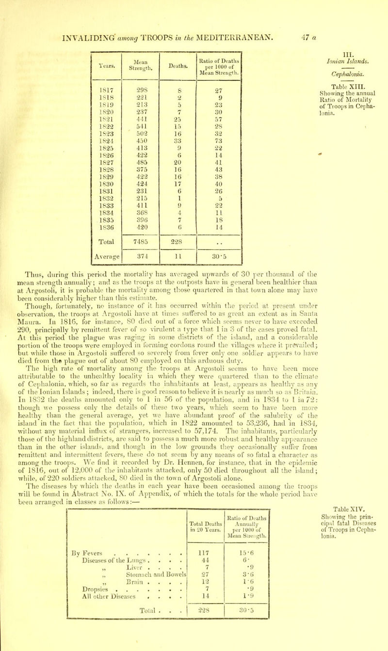 i i ears. Mean Deaths. ~ Ratio of Deaths Strength. per lUOO of Mean Strenp;tli. 1S17 298 8 27 1818 221 2 9 1819 213 5 23 1820 237 7 30 1821 441 25 57 1822 541 15 28 1S23 502 16 32 1821 450 33 73 1825 413 9 22 1826 422 6 14 1827 485 20 41 1828 375 16 43 1829 422 16 38 1 7 1831 231 6 26 9 1 T 1 i 5 1833 411 9 22 1834 368 4 11 1835 396 7 18 1836 420 6 14 Total 7485 228 Average 374 11 30-5 III. Ionian Islands. Cephalonia. Table XIII. Showing the annual Ratio of Mortality of Tr oops in Cepha- lonia. Thus, during this period the mortahty has averaged upwards of 30 per thousand of the mean strength annually; and as the troops at the outposts have in general been healthier than at z\rgostoH, it is probable the mortality among those quartered in that town alone may have been considerably higher than this estimate. Though, fortunately, no instance of it has occurred within the period at present under observation, the troops at Argostoli have at times suffered to as great an extent as in Santa Maura. In 1816, for instance, 80 died out of a force which seems never to have exceeded 290, principally by remittent fever of so virulent a type that 1 in 3 of the cases proved fatal. At this period the plague was raging in some districts of the island, and a considerable portion of the troops were employed in forming cordons round the villages where it prevailed; but while those in Argostoli suffered so severely fiom fever only one soldier appears to have died from the plague out of about 80 employed on this arduous duty. The high rate of mortality among the troops at Argostoli seems to have been more attributable to the unhealthy locality ia which they were quartered than to the climate of Cej)halonia, which, so far as regards the inhabitants at least, appears as healthy as any of the Ionian Islands ; indeed, there is good reason to believe it is nearly as much so as Britain. In 1832 the deaths amounted only to 1 in 56 of the popidation, and in 1834 to I in 72: though we possess only the details of these two years, which seem to have been more healthy than the general average, yet we have abundant proof of the salubrity of the island in the fact that the population, which in 1822 amounted to 53,236, had in 1834, without any material influx of strangers, increased to 57,174. The inhabitants, particularly those of the highland districts, are said to possess a much more robust and healthy appearance than in the other islands, and though in the low grounds they occasionally suffer from remittent and intermittent fevers, these do not seem by any means of so fatal a character as among the troops. We find it recorded by Dr. Hennen, for instance, that in the epidemic of 1816, out of 12,000 of the inhabitants attacked, only 50 died throughout all the island; \f hile, of 220 soldiers attacked, 80 died in the town of Argostoli alone. The diseases by which the deaths in each year have been occasioned among the troops will be found in Abstract No. IX. of Appendix, of which the totals for the whole period have been arranged in classes as follows:— By Fevers .... Diseases of the Lungs . „ Liver . „ Stomach ar „ Brain . Dropsies .... All other Diseases . Total d Bowels Total Deaths in 20 Years. Ratio of Deaths Annually per 1000 of Mean Strength. 117 15-6 44 6- 7 •9 27 3-6 12 1-6 7 •9 14 1-9 228 30-5 Table XIV. Showing the prin- cipal fatal Diseases of Troops in Cepha- lonia.