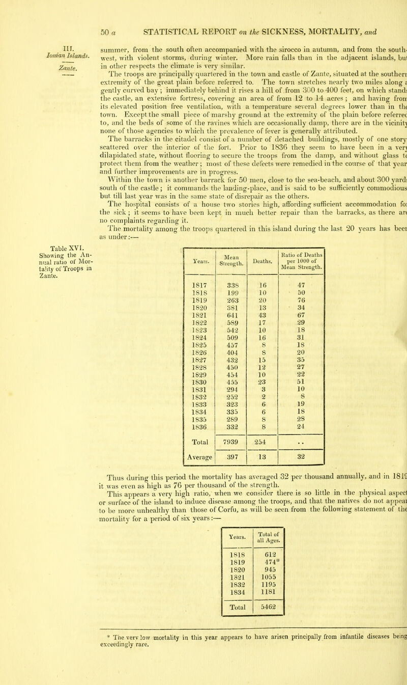 III. Ionian Islands. Zante. Table XVI. Showing the An- nual ratio of Mor- tality of Troops in Zante. summer, from the south often accompanied with the sirocco in autumn, and from the south- west, with violent storms, during winter. More rain falls than in the adjacent islands, bu1 in other respects the climate is very similar. Tlie troops are principally quartered in the town and castle of Zante, situated at the southerr extremity of the great plain before referred to. The town stretches nearly two miles along e gently curved bay ; immediately behind it rises a hill of from 300 to 400 feet, on which stand; the castle, an extensive fortress, covering- an area of from 12 to 14 acres ; and havinof frorr its elevated position free ventilation, with a temperature several degrees lower than in the town. Except the small piece of marshy ground at the extremity of the plain before referrec to, and the beds of some of the ravines which are occasionally damp, there are in the vicinitj none of those agencies to which the prevalence of fever is generally attributed. The barracks in the citadel consist of a number of detached buildings, mostly of one story scattered over the interior of the fort. Prior to 1836 they seem to have been in a verj dilapidated state, without flooring to secure the troops from the damp, and without glass t( protect them from the weather ; most of these defects were remedied in the course of that year and further improvements are in progress. Within the town is another barrack for 50 men, close to the sea-beach, and about 300 yards south of the castle ; it commands the landing-place, and is said to be sufficiently commodious but till last year was in the same state of disrepair as the others. The hospital consists of a house two stories high, affording sufficient accommodation foi the sick ; it seems to have been kept in much better repair than the barracks, as there an no complaints regarding it. The mortaUty among tlie troops quartered in this island during the last 20 years has beer as under:— Years 1817 1818 1819 1820 1821 1822 IS23 1824 1825 1826 1827 1828 1829 1830 1831 1832 1833 1834 1835 1836 Total Average Mean Strength. 338 199 263 S81 641 589 542 509 457 404 432 450 454 455 294 252 323 335 289 332 7939 397 Deaths, 16 10 20 13 43 17 10 16 8 8 15 12 10 23 3 2 6 6 254 13 Ratio of Deaths per 1000 of Mean Strength. 47 50 76 34 67 29 18 31 18 20 35 27 22 51 10 8 19 18 28 24 32 Thus during this period the mortality has averaged 32 per thousand annually, and in 1819 it was even as high as 76 per thousand of the strength. This appears a very high ratio, when we consider there is so little in the physical aspect or surface of the island to induce disease among the troops, and that the natives do not appear to be more unheaUhy than those of Corfu, as will be seen from the following statement of the mortality for a period of six years :— Years. Total of all Ages. 1818 612 1819 474* 1820 945 1321 1055 1832 1195 1834 1181 Total 5462 * The verv low mortality in this year appears to have arisen principally from infantile diseases being exceedingly rare.