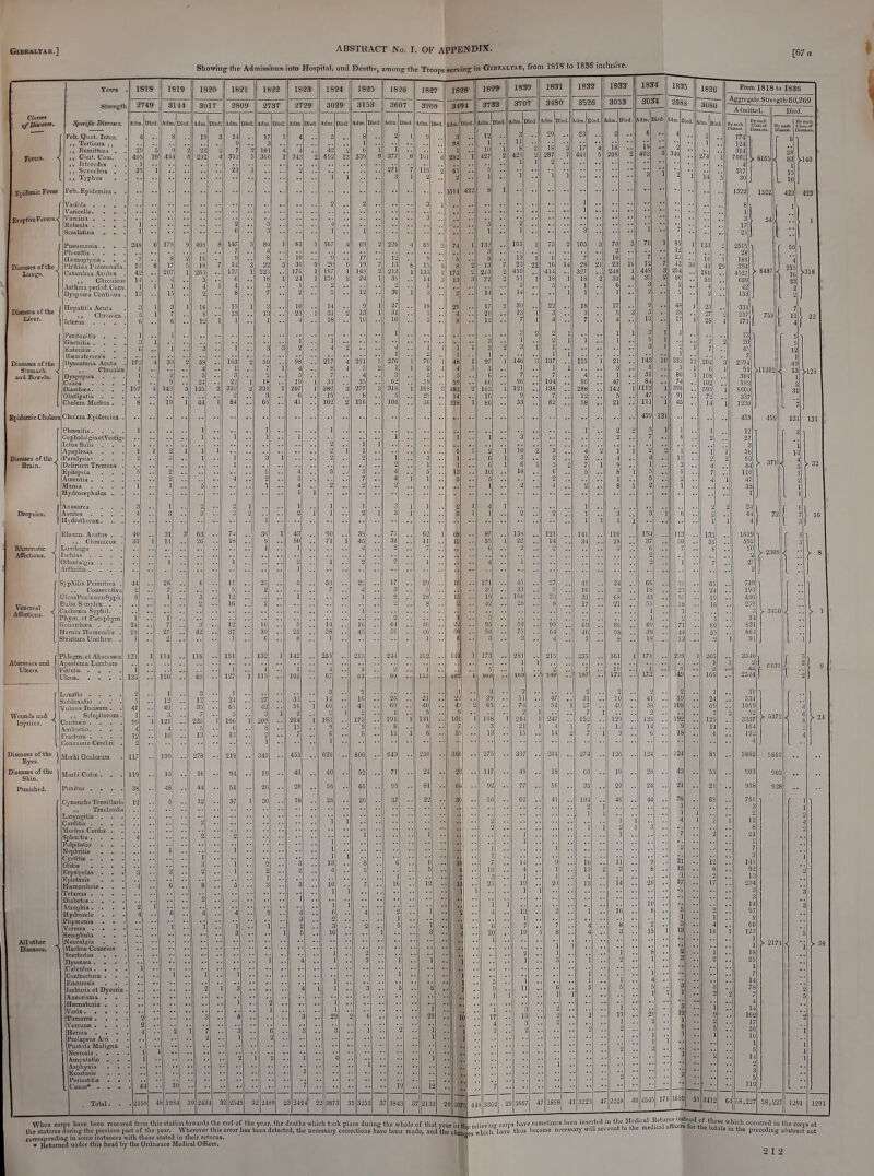 GlBBALTAn.] Showing tlie Admissions into Hospital, and DeaOis, among the Troops serving in GiDHAmn, from 1818 to 1636 inclusi [67 « When corps Imve been reinovcil fnm this htation towatdn llio end of U»g year, the deaths which tjok place during the whole of Unit year in fl,,. n^licving cotfs the stations during the previous pari of tlio year. Wherever this error has been delected, the necessary corrections have been made, and the cliaiiPfs ivhicli Imve thus COrreBpondinii in ioniC instances with those slated in their returns. ° • Iteturncd under this head by the Ordnance Mediial Officer. have sometimes been inserted in the I\I.'dical R-'*;^'^'V'^ A.^ which occurred ia tlio c become necessary will account to the medical othcm fur the totals in the preceding abstract c 212