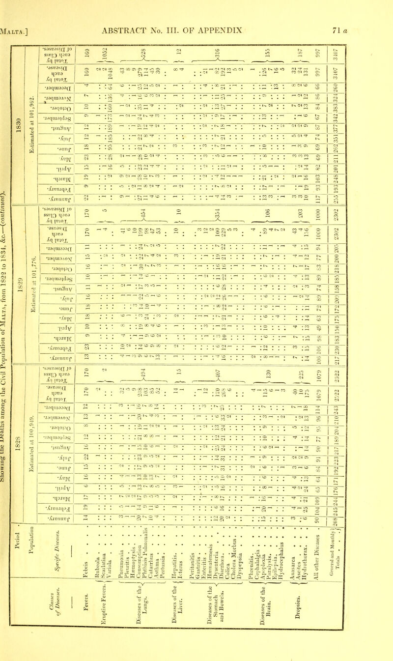 *ST)SGtlST^ JO o o o '—■ CO Ol 'O CI o CO lO MO ■ ' ' CO 1^ C5 o 3407 iCq l^io^f^ Ol CO o CO CD 7* i'^ -T 1^ CO • 0-1 '-I i~H CI d CO CI * -CI 00 05 r-H ^ CO CO »0 CI —P 1—1 CO CI CO C5 o CO •jaquiaoad • • -T • • O O • ' O rM C-1 •  : • • TJ- . CO —1 • r-l • • • • CI • • .r-H 'CO • 00 d CO CO 1 CO 1 1 CO IM to MaqUIOAOfJ . .CO • • CO • —1 CO O CO Ol •  : • • . —1 .o M . . . . .—Id • • . . C5 • ' • —1 d CI o 1 CO -T CO cn Msqopo O . . o r-H Ol • .O -H -^i . . • CO ^ - • • Cl • • CI . CO r-t - . ■ • • -H CI • • • • t--. CJ • • CI CO -r 1 QO 1 1 CO CO 1830 O S •jaqiuajdog C5 1—1 • c^ • w  !M rH -)< -g. CO • ; ; • -CI • 05 1^ • —< • . . fo • • —< . 1—1 CO  (^^ 1 CO 1 CI ■o -a ■jsnSny j C-1 - • cn • ■ QO ^ • ^ OS 0-3 C-J • • - CI • GO • - • • • -CI d CI o & mat o-l r-H . lO • CO . • r-. OI 00 -3 • • . . • • ; ; . . . • 1:^ —1 . . . • . . . CI • • • . . lO • • • •n d -cj -f 1 1^ CO 'auiij* 00 • • lO • • . . . ^ l-^ c-l • • . . . Ol • • CO • • -co - CI r-i . . 1—1 . o • • • —1 cc Oi cr> CO 1 ^Cl CD c5 • • Ol C-l ^ ^ 00 O 03 ^ • Ol <—4 '. '. • .CO • O CO — r-< . . CO • • • CO CO CO 05 CO CI ■|i.idv >n . CO o ■ • CO o i -r ^ • - . 03 1 • . UO hH . • CI ^ CI QO o CI cri • . Ol CTi Ol ^ 00 O CO • • -CI . -r CI —1 1 r^ . - ^ .CI ■ CI r-l CO CO 2 CO -P CI •Xrenaqa^j OS : : : lO • C-1 OO 0-1 • — 01 • • • • t>. CO Cl • • • • (-^ r—1 .r-1 • —1 C5 CO CO Ol gl ; CT) ^ . f—1 Tf CO  ^ . . . . _ —• -p CO • —' • • CO CO • r-l CO CO o lO CI ssr]3 qai!a Xq iBioj, o CO >^ CO o CO o CI '—• iOOO CO CI ijaca CO C5 32 ^o ~C1* r-« Ci o • ^ ; r^ Ol 05 ift CO • CO  ^ s o o d o Xq |Eiox • r-l r^A • o CO CI MaquiaoaQ : : : r-f • • -T C-1 'O • • • O-l • ; • - - • tN. fM - • . . . . . CI • • ■ : i'^ o CI 1^ •jaqutarto\T • CI • Ol ■ • C-1 Tl> Ol . • • CM . CO • - • 1—1 • ^ . . • • • • 1 Ol • • • • • .1—1 . ^ r-l CI o o d ■jaooi.iM : Ol • ^ O t- CO • CO -< ■ • r—. • .cr;. 1 • —1 . t-^ . . . —11-^ CO GO OO CI 1829 o j Maqiua^dag o : - -.-^co^ . . ■ ; • i—' CI ■ — Ot ' '—f • • >—1 c-i • • . . CO CI . . ^ • CO CO »n OO 1 ^ - : ; C-l^-H •t^CO»Or-< • • . . . o GO • • - - . . . d • • • . . r^p . . . CI . CO -r i-^ ; 00 mat 1 11 1 CO • • : -—1 r—t ^ CM iCD r-i CO - CI ; • • • CN CM CM to r-< r-> . • • <—1 CI . . CO . • • —1 CI -f OO 1 o 1 ^ •aunj CO ; : : ■ ■ CO -r o —1 -f . , . r-i . GO C-l r—1 . . • • - • • . .CO . —1 . . . CI i s •ABI\r 00 CO r— • CO -r -co • Cl • oi • • CI • • . . CO • T . . . -1 CO 1 >n 1 i2 ■[i.tdv o : •. CO - - cji 00 -cr o • - - CO • ro - . ■ . o . . • ■CT • CO 1 s •q.UBj^r o • r-H —1 C7J CO C-) ■ • • r—l . CO O • • • . -co • • r—1 1^ . .n 00 1 § •AJCnaqaj CO (M O (M • ^ CO O 00 • Cl • • • - . o ci ^ . ■ CO . 110 o o 1 o 1 p, CO -r  :o o CO CO • ===== . . r-. . -r -o . • . d • 00 ^ —1 . • -31 o 1 ^ 1 •sas'casi(j JO ssB[[) qoua -r A o o r— ^ o CO ■  >o CI d 1079 2522 •ascasiQ qoTja Xq |i3]0 y_ o Ol O 00 CO 'O 01 CO :s o CO >o • 01 r-( —f r—t • ^ -O ■ • ? 2 1079 CI lO CI •.iaquiaaa([ C-1 : : ; CO • —1 O l->. 00 ^ ■ ; : • * CO • .r^ • • • • • • - - . • . • . . W —1 00 2; CO -p o> •.jaqraaAOfj CO  : : - ^ O W ^ CO • CI - : - .—1 . • ;o CO d ■ • • • • ro ' • . • CO 1-1 .CI • d CO CO CT) o d o o (—. ■jaqopo O) : : : _ . . 3, —1 CI CI • ^ : ■ • 71 • CO . . . • • • --^ c-l • • . • . C5 . • . O . CI ■O C5 -r o d CO O! it ]( ■.laquiaiilag 01 • • • —i 00 00 . • • • CI  : • . • . ci —« • • • • ...^Cl«<* . • o ■ • . 1* • ^ 1^ o 00 o r— -r-H.OOCCr—1 . CI • • -CI • o -r • • • • ■ • C^ <M • • - • . CO d -H . • r—1 -S o CJ5 d ima ■^I'U'  : : ' • CO O CI • • • • CI - : • • r-i . T ^ . , , —1 . 05 . . • d c-l CJ5 -H 05 CO v, Est •aunf o ; : : CI • «1^ cri O CI • ; : • • • CO • • • CI - CO • . —1 CO hH CO CI C-5 to 111 -r r—( OO O CO - Ol • • • • • o w CI • • - . CO . • . •CJi .00 ■li-idy o O • r-f CO 00 o • CO t— • -CI • o • - . . OC —1 ■ . TP CI -1* CI CO CI CI W Ci o o - o* • • • ^ • 00 - • • f—1 . CO —1 • . .CP . • CI 05 i 2 t ~p -p CI •Xreii.iqa^j crj o^f-H-r^r^—tco - . . • . 1^ o • - • . —1 o ^ • . • CI • . -CT r—1 lO d 2 1 •o -p CI •XjBnUBf •f CO ^ ^ o o -f • CI r-1 • • • • CI o c^ • < . . . , _ c^ . . . • o • • • CO . CO CO 1 05 1 00 Population Specific Discuses. -S Rubeola . . . . Scarlatina Variola . . , . Pneumonia . Pleuritis . . . . jHaemoptysis . Consomption Phthisis Pulmoualis Catarrhus Asthma . . . . Pertussis .... Hepatitis. Icterus . . , . •s • • S-c *S 3 S S 2 o'C-z 5 a ~ a i V -t^-*-aiScb^^cj^ci, S3 S 0 S « ^ ^ Phrenitis. . , Cephalalgia • Apoplexia Paraljsis. Epilepsia. . . Hydrocephalus . , Anasarca . Ascites .... Hydrothorax. . . All other Diseases . General and Montlily) .- Totals . , . / ' —V- ? 1-1 Y z> > X o •_) 5 c« o S c^ 2 Q 5 3 the •A O . So &. o 1« Q