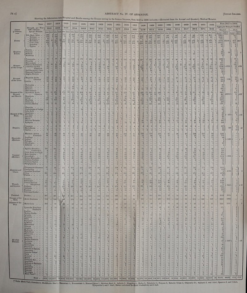 r llic Admissions into Hospital and Deaths among the Troops scrvinj Diseases of the Stomach and BowL'ls. Stronglh, per War Office Heturns . Specific Diseases. Feb. Quof. Iiiicr. . ,, Tettiftim ,, . ,, Quaitatm ,, ■ ,, Reinitteus . ,, Cout. Coin. . ,, Synochus , ,, Tj i)luis , . Variola . • . . Vaccina . . , Rubeola Scdrlatiua . ■ . Piieumosia , . . Pleuritis • • Hsomo|ity!<is Plitbi>,i>i Piilmonalis Cutairhus Acutus , , Chronic us na period. Coiiv. Dyspiicea Contintia Angina Pecloris Hepatitis Acuta . f, Chronica Icterus .... Peritonitis . . Gastritis . . Enteritis . . . Ho: mat ernes is . . Oysenttria Acutu . ,, Chronica Dyspepsia . Diarrhcea Obstipatto . . . Cholera Morbus Phrenitis Ct^phalalgia et Vertigo Ictus Solis ■ . pSystr'. '. Amentia . Mania . Delirium Tremens Epilepsia . . Syphilis Primitiva . , Confiecutiva Ulcus Penis non Sjph, Bubo Simplirx . Gonurrhcea . Hernia Hutnoralis . Strictura Urelhrie . Cachexia Syphil. . Paraphymobis • • Phlepraon et Abscessus Paronyeliya Apostema Lumbare Fistula i ! i .' Wounds and Injuries, Fuaished. Diseases of the Eyes. Diseases of the Shin. Luxatio . > , , Subluxatio . Vulnus Incisum Sclopitomm Contusio Ambustio . , Fractiira . . , Concussio Ccrcbii . Punit Anasarca . Hydrothorax Ascites . * Rhcumat. Aculus . , Chronicus Lumbago . . Podagra Odontalgia . Arthritis . . . Morbi Oculomm . iVIorbi Cutis . , Cynanche Tonbillaris Trochcalis Cardiris .... Morbus Cordis. Splenitis Nephritis . . . Otitis .... Erysipelas . . Kpistaxis Hffimorrhois , , Tetanus , , , Atrophia , , Hydroct'lc . . . Hydarthrus . . Physconia . . . Verr Scrophula . . Morbus CoxariuB Scorbutus , , Dnecos. . . Contractura , Encurcfiis . , Ischuria et Dysuriu Tumores Prolapsus Ani , . Amputatio . . Necrosis et Exostosis Verrucas , Periobtilis . Diabiles iiralgia , Morbi Varii • the Ionian Islands, from 1817 to 1836 inclusive. Extiacted from the Annual and Quarterly Medical Returns. 1827 Died. Adm. Died. From 1817 to 1836 Aggre^-ate Strun^'th 70,233 384S ■ 2G1-1 2903 Oris 1 } Hffimalosis 1; Pneumatosis 1; Diseased Spine I; Strictura Recti 2; Aph 1 SinguUusiZ; Nodus 1; Palpitatio G; Purpura 3 ; Retenlio Urmtu 1; Observatio 24 ; Asphyxia 2, and 1 died; S Tympanitis 1, and 1 died; Disease not stated 2—Tbtal ^4 admitted, and 3 died.