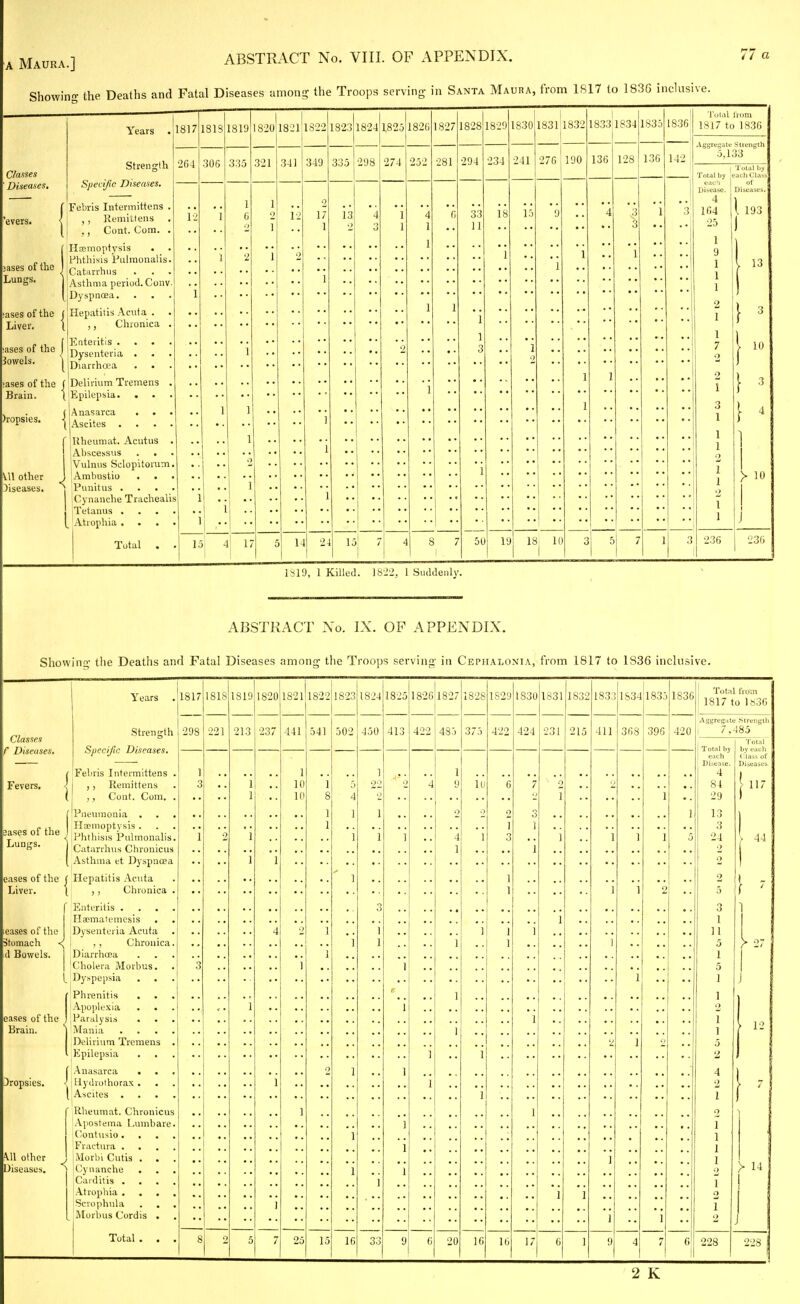 Showing the Deaths and Fatal Diseases among the Troops serving in Santa Maura, from 1S17 to 1836 inclusive. Classes Diseases, jases of the Lungs. Years .1817 Strength Specific Diseases. Febris Intermittens . , , Remittens ., Cont. Com. . ;ases of the ( Liver. \ ases of the I iowels. \ Hromoptysis Phthisis Fulmonalis. Catiirrhus Asthma period.Conv. Dyspnoea. Hepatitis Acuta . . ,, Chronica . Enteritis . Dysenteria Diarrha'3 ases of the f iDelirium Tremens ||Epilepsia. Brain. h'opsies, V\l other diseases. (Anasarca \ Ascites , 26-1 181S 1819 306 335 Rheumat. Acutus Abscessus . . Vulnus Sclopitorum Ambustio . . Punitus . . . Cynanclie Trachealis Tetanus . Atrophia , . Total . 1820 1821 321 34] 1822 12 15 17 349 1823 1824 1,825 335 298 13 14 1826 274 24 15 1827 1828 1829 1830 1831 1832 1833 1834 281 1 1 294 234 18 50 241 15 276 190 136 19 18 10 I 128 1835 136 ild, 1 Killed. 1822, 1 Suddenly. 51 7 1836 142 Tuial IVoni 1817 to 1836 AgtTcgati; Strength 5,133 I Total by Total by eacli Class eac' Disease. Diseases, 4 164 25 1 9 1 1 1 2 1 236 193 13 10 3 4 y 10 230 ABSTRACT No. IX. OF APPENDIX. Showinn- the Deaths and Fatal Diseases among the Troops serving in Cephalonia, from 1817 to 1836 inclusive. Classes Fevers. 3ases of the Lungs. eases of the Liver. Years Strength Specific Diseases. ' Febris Intermittens . I , , Remittens ,, Cont. Com. . ■Pneumonia . Haemoptysis . Phthisis Pulmonalis. Catarrhus Chronicus |Asthma et Dyspncea Hepatitis Acuta , , Chronica . oases of the stomach d Bowels. eases of the Brain. dropsies. f Enteritis . . . . Ha;matemcsis Dysenteria Acuta I ,, Chronica. Diarrhoea I !Cholera Morbus. t Dyspepsia Phrenitis Apoplexia Paralysis iVIania . . . . Delirium Tremens . Epilepsia f Anasarca . < Hydrothorax . [ Ascites . . . . \\\ other , Diseases. Rheumat. Chronicus .Apostema Lumbare. Contusio. . . . Fractura . . . . Morbi Cutis . Cynanche . Carditis . . . . Atrophia . . . , Scrophula Morbus Cordis . Total 1817 298 1818 221 1819 213 18201821 237 441 1822 541 15 1823 502 16 1824 450 1825 413 1826 422 1827 485 20 :828 375 lU 10 1829 422 16 1830 424 1831 1832 231 215 411 1833 18341835 368 396 1836 420 2 K Total from 1817 to 1«3C AggregLite Strengtl: I 7,485 Total by each Disease. 4 St 29 13 3 24 2 2 2 5 3 1 11 5 1 5 1 Total by each Class of Diseases 44 12 1 2 228 > 14 22S