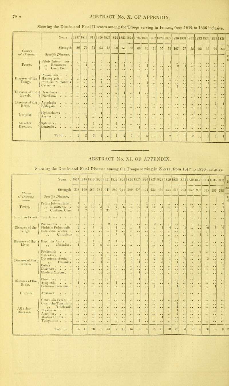 Showing the Deaths and Fatal Diseases among the Troops serving in Ithaca, from 1817 to 1S36 inclusive 11820 C/asses of Diseases. Fevers. Diseases of the Lunn-s. Diseases of the f Bowels. ( Diseases of the j Brain. ( Dropsies. | All other Diseases. Years . Strength Specific Diseases. Febris Intermittens . ,, Keniittens . ,, Cunt. Com. Pneumonia . . Hasrauptysls . Phthisis Pulraonalis Catarrhus . . Dysentcria Diarrhoaa. Apoplexla Epilepsia Hydrothorax Ascites Splenitis . ' ontusio Total 1817 181S 70 1819 72 03 1821 18221823 CO 54 1824 60 1825 GG 18261827 GO 1828 1829 1830 1831 ! 7l! 107 1: 1832 58 18331834 1835 52 56 66 1836 63 ABSTRACT No. XI. OF APPENDIX. Showing the Deaths and Fatal Diseases among the Troops serving in Zante, from 1S17 to 1836 inclusive. Classes of Diseases. Fevers. Eruptive Ftvers Diseases of the Lungs. Diseases of the f Liver. ( Diseases of the Bowels. Diseases of the Brain. Dropsies. All other Diseases. Years . 1817 Strength Specific Diseases. Febris Inti'rmittens . Rcmittens. ContiuuaCom. Scarlatina . Pneumonia . . Phthisis Pulnionalis Catarihus Acutus . ;, Chionicus Hepatitis Acuta , , Chronica . Peritonitis Enteritis . . . . Dysenteria Acuta ,, Chronica Colica . . . , Diarrhffia. . . . Cholera IMorbus . Piirenitis . . . Apoplexla Delirium Tremens Anasarca . . Concussio Cerebri Cynanche Tonsillaris , , Trachealis Erysipelas Atrophia . . . . IVIorbus Cordis . Tympanitis . . Total . 338 16 1818 199 1819jI820 263^ 381 10 10 20 13 1821 041 1822 589 1823 542 43j 17 10 18241825 509 14 16 457 1826 404 182 432 10 18281829 450 454 15 12 10 1830 455 1831 294 1S32 1833 1834 252 323 335 1835 289 1836 332