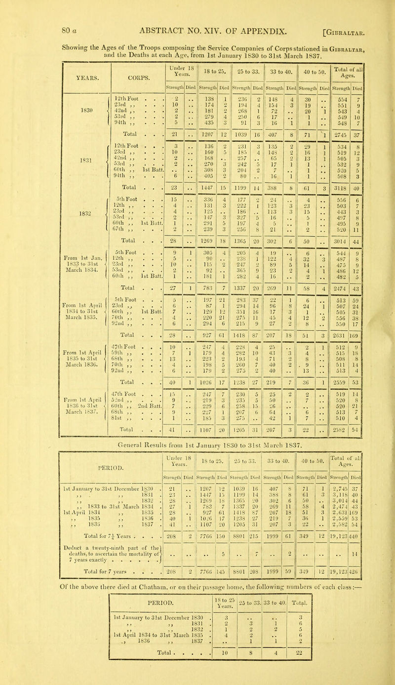 [Gibraltar. Showing the Ages of the Troops composing the Service Companies of Corps stationed in Gibraltar, and the Deaths at each As^e, from 1st January 1S30 to 31st March 1S37. YEARS. CORPS. Under IS Years. 18 to 25. 25 to 33. 33 to 40. 40 to 50. Total of all 1 Ages. Strengtl Died Istrengtl Died Strcngtt Died Strengtl Died Stiengll Died Strength Died 1830 < 12th Foot . . . 23r(l . . . 42ii(l , , , . . 53rd . . . 94th ,, . . . 2 10 2 2 5 •• 138 174 181 279 435 1 2 2 4 3 236 194 268 250 91 2 4 1 G 3 148 154 72 17 i 16 4 3 1 30 19 20 1 1 1 554 551 543 549 548 7 9 4 10 7 Total 21 1207 12 1 1039 16 407 8 71 'l 2745 37 1831 < - 12tliFoot . . . 23rd . . . 42nd . . . 53rd . . . 60th IstBatt y-Jth ,, . . . 3 10 2 2 6 136 ! 160 1 168 270 1 308 405 2 5 3 3 2 231 ]S5 237 242 204 80 3 4 5 2 135 148 65 17 i 7 i 16 2 2 2 1 'i 29 16 13 1 1 1 1 1 1 534 519 505 532 520 508 8 12 3 9 5 3 Total 23 1447 15 1199 14 388 8 61 3 3118 40 1832 J 1 5th Foot . . . 12th . . . 23rd . . . 53rd . . . 60th ,, 1st Batt. 67th . . . 15 4 4 2 1 2 336 131 125 147 291 239 4 3 3 5 3 177 222 180 327 197 256 2 1 5 4 8 24 123 113 16 5 21 3 3 4 23 15 5 1 2 •• •• 556 503 443 497 495 520 6 7 3 8 9 11 Total . . . 28 1269 18 1365 20 302 6 50 3014 44 From 1st Jan. 1 1833 10 31st I March 1834. j 5th Foot . . . 12th . . . 23rd . . . ;)3id . . . 60ih IstBatt. 9 5 10 2 1 1 305 90 115 92 181 4 2 1 205 238 247 365 282 4 1 2 9 4 19 122 89 23 16 4 5 2 6 32 14 4 2 3 1 544 487 475 486 482 T 8 9 12 5 Total . . . 27 1 783 7 1337 20 269 11 58 4 2474 43 Trom 1st April 1834 to 31st I March 1835. 5th Foot . . . 23rd ,^ . . . 60th IstBatt. 70th . . . 92nd . . . 3 6 7 4 6 •• 197 87 129 220 294 21 1 12 21 6 283 294 351 275 215 37 14 16 11 9 22 96 17 45 27 1 8 3 4 2 6 24 1 12 8 1 2 513 507 505 556 550 59 24 31 38 17 Total . . . 28 9'■'7 61 1418 87 ; 207 IS 51 3 2631 169 From 1st April j 1835 to 31st { March 183C. J 47th Foot . . . 59th ... 68th . . . 70th ,, ... 92nd ,, ... 10 7 13 4 G 1 247 179 223 198 179 4 4 2 5 2 228 282 193 260 275 4 10 4 7 2 25 43 71 40 40 3 2 2 4 8 . 9 13 1 512 515 508 511 513 9 18 8 14 4 Total . . . 40 1 1026 17 1233 27 219 7 36 1 2559 53 From 1st April 1836 to 31st <^ March 1637. 47th Foot . . . 5in<l ... 6()th ,, 2nd Batt. 68th ... 81st . . . 15 9 7 9 1 247 219 229 227 185 7 3 6 1 3 230 235 258 2(17 275 5 5 15 6 25 50 26 64 42 2 ] 2 7 *G 7 519 520 520 513 510 14 1 8 1 21 1 \ Total . . . 41 1107 20 1205 31 207 3 22 2582 54 1 General Results froiu 1st January 1830 to 3Ist March 1837. PERIOD. Under 18 Years. | 18 to 25. 25 to 33. 33 to 40. 40 to 50. Total of all! Ages. Strength Died Strength Died Strongtli Died Strengtl) Died Strength! Died Sirenglli Died 1st January to 31st Decemher 1830 - 1831 . 1832 . 1833 to 31st March 1834 . 1st April 1834 1835 . 1835 1836 . 1835 1837 . Total for 7 J Years . . . . Deduct a twenty-ninth part of the] deaths, to ascertain the mortality of > 7 years exactly J Total for 7 years . . . . 21 23 28 27 28 40 41 i i 1207 1447 1269 783 927 lO.'G 1107 12 13 18 7 61 17 20 1039 1199 1363 1337 1418 1238 1205 16 14 20 20 87 27 31 407 38S 302 269 207 219 207 8 8 6 11 18 7 3 71 Gl 50 58 51 36 2 1 '4 3 1 2,743 3,118 3,014 2,474 2.631 2.559 37 40 44 43 1G9 53 54 208 2 7766 150 8801 215 1999 61 349 12 19,123 440 5 7 2 14 208 2 j 7766 145 8801 208 1999 59 349 12 19,123 426 Of the above there died at Cliathain, or on their passage home, the following mmiliers of each class :— PERIOD. 18 to 25 25 to 33. 33 to 40. Total. Years. 1st January to 31st December 1830 . 3 3 1831 . 0 3 i 6 1832 . 1st April 1834 to 31st March 1833 . 1 0 2 5 4 2 6 1836 ., 1837 . 1 1 2 10 8 4 22