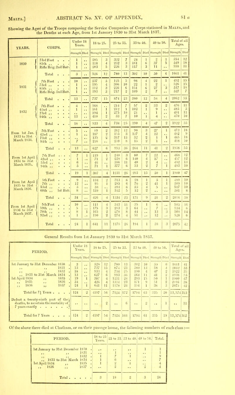 Malta.] Showing the Ages of the Troops composing the Service Companies of Corps stationed in Malta, and the Deaths at each Age, from 1st January 1S30 to 31st March 1837. YEARS. CORPS. Under 18 Years. 18 to 25. 25 to 33. 33 to 40. 40 to 50. Total of all Ages. Strcnfjth Died Streuglli Died Strength Died Strength Died Strength Died Strengtli Died 1830 1 1 73rd Foot . . . 85th ,, . . . Rifle Brig. 2nd Batt. 1 1 1 205 118 203 3 4 5 322 232 226 7 3 3 24 161 117 1 6 3 2 37 11 1 5 554 549 558 12 18 11 Total . . . 3 526 12 780 13 302 10 50 6 1601 41 f 1831 I I 7th Foot . . . 73rd . . . 85th ,, . . . Rifle Brig. 2nd Batt. 10 1 1 1 •• 237 195 112 193 5 4 3 3 125 306 226 217 5 10 6 2 98 22 151 109 'i i 2 22 2 27 7 1 '3 492 526 517 527 15 15 IS 7 Total . . . 13 •• 737 15 874 23 380 13 58 4 2062 55 1832 I 1 7th Foot . . . 42nd . . . 73rd . . . 94th . . . 4 1 13 •• 163 161 194 410 i 1 2 214 212 275 33 7 1 10 7 57 102 21 10 2 1 1 33 9 1 4 2 476 485 491 470 11 3 11 10 Total . . . 18 933 4 734 25 190 4 47 2 1922 35 TT* t-vl 1 C'l Till 1 r rom isl «j tin. i 1833 to31j*t < 7th Foot . , . 42nd . . . 73rd . . . 94lh . . . 5 1 7 •• 89 187 135 216 2 2 2 262 155 317 259 12 3 13 8 90 127 32 15 3 4 2 2 27 12 1 1 1 i j 473 482 485 498 18 1 9 18 10 Total . . . 13 627 6 993 36 264 11 41 2 i 1938 55 K f/--, ry^ let A 1^1*11 1 1834 to 31st <! 1 7th Foot . . . 42nd ,, . . . 53rd . . . 94th . . . 7 1 6 5 1 119 71 46 71 1 2 1 240 228 386 377 3 6 11 6 80 140 40 33 7 4 2 2 22 17 4 7 i 1 468 i 457 i 482 1 493 12 12 13 10 Total . . . 19 1 307 4 1231 26 293 15 50 1 1900 47 From 1st Apiil 1835 to 31st \ March 1836. j 5th Foot . 7th ,, . . . 53rd ,, . . . 60th ,, 1st Batt. 9 12 5 8 134 95 58 139 2 1 i 313 285 394 342 6 6 6 5 28 76 55 12 1 o 2 5 41 5 1 1 489 509 517 501 10 10 10 8 Total . . . 34 420 4 1334 23 171 9 51 2 ! 2016 38 From 1st April 1 1836 to 31st { March 183/. 1 / ^ SfhFoot . . . 59th . . . 70th . , . 92nd ,, . . . 10 5 8 1 1 111 175 165 190 4 3 2 2 343 2S3 278 274 11 O 8 4 35 64 44 51 1 6 7 13 12 3 1 505 534 508 528 16 (i 14 6 Total . . . 24 1 641 11 1178 26 194 1 38 3 2075 42 General ResuUs from 1st .January 1830 to 31st March 1837. Under 18 Years. 18 to 25. 25 to 33. 33 to 40. 40 to 50. Total of all Ages. PERIOD. Strength Died Strcnsth Died Strength Died Strength Died Strength'Died 1 Strength Died 1st January to 31st December 1830 . 1831 . 1832 . ,, 1833 to 31st March 1834 . 1st April 1834 1835 . 1835 „ 1836 . ., 1836 „ 1837 . 3 13 18 13 19 34 24 1 i 526 737 933 627 307 426 641 12 15 4 6 4 4 11 780 874 734 993 1231 1334 1178 13 23 25 36 26 23 26 302 380 190 264 293 171 194 10 13 4 n 15 9 1 50 58 47 41 50 51 38 6 4 2 2 1 2 3 1661 2062 1922 1938 1900 21)16 2075 41 55 35 55 47 38 42 Total for 7| Years . . . . 124 2 4197 56 7124 172 1794 03 335 20 13,574 313 Deduct a twenty-ninth part of thej deaths, to ascertain the mortality of > 7 years exactly j 2 6 2 1 11 Total for 7 Years . . . . 124 0 4197 54 7124 1C6 1794 61 335 19 13,574 Of the above there died at Chatham, or on their passage home, the following numbers of each class:— k PERIOD. 18 to 25 25 to 33. 33 to 40. 40 to 50. Total. Years. 1st January to 31st Decemlier 1830 . 1 1 1831 , 1 1 1832 . i 7 'i 9 1833 to 31st March 1st April 1834 1834 . 1 6 7 1835 . 1 2 1 4 1836 1837 . 2 4 3 18 0 3 26