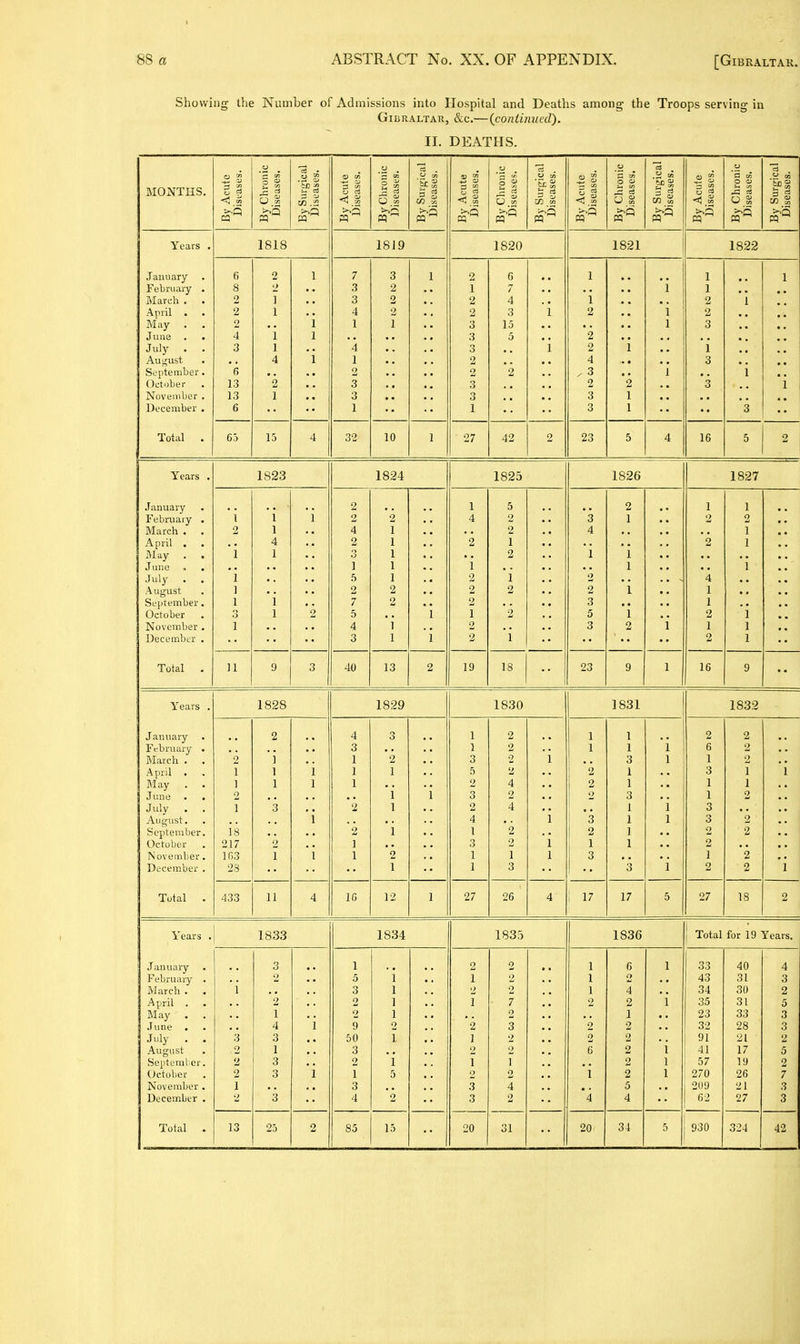 Showing the Number of Admissions into Hospital and Deaths among the Troops serving in Gibraltar, &c.— {continued). II. DEATHS. 3 i u -2 ^ a) w rj H . 0 s S m MONTHS. 3 « 2 'si = g a 0) C3 0 « 1 i 0 S - Ci p a 3 a < 55 0 v-. < u 5 s 3 2 0 g w % M S « m ^•■^ Years . 1818 18J9 1820 1821 1822 January 6 2 7 3 1 2 G 1 1 1 February . 8 2 3 2 i 7 1 March . 2 1 3 2 2 4 i 2 '1 April . 2 I 4 2 2 3 2 2 May . . 2 1 1 3 15 3 June , • 4 1 3 5 2 July . . 3 1 4 3 2 i 4 1 2 4 3 Ot-llLClliUCl. • 6 2 2 2 , 3 i October 13 *2 3 3 2 *3 Novcniber . 13 1 3 3 3 December • 6 1 1 3 '3 Total . 65 15 4 32 10 1 27 42 2 23 5 4 16 5 2 Years . 1823 1824 1825 1826 1827 January 2 1 5 2 1 1 February . 2 2 4 2 3 2 2 March . . 4 1 2 4 1 April . . 2 1 2 1 2 1 May . 1 2 1 Juno . . ] 1 i i July . . 5 1 2 i 2 4 -Auj^ust . 2 2 2 2 2 1 September • 7 2 2 3 1 October 5 *i 1 2 5 2 i November . 4 1 2 3 2 1 1 December . 3 1 i 2 i 2 1 Total . 11 9 3 40 13 2 19 18 23 9 1 16 9 Years . 1828 1829 1830 1831 1832 January 2 4 3 1 2 1 1 2 2 February . 3 1 2 1 1 6 2 March . . 2 i 1 *2 3 2 1 3 1 2 April . 1 1 1 1 5 2 2 1 3 1 May . . 1 1 1 2 4 2 1 1 1 June . . 2 i i 3 2 2 3 1 2 ■ 1 July . . 1 '3 2 1 2 4 1 3 Al-l£^USt • • 4 1 *3 1 3 2 Septeni ber. 18 '2 1 1 *2 2 1 2 2 October 217 2 I 3 2 i 1 1 2 November • lfi3 1 1 '2 1 1 1 3 1 *2 December . 28 1 1 3 3 2 2 1 Tutal . 433 11 4 IG 12 1 27 26 4 i 17 17 5 27 18 2 Years . 1833 1834 1835 1836 Total for 19 Years. January 3 1 2 2 1 6 33 40 4 February . 2 5 1 1 2 1 0 43 31 3 March . . 1 3 1 2 2 1 4 34 30 2 April . . 2 2 1 1 7 2 2 35 31 5 May . . 1 2 1 2 1 23 33 3 June 4 9 2 '2 3 2 2 32 28 3 July . . 3 3 50 1 1 2 2 2 91 21 2 August 2 1 3 •) e 2 41 17 5 Septeml-er. 2 3 2 i 1 1 2 57 19 2 October 2 3 1 5 2 'i 2 270 26 7 November . 1 3 3 4 5 209 21 3 December . 2 3 4 3 2 *4 4 6-2 27 3