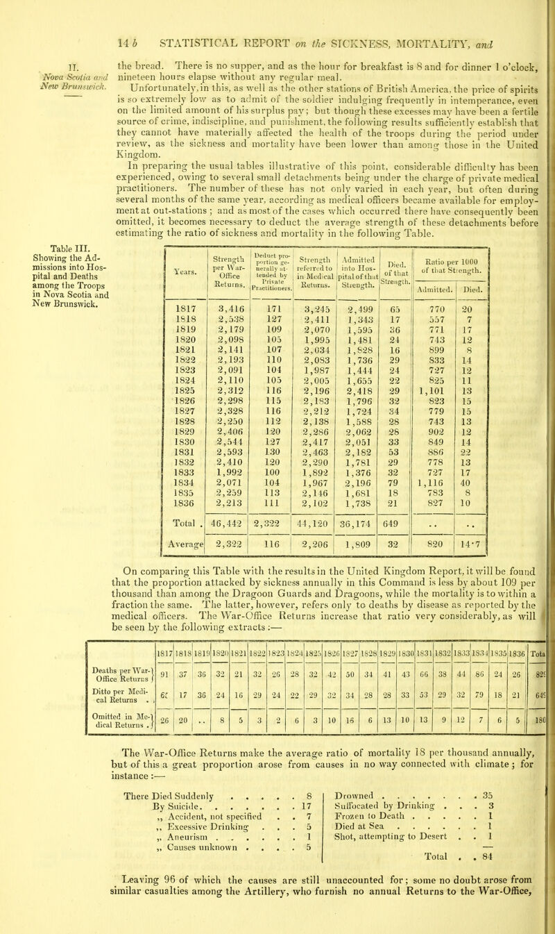 II. Nova Scotia and New Bru7iswick. the bread. There is no supper, and as the hour for breakfast is 8 and for dinner 1 o'clock, nineteen hours elapse without any regular meal. Unfortunately, in this, as well as the other stations of British America, the price of spirits is so extremely low as to admit of the soldier indulging frequently in intemperance, even on the limited amount of his surplus pay; but though these excesses may have been a fertile source of crime, indiscipline, and puniyhment, the following results sufficiently establish that they cannot have materially affected the health of the troops during the' period under review, as the sickness and mortality have been lower than among those in the United Kingdom. In preparing the usual tables illustrative of this point, considerable difficulty has been experienced, owing to several small detachments being under the charge of private medical practitioners. The number of these has not only varied in each year, but often during several months of the same year, according as medical officers became available for employ- ment at out-stations ; and as most of the cases which occurred there have consequently been omitted, it becomes necessary to deduct the average strength of these detachments before estimating the ratio of sickness and mortality in the following Table. Table III. Showing the Ad- missions into Hos- pital and Deaths among the Troops in Nova Scotia and New Brunswick. Years. 1817 1S18 1819 1820 1821 1S22 1823 1824 1825 1826 1827 1828 1829 1830 1831 1832 1833 1834 1835 1836 Total . Average Strength per War- Office Returns. 3,416 2,538 2,179 2,098 2,141 2,193 2,091 2,110 2,312 2,298 2,328 2,250 2,406 2,544 2,593 2,410 1,992 2,071 2,259 2,213 Admitted into Hos- pital of that Strength. 171 127 109 105 107 110 104 105 116 115 116 112 120 127 130 120 100 104 113 111 46,442 2,322 2,322 116 3,245 2,411 2,070 1,995 2,034 2,083 1,987 2,005 2,196 2,183 2,212 2,138 2,286 2,417 2,463 2,290 1,892 1,967 2,146 2,102 44,120 ,206 2,499 1,343 1,595 1,481 1,828 1,736 1,444 1,655 2,418 1,796 1,724 1,588 2,062 2,051 2,182 1,781 1,376 2,196 1,681 1,738 Died of that Strength 36,174 1,809 65 17 36 24 16 29 24 22 29 32 34 28 28 33 53 29 32 79 18 21 649 32 Ratio per 1000 of that St length. Admitted. Died. 770 20 557 7 771 17 743 12 899 8 833 14 727 12 825 11 1,101 13 823 15 779 15 743 13 902 12 849 14 886 22 778 13 727 17 1,116 40 783 8 827 10 14-7 1 820 On comparing this Table with the results in the United Kingdom Report, it will be found that the proportion attacked by sickness annually in this Command is less by about 109 per thousand than among the Dragoon Guards and Dragoons, while the mortality is to within a fraction the same. The latter, however, refers only to deaths by disease as reported by the medical officers. The War-Office Retui*ns increase that ratio very considerably, as will be seen b}^ the following extracts :— Deaths per War-1 Office Returi;s j Ditto per Medi- cal Returns . ; Omitted in Me-1 dical Returns . J 1817 91 6; 26 1818 37 1819 36 17 36 20 1820 18-21 21 16 1822 823 26 24 182' 1825 1826 42 10 1827 1828 1829 41 28 13 1830 10 183 66 53 13 1832 38 29 1833 12 1S3J 1835 1836 Tota 82£ 64£ m The War-Office Returns make the average ratio of mortality 18 per thousand annually, causes in no way connected with climate; for but of this a great proportion arose from instance :■—■ There Died Suddenly 8 By Suicide 17 ,, Accident, not specified . . 7 ,, Excessive Drinking ... 5 ,, Aneurism 1 „ Causes unknown . . . . 5 Drowned 35 Suifocated by Drinking ... 3 Frozen to Death 1 Died at Sea 1 Shot, attempting to Desert . . I Total 84 Leaving 96 of which the causes are still unaccounted for; some no doubt arose from similar casualties among the Artillery, who furnish no annual Returns to the War-Office,
