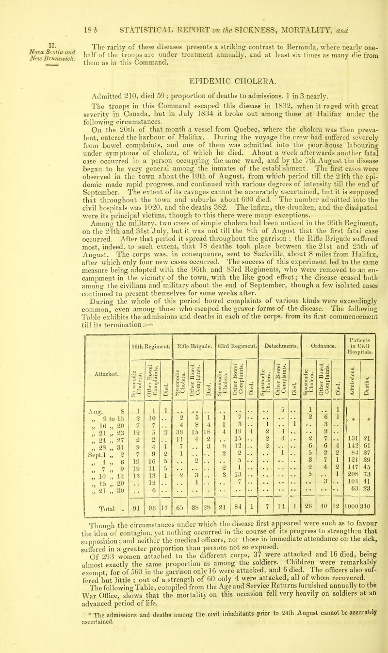 JI- . The rarity of these diseases presents a striking contrast to Bermuda, where nearlj' one- Nova Scoha and J^nlf of the troops are under treatment annaallv, and at least six times as many die from them as in this Command. EPIDEMIC CHOLERA. Admitted 210, died 59 ; proportion of deaths to admissions, 1 in 3 nearly. The troops in this Command escaped this disease in 1832, when it raged with great severity in Canada, but in July 1834 It broke out among those at Halifax under the following circumstances. On the 20th of that month a vessel from Quebec, where the cholera was then preva- lent, entered the harbour of Halifax. During the voyage the crew had suffered severely from bowel complaints, and one of them was admitted into the poor-house labouring under symptoms of cholera, of which he died. About a week afterwards anotlier fatal case occurred in a person occupying the same ward, and by the 7th August the disease began to be very general among the inmates of the establishment. The first cases were observed in the town about the iOth of August, from which period till the 24th the epi- demic made rapid progress, and continued with various degrees of intensity till the end of September. The extent of its ravages cannot be accurately ascertained, but it is supposed that throughout the town and suburbs about 600 died. The number ad:nitted into the civil hospitals was 1020, and the deaths 382. The infirm, the drunken, and the dissipated were its principal victims, though to this there were many exceptions. Among the military, two cases of simple cholera had been noticed in the 96th Regiment, on the 24th and 31st Jul}', but it was not till the 8th of August that the first fatal case occurred. After that period it spread throughout the garrison ; the Rifle Brigade suffered most, indeed, to such extent, that 18 deaths took place between the 21st and 25th of August. The corps was, in consequence, sent to Sackville, about 8 miles from Halifax, after which only four new cases occurred. The success of this experiment led to tlie same measure being adopted with the 96th and 83rd Regiments, who were removed to an en- campment in the vicinity of the town, with the like good effect; the disease ceased both among the civilians and military about the end of September, though a few isolated cases continued to present themselves for some weeks after. During the whole of this period bowel complaints of various kinds were exceedingly common, even among those who escaped the graver forms of the disease. The following Table exhibits the admissions and deaths in each of the corps, from its first commencement till its termination:— Attaclied. Aug. s „ 9 to 15 „ 16 55 20 „ 21 55 23 „ 24 55 27 „ 28 55 31 Sept.l 51 2 5> 6 » 55 9 „ 10 14 „ 15 5) 20 „ 21 55 30 Total 96th Re;iment. CO 1 2 7 12 2 9 7 19 19 13 91 4 § 1 10 7 5 2 4 9 16 11 13 12 6 96 Rifle Brigade. 38 II 7 1 17 I 65 5 8 15 4 38 1 4 18 2 3 83id Res;imeut- T3 £ ij 28 I 21 o --1 c V 3 19 15 12 2 5 I 13 7 84 Detachments. 02 14 Oidnance. t6 26 pq ^ 2i S •S o 40 Patien's in Civil Hospitals. 131 142 84 ]21 147 208 104 63 12 1000 21 61 37 39 45 73 41 23 340 Though the circumstances under which the disease first appeared were such as to favour the idea of contagion, yet nothing occurred in the course of its progress to strengthen that supposition ; and neither the medical officers, nor those in immediate attendance on the sick, suffered in a greater proportion than persons not so exposed. Of 293 women attached to the different corps, 37 were attacked and 16 died, being almost exactly the same proportion as among the soldiers. Children were remarkably exempt, for of 560 in the garrison only 16 were attacked, and 6 died. The officers also suf- fered but little ; out of a strength of 60 only 4 were attacked, all of whom recovered. The following Table, compiled from the Age and Service Returns furnished annually to the War Office, shows that the mortality on this occasion fell very heavily on soldiers at an advanced period of life. * The admissions and deaths among the civil inhabitants prior to 24th August cannot be accurately ascertained.