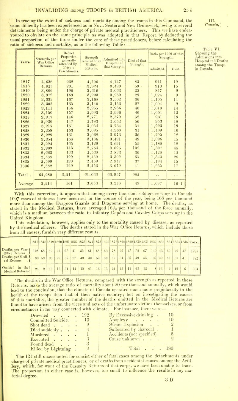 In tracing the extent of sickness and mortality among the troops in this Command, the same difficulty has been experienced as in Nova Scotia and New Brunswick, owing to several detachments being under the charge of private medical practitioners. This we have endea- voured to obviate on the same principle as was adopted in tliat Report, by deducting the usual proportion of the force under the care of these practitioners, before calculating the ratio of sickness and mortality, as in the following Table :— Years. 1817 1818 1819 1820 1821 1822 1823 1824 1825 1826 1827 1828 1829 1830 1831 1832 1833 1834 1835 1836 Total . Strenjjtli, \ er War Office Returns. 4,638 4,025 3,806 3,372 3,335 3,305 3,111 3,150 2,917 2,930 3,215 3,258 3,229 3,354 3,294 2,909 2,663 2,588 2,599 2,582 64,280 Avcrag-ei 3,214 Deduct Proportion f^tncrally attended t>y Private Practitioners. 232 201 ]90 169 167 165 156 157 146 147 161 163 161 168 165 145 1.33 129 130 129 3,214 161 Strenf^th relerred to in Medical Returns. 4,406 3,824 3,616 3,203 3,168 3,140 2,955 2,993 2,771 2,7S3 3,054 3,095 3,068 3,186 3,129 2,764 2,530 2,459 2,469 2,453 61,066 3,053 Admitted into Ilosjiital of that Strength 4,147 3,493 3,063 3,280 3,502 3,153 2,986 2,996 2,579 2,652 3,734 1,360 3,973 3,491 3,691 3,696 2,833 3,302 2,947 3,079 66,957 3,348 Died of that Strength. 83 59 33 29 36 27 40 40 52 50 57 31 36 49 55 132 30 65 37 41 9S2 49 Ratio per 1000 of that Strength. Admitted. Died. 941 19 913 15 847 9 1,024 9 1,105 11 1,004 9 1 n 1 n 1 , U 1 U 1,001 13 19 953 IS 1,223 19 1,409 10 1,295 12 1,096 15 1,180 18 1,337 48 1,120 12 1,343 26 ] ,194 15 1,255 17 1,097 16-1 III. Canada,' Table VI. Showing the Admissions into Hospital and Deaths amon<; the Troops in Canada, With this correction, it appears that among every thousand soldiers serving in Canada 1097 cases of sickness have occurred in the course of the year, being IGS per thousand more than among the Dragoon Guards and Dragoons serving at home. The deaths, as stated in the Medical Returns, have averaged ]6fVpci thousand of the force annualh^ which is a medium between the ratio in Infantry Depots and Cavalry Corps serving in the United Kingdom. This calculation, however, applies only to the mortality caused by disease, as reported by the'medical officers. The deaths stated in the War Office Returns, wliich include those from all causes, furnish very different results. Deaths, per War- Otiiee Returns . Deaths, per Medi-\ cal Returns . ) Omitted in tlie1 Medical Returns I 1817 1818 1819 1820 1821 1822 1823 1824 1825 1826 1827 1828 1829 1830 1831 1832 1833 1834 1835 1836 Total lOS OS 52 45 67 41 55 61 68 63 78 46 47 72 67 140 43 69 49 47 1286 83 59 33 29 36 27 40 40 52 50 57 31 36 49 55 132 30 65 37 41 982 25 9 19 16 31 14 15 21 16 13 21 15 11 23 12 8 13 4 12 6 304 The deaths in the War Office Returns, compared M'ith the strength as reported in these Returns, make the average ratio of mortality about 20 per thousand annually, which would lead to the conclusion, that the climate of Canada operated much more prejudicially to the health of the troops than that of their native country; but on investigating the causes of this mortality, the greater number of the deaths omitted in the Medical Returns are found to have arisen from the vices and acts of the unfortunate victims themselves, or from circumstances in no way connected with climate. For instance, there were— Committed Suicide. 13 Shot dead . . . . 2 Died suddenly . 4 Murdered . . . . 1 Executed . ■ . . 3 Foimd dead 3 Killed by Lightning . 2 By Excessive drinking , Apoplexy , . . . Stetim Explosion Suffocated by charcoal . Accidents (not speciiied). Cause unknown . Total . . . 10 10 2 1 5 180 The 124 still unaccounted for consist either of fatal cases among the detachments under charge of private medical practitioners, or of deaths from accidental causes among the Artil- lery, which, for want of the Casualty RetiuDS of that corps, we have been unable to trace. The proportion in either case is, h'ov. ever, too small to influence the results in any ma- terial degree. D