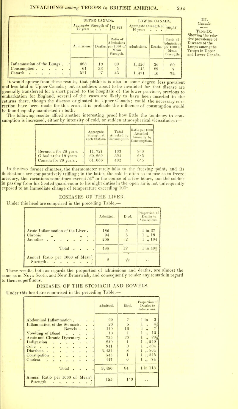 UPPER CANADA. LOWER CANADA. Apsregate Strength of 1 „ 10 years . . . /'^'•^^^ Admissions. Deaths. Ratio of Admissions per lOUO of Mean Strength. Admissions. Deaths. Ratio of Admissions per 1000 of Mean Strength. Inflammation of the Lungs . Catarrh 383 61 571 13 33 7 30 5 45 1,:226 145 1,471 36 89 10 60 7 72 in. Canada. Table IX. Showina; the rela- tive prevalence of Diseases of the Lungs among the Troops in Upper and Lower Canada. It would appear from these results, that phtiiisis is also in some degree less prevalent and less fatal in Upper Canada; but as soldiers about to be invalided for that disease are generally transferred for a short period to the hospitals of the lower province, previous to embarkation for England, several of the cases are likely to have been inserted in the returns there, though the disease originated in Upper Canada; could the necessary cor- rection have been made for this error, it is probable the influence of consumption would be found equally manifested in both. The following results alTord another interesting proof how little the tendency to con- sumption is increased, either by intensity of cold, or sudden atmospherical vicissitudes :— Bermuda for 20 years Gibraltar for 19 years Canada for 20 years , Aggregate Strength at each Station. Total Attacked by Consumption. Ratio per 1000 Attacked Annually by Consumption. 11,721 60,269 61,066 103 .394 402 5- S 6- 5 6-5 In the two former climates, the thermometer rarely falls to the freezing point, and its 'fluctuations are comparatively trifling; in the latter, the cold is often so intense as to freeze mercury, the variations sometimes exceed ,50° in the course of a few hours, and the soldier in passing from his heated guard-room to his night duties in the open air is not unfrequently exposed to an immediate change of temperature exceeding 100. DISEASES OF THE LIVER. Under this head are comprised in the preceding Table,— Admitted. Died. Proportion of 1 Deatlis to ■ Admissions, i Acute Inflammation of the Liver . Chronic „ „ . . 186 94 208 5 5 2 1 in 37 1 „ 19 1 „ 104 Total . . . . 488 12 1 in 40^ Annual Ratio per 1000 of Meaiil S 2 1 U These results, both as regards the proportion of admissions and deaths, are almost the same as in Nova Scotia and New Brunswick, and consequently render any remark in regard to them superfluous. DISEASES OF THE STOAIACH Al\D BOWELS. Under this head are comprised in the preceding Table,— Pr(i[}uriion of Admitted. Died. Deaths to A(hnis>ions. Abdominal Inflammation . . . . 22 7 1 in 3 Intlamniation of the Stomach. 23 5 1 4i Bowels . 110 16 1 „ 7 13 1 1 „ 13 Acute and Chronic Dysentery 735 36 1 . sui 240 1 1 ,,240 911 3 1 ,, 304 6,434 8 1 „ 804 545 1 1 „ 545 447 6 1 „ 74 Total . . . . 9,480 84 1 in 113 Annual Ratio per 1000 of Mean! 155 1-3