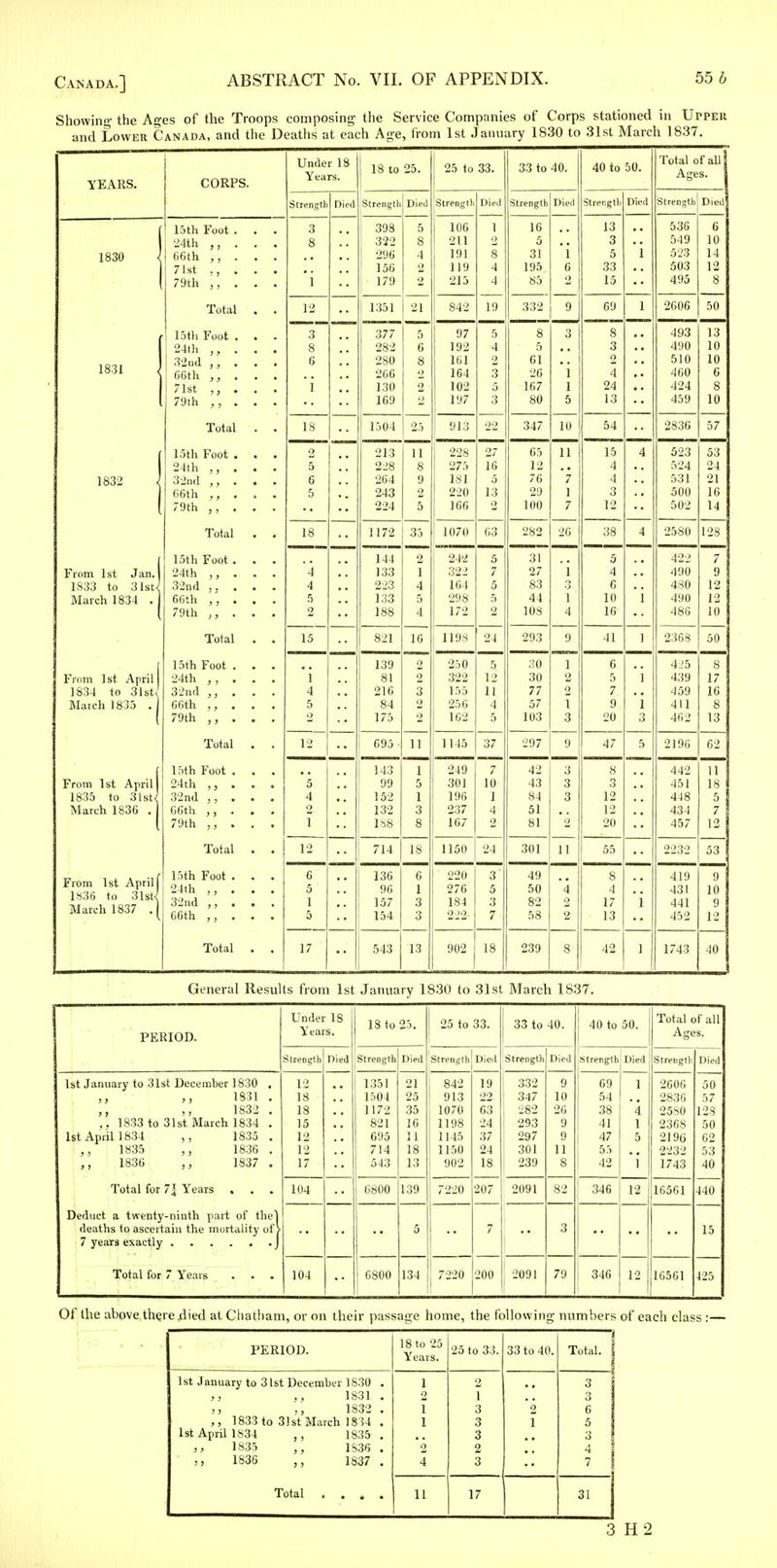 Showino- the Ages of the Troops composing the Service Companies of Corps stationed in Upper and Lower Canada, and the Deaths at each Age, from 1st January 1830 to 31st March 1837. YEARS. CORPS. Under 18 Years. 18 to 25. 25 to 33. 33 to 40. 40 to 50. Total of all Ages. Strengtl Died Strengtl Died IStrenglli Died Strength Died Strengtli Died Strength Died 1830 •! 1 15th Foot . ■24th . . . 66th . . . / 1 St J • • • 79th . . . 3 8 'i 1 398 ' 322 296 156 179 5 8 4 2 2 106 211 191 119 215 1 2 8 4 4 16 5 31 195 85 1 6 2 13 3 5 33 15 • • 1 536 549 523 503 495 6 10 14 12 8 Total . . 12 \ 1351 21 842 19 332 9 69 1 2606 50 1831 j IStli Foot . . 24th . . . 32ud . . . OOtil i y * • • 71st . . . /Jill jj • • • 3 8 6 i 377 282 280 266 130 169 5 6 8 2 2 2 97 192 101 164 102 197 5 4 2 3 5 3 8 5 61 26 167 80 3 1 1 5 8 3 4 24 13 • • •• 493 490 510 460 424 459 13 10 10 6 8 10 Total . . IS 1504 25 913 22 347 10 54 2836 57 1 ] lOO£i < 15th Foot . . . 24th . . . O^lHl ^ ^ • • • 66th ,, . . . 79th ,, . 2 5 6 5 213 228 264 243 224 11 8 9 2 5 228 275 181 220 166 27 16 5 13 2 65 12 76 29 100 11 '7 1 7 15 4 4 3 12 4 523 524 531 500 502 53 24 21 16 14 Total . . 18 1172 35 1070 63 282 26 38 4 2580 128 From 1st Jan. 1 1 ^i'^'^ T 1 c^ J looo 10 o 1SC< March 1834 . 15th Foot. . . 24th ,, . . . 32ud 66th ,', . . . 7Qf ti 4 4 5 2 144 133 223 133 188 2 1 4 5 4 242 322 104 298 172 5 7 5 5 2 31 27 83 44 108 1 •3 1 4 5 4 0 10 16 i 422 490 480 490 480 7 9 12 12 10 Total . . 15 821 16 1198 24 293 9 41 ] 2368 50 From 1st April March 1835 . 15th Foot . . . 24th , , . . . 32nd 66th \\ . . . 79th ,, . . 1 4 5 o 139 81 216 84 175 2 2 3 2 2 250 322 155 256 162 5 12 11 4 5 :;o 30 77 57 103 1 0 2 1 3 6 5 7 9 20 1 i 3 4;5 439 459 411 402 8 17 16 8 13 Total . . 12 695 11 1145 37 297 9 47 5 2190 62 r I'ATTl 1 AtitiI I 1. lUlll loL £\ I <i. 11 1 1835 to 31st.^ March 183G . 15th Foot . . . ^4fh -'iia , 3 • • Q 32nd . . . 66th . . . 79th . . . 5 4 2 1 143 99 152 132 1S8 1 5 1 3 8 249 301 196 237 167 7 10 1 4 2 42 43 84 51 81 3 3 3 2 8 3 12 12 20 442 451 448 434 457 11 18 5 7 12 Total . . 12 714 18 1150 24 301 11 55 2232 53 From 1st April j 1836 to 31st< March 1837 .[ 15th Foot . . . 24th . . . 32ud . . . 66th ,, . . . 6 5 1 5 136 96 157 154 6 1 3 3 220 276 184 2 '2 3 5 3 7 49 50 82 58 '4 2 2 8 4 17 13 i 419 431 441 452 9 10 9 12 Total . . 17 543 13 902 18 239 8 42 1 1743 40 General Results from 1st .January 1830 to 31st March 1837. PERIOD. Under 18 Years. 18 to 25. 25 to 33. 33 to 40. 40 to 50. Total of all Ages. 3treoa:th Died Strength Died Strength Died Strength Died strength Died Strength Died 1st January to 31st December 1830 , 1831 . 1832 . 1833 to 31st March 1834 . 1st April 1834 ,, 1835 . 1835 1836 , 1836 1837 . 12 18 18 15 12 12 17 1351 1504 1172 821 695 714 543 21 25 35 16 11 18 13 842 913 1070 1198 1145 1150 902 19 1 22 63 24 37 24 18 332 347 282 293 297 301 239 9 10 26 9 9 11 8 69 54 38 41 47 55 42 1 4 1 5 i 2006 2830 2580 2368 2196 2232 1743 50 57 128 50 62 53 40 Total for 1\ Years . . . 104 6800 139 7220 207 2091 82 346 12 16561 440 Deduct a twenty-ninth part of thel deaths to ascertain the mortality of > 5 7 3 15 Total for 7 Years . . . 104 6800 134 7220 200 2091 79 346 12 16561 425 Of the above th^re xlied at Ciiatliam, or on their passage home, the following numbers of each class :— PERIOD. 18 to 25 25 to 33. 33 to 40. Total. Years. 1st January to 31st December 18.30 . 1 3 ' > >) 1831 . 2 T 3 1832 . 1 3 2 6 \\ 1833 to Glst'March 1834 . 1 3 \ 5 1st April 1834 ,, 1835 . 3 3 1835 1S36 . 2 2 4 =, 1836 1837 . 4 3 7 Total . • » • 11 17 31 3 H 2