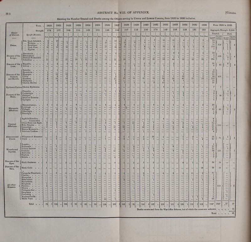 Showing Ihe Number Treated and Deaths among the Officers serving in Upper and LoWEa Canada, from 1820 lo 1836 inclusive. Classts 0/Diseases. Fevers. Diseases ofUio Diseases of the Diseases of the Stomach ^ anil Buwcis, Epidemic Cholcis Diseases of the Bioiii. ' Rheumatic J AfTectiODs. J Venereal l Affections. ^ Abscesses and J Ulcers. i Woimds and l Injuries. | I Diseases of the ) Eyes, ; Diseases of the 1 Skin. J All other J Diseases. ] I Tears Strength Sp(ci/tc Diseate*. Feb. Quot lutermit. Tciliana . Rcinitteus. , ,, Coiit. Com. . Pneumonia. . . Phthisis Pulmonalis Catarrh us . . . • Enteritis . . . . Dj'seuteria . . . . Dyspepsia . . • • iDiarrbcea . . . . jObstipatio , . . . Cholera Epidemica Rheumatisraus. Syphilis Piimitiva . , 1 Cnasecutiva . Ulcus Penis non Sypll. Bubo Simplex . , . juuorrlKcu .... 1820 1821 1S22 1823 1824 1825 182G 1827 1 1828 1829 1630 ■ 1831 1832 1833 1834 183 1836 From 1820 lo 1836 173 177 189 155 149 155 146 158 1 157 152 156 174 1 49 133 129 131 133 Aggregate Streuglli 2,616 Tild 1 i 14 2 i 2 2 8 2 3 1 3 2 . 2 DU-d . 1 Tild 1 1 14 ! 1 13 3 10 4 1 5 4 i 1 1 Died .. I Tri, 1 S 2e 3 1 9 4 1 1 6 3 1 3 Died .. 1 1 Ttid 1 .1 I 11 4 I 1 10 1 2 1 8 I 5 1 1 C Died .. Trld < s 10 i 4 0 4 1 2 8 3 5 1 1 C 2 Died .. Trld IS 17 1 11 9 21 !1 1 6 1 3 8 3 Trld I IE S 3 2 I 3 21 3 3 1 2 7 17 G Died . Trld 1 1( Died .. .. Trti ( 4 1 7 I 1 10 1 4 2 12 3 3 2 I 1 6 4 2 2 1 2 1 1 1 Died Trld A t 1 Died 1 Trld ■ E 3 25 1 1 IS 3 8 7 4 8 2 Died ., Trld 13 10 Died Trld 11 8 2 1 44 2 1 1 18 3 1 1 2 3 3 1 Died 1 1 Trld 4 4 32 2 13 46 1 3 2 2 4 1 4 1 8 Died 1 Trld 1 1 2 1 1 52 1 5 21 1 1 4 4 2 Died Trld 2 8 2 39 1 2 23 2 3 1 6 Died. Treated. Diet). t>4 70 U 154 1 28 2 396 36 6 4 12 61 44 283 21 31 7 3 8 1 1 69 1 10 1 2 8 3 72 21 97 17 4 29 42 1 21 25 68 1 2 7 34 . 26 71 1 1 8 1 1 1 1 1 1 26 1 320 |428 ^ 42 1 456 7 V 1 S3 h }  1 125 34 26 >II5 ll li { .! i r 1 i { I;; 'i 'i 1 I; . 2 .. 2 S 10 2 14 1 3 2 6 2 1 1 29 1 2 1 4 1 19 1 1 4 2 10 2 17 2 2 1 2 1 21 4 1 1 4 4 13 1 3 3 3 1 13 1 1 11 24 3 13 4 4 4 1 I Vulnus lacisum . . 3ontusio .... 'i 1 2 S i 1 I 1 2 1 1 4 9 1 2 1 10 6 2 1 2 4 C 1 1 10 3 9 2 1 1 4 4 3 1 1 3 1 8 3 1 2 3 3 2 1 4 hforbi Oculorum . . ^oibi Cutis . . . ^yuanche Tousillatis . Sccophula .... 1 1 1 1 9 e 1 2 1 1 1 3 2 7 2 2 3 2 3 2 3 1 3 1 7 1 1 1 6 3 4 3 1 11 1 3 18 2 1 IS C 1 1 5 Total , . . 78 1 114 104 1 92 4 63 93 13B ICS 3 132 1 91 D« 116 ths Q 3 Bcert 137 ineil 123 thaV 'ar-0 111 nice 2 ^elur 139 as,b« 1 lof \ 119 rhich I the c 129 auses 1947 nknonr Tola 1947 1 . . .17 17 11 28