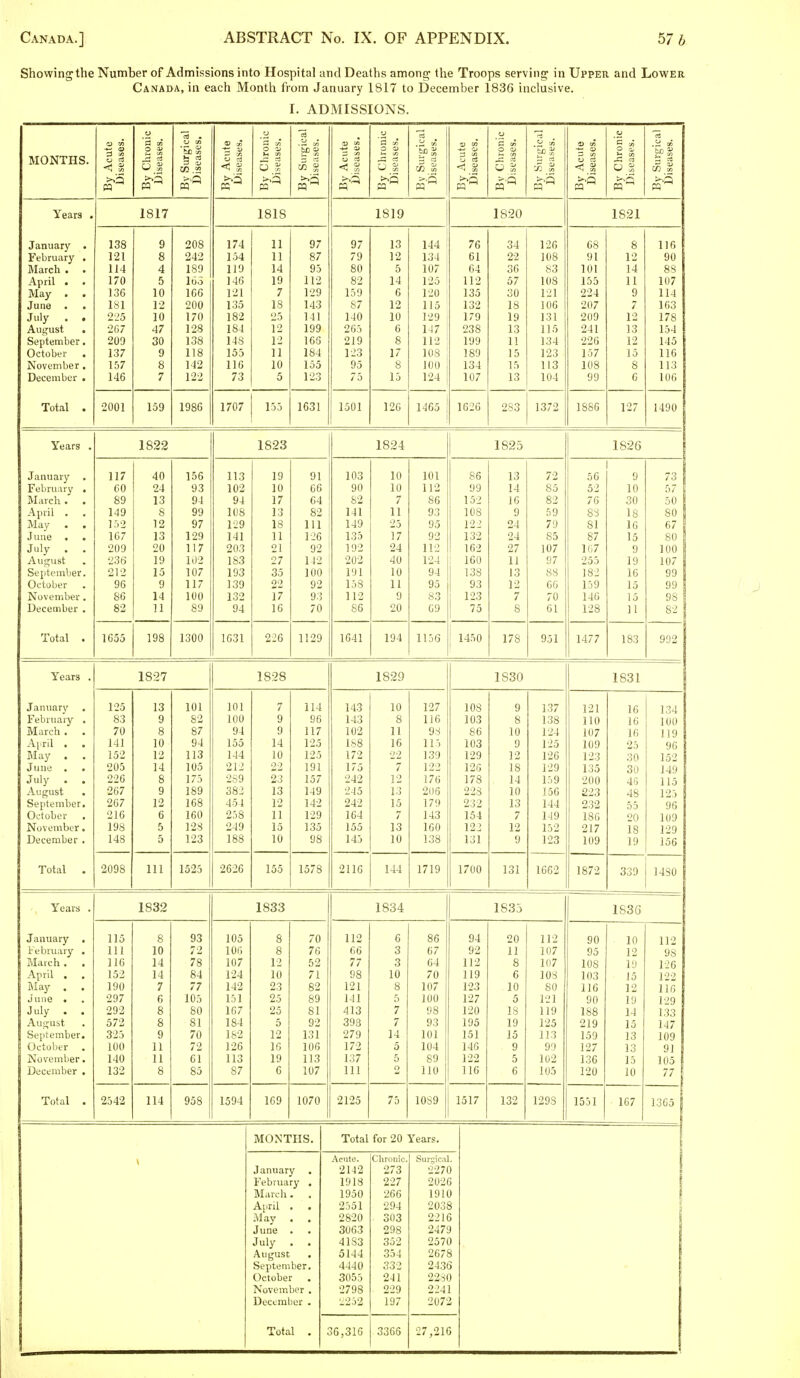 Showing the Number of Admissions into Hospital and Deaths among the Troops serving in Upper and Lower Canada, in each Month from January 1817 to December 1836 inclusive. I. ADMISSIONS. MONTHS. C3 W 3 f •< % « o p ^ o % as J, 'tC M CO .2 » a! < g o '5 a 3J V3 zj ci p 6 5 1 «^ < % '5 oj p QJ 2. « o % 'ji S 3) M o ci < g U O 0^ s ^ Years . 1S17 1818 1819 1S20 1821 January . February . Marcn . . April . . May . . June • • July . . August . September. October November . December . 138 121 114 170 136 181 2-.'5 ■267 209 137 157 146 9 8 4 5 10 12 10 47 30 9 8 7 208 242 189 165 166 200 170 128 138 118 142 122 174 154 119 146 121 135 182 184 148 155 116 73 11 11 14 19 7 18 25 12 12 11 10 5 97 87 95 112 129 143 141 199 166 184 155 123 97 79 80 82 159 87 140 265 219 123 95 75 13 12 5 14 6 12 10 6 8 17 8 15 144 134 107 125 120 115 129 147 112 108 100 124 76 61 64 112 135 132 179 238 199 189 134 107 34 22 36 57 30 18 19 13 11 15 15 13 126 108 S3 108 121 106 131 115 134 123 113 104 68 91 101 155 224 207 209 241 226 157 108 99 8 12 14 11 9 7 12 13 12 15 8 6 116 90 88 107 114 163 178 154 145 116 113 106 Total . 2001 159 1986 1707 155 1631 1501 12C 1^65 1626 283 1372 1886 127 1490 Years . 1822 1823 1824 1825 1826 January . February . iVl ai c n • • Apvil . May . . Jiuie « • July August September. October November . December . 117 60 89 149 1.V2 167 209 236 212 96 86 82 40 24 13 8 12 13 20 19 15 9 14 n 156 93 94 99 97 129 117 102 107 117 100 89 113 102 94 108 129 141 203 183 193 139 132 94 19 10 17 13 18 11 21 27 35 22 17 16 91 66 64 82 111 126 92 142 100 92 93 70 103 90 82 141 149 135 192 202 191 158 112 86 10 10 7 11 25 17 24 40 10 11 9 20 101 112 86 93 95 92 112 124 94 95 S3 G9 86 99 152 108 122 132 162 ! 160 138 93 1 123 75 13 14 16 9 24 24 27 11 13 12 7 8 72 85 82 59 79 85 107 97 88 66 70 61 56 52 76 88 81 87 107 255 182 159 146 128 9 10 30 18 16 15 9 19 16 15 15 11 73 57 50 80 67 80 100 107 99 99 98 82 Total . 1655 198 1300 1631 2-26 1129 1641 194 1156 1450 178 951 1477 183 992 Years . 18:27 1828 1829 1S30 1831 Januarj' February , iviarcii • • April . Uay . . June . • July . . August September. October November. December . 125 83 70 141 152 205 226 267 2G7 216 198 148 13 9 8 10 12 14 8 9 12 6 5 5 101 82 87 94 113 105 175 189 168 160 128 123 101 100 94 155 144 212 2S9 382 454 258 249 188 7 9 9 14 10 22 23 13 12 11 15 10 114 96 117 125 125 191 157 149 142 129 135 98 143 143 102 188 172 175 242 245 242 164 155 145 10 8 11 16 2 7 12 13 15 7 13 10 127 116 98 115 139 122 176 206 179 143 160 138 108 103 86 103 129 126 178 223 232 154 122 131 9 8 10 9 12 18 14 10 13 7 12 9 137 138 124 125 126 129 159 156 144 149 152 123 121 110 107 109 123 135 200 223 232 186 217 109 16 16 16 25 30 30 46 48 55 20 18 19 134 100 119 96 152 149 115 125 96 109 129 156 Total . 2098 111 1525 2626 155 1578 2116 144 1719 1700 131 1662 1872 339 1480 Years . 1832 1833 1834 1833 183G January . tebvuary . Avlaich ■ . April . . I^Iay . June . July August September. Octolier November. December . 115 111 116 152 190 297 292 572 325 100 140 132 8 10 14 14 7 6 8 8 9 11 11 8 93 72 78 84 77 105 80 81 70 72 61 85 105 lor, 107 124 142 151 167 184 182 126 113 87 8 8 12 10 23 25 25 5 12 16 19 6 70 76 52 71 82 89 81 92 131 106 113 107 112 66 77 98 121 141 413 393 279 172 137 111 6 3 3 10 8 5 7 7 14 5 5 2 86 67 64 70 107 100 98 93 101 104 89 110 94 92 112 119 123 127 120 195 151 146 122 116 20 11 8 6 10 5 18 19 15 9 5 6 112 107 107 lOS 80 121 119 125 113 99 102 105 90 95 108 103 116 90 188 219 159 127 136 120 10 12 19 15 12 19 14 15 13 13 15 10 112 98 126 122 116 129 133 147 109 91 105 77 Total . 2542 114 958 1594 169 1070 2125 75 1089 1517 132 1298 1551 167 1365 MONTHS. Total for 20 Years. \ January . February . March. . Ajiril . . May . . June . July August . September. October November . Decemlier . Acute. 2142 1913 1950 2551 2820 3063 41S3 5144 4440 3055 2798 ■-252 Chronic. 273 227 266 294 303 298 352 354 332 241 229 197 Surgical. 2270 2026 1910 2038 2216 2479 2570 2678 2436 2260 2241 2072