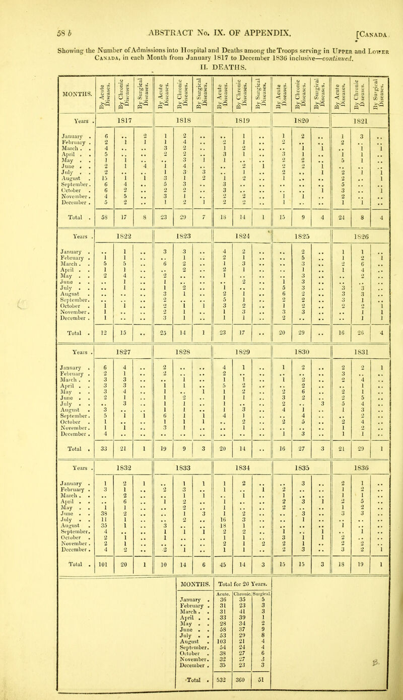 [Canada , Showing the Number of Admissions into Hospital and Deaths among the Troops serving in Upper and Lower Canada, in each Month from January 1817 to December 1836 inclusive—continued. II. DEATHS. MONTHS. < i o 'S » p a* 'to S pa 0^ 2 1/1 < p v 0 g 3 - « 0 tn 3 S u p ^ H OJ -J: ZJ Ci c3 < s '5 M 0 p 5 ^3 0 cr. 7: < S u 0 p 5 1 'Sc 1 3 Years . 1817 1818 1819 1820 1821 January February . March . . April . . May , . June i . July . August September. Octiiber . November. December . 0 2 4 5 1 2 2 15 6 G 4 5 i 'i 1 'i 4 2 5 2 2 I 4 'i 1 1 3 2 i 1 3 5 2 3 1 2 4 2 2 3 4 3 1 3 2 1 2 i '3 2 'i 2 1 3 1 *i 3 3 2 2 1 I 2 1 2 1 2 '2 0 •• 1 2 '3 2 2 2 1 i 1 2 i 1 2 *i 'i 'i 1 1 1 2 i 5 2 2 5 3 2 1 3 1 I 1 *i Total . 58 17 8 23 29 7 18 14 1 15 9 4 24 8 4 Years . 1S22 1823 1824 1825 1826 January February . March . . April . May . . June . July . August September. October November. December . 1 5 1 2 1 1 1 1 1 5 1 4 1 1 1 3 6 2 1 1 3 2 2 2 3 3 1 2 2 2 1 i 1 1 *i 4 2 1 2 1 '1 2 5 3 1 1 2 1 3 1 2 'i 1 2 3 1 1 5 6 2 1 3 2 2 5 3 1 3 3 3 2 2 2 3 1 1 2 1 3 3 3 2 1 2 C 4 9 '3 3 1 0 1 1 i *i 1 1 Total . 12 15 25 14 1 23 17 20 29 10 20 4 Years . 1827 1828 1829 1830 1831 January . February , March . . April . May . . June . July . . August September. October November . December . 6 2 3 3 3 2 *3 5 1 1 4 4 1 3 3 4 I 3 'i i 2 2 'i 1 1 1 1 c 1 3 i 1 2 1 1 1 1 1 i i 1 4 2 1 5 1 1 1 I 4 1 'i 2 2 1 *3 1 2 1 1 1 2 3 2 4 '2 *i 2 2 2 6 2 i 4 5 3 2 3 0 2 0 5 I 2 1 1 2 '4 1 1 5 4 3 2 4 2 1 1 Total . 33 21 1 19 9 3 20 14 10 27 3 21 29 1 Years . 1832 1833 1834 1835 1836 ■January February . March . . April . . May . . June . July . . August September. October November . December . I 3 I 38 11 35 4 2 2 4 2 1 2 6 1 2 1 1 *i 1 2 1 1 3 1 2 2 1 2 'i i 1 *i 3 i 1 1 *i 1 1 16 18 2 1 2 1 2 i '2 3 1 2 1 1 1 i 2 1 2 2 1 3 2 3 '3 3 1 i 1 3 *i I 1 2 1 1 ') 1 3 'i 2 3 1 2 1 5 2 3 1 2 2 1 Total . 101 20 1 10 14 6 45 14 3 15 15 3 18 19 1 MONTHS. Total for 20 Years. January . February . March . . April . . May . . June . . J uly . , August September. October November. December . Acute. 30 31 31 33 28 58 53 103 54 38 32 35 Chronic. 35 23 41 39 34 37 29 21 24 27 27 23 SiHj^ica!. 5 3 3 1 2 9 8 4 4 6 J 3