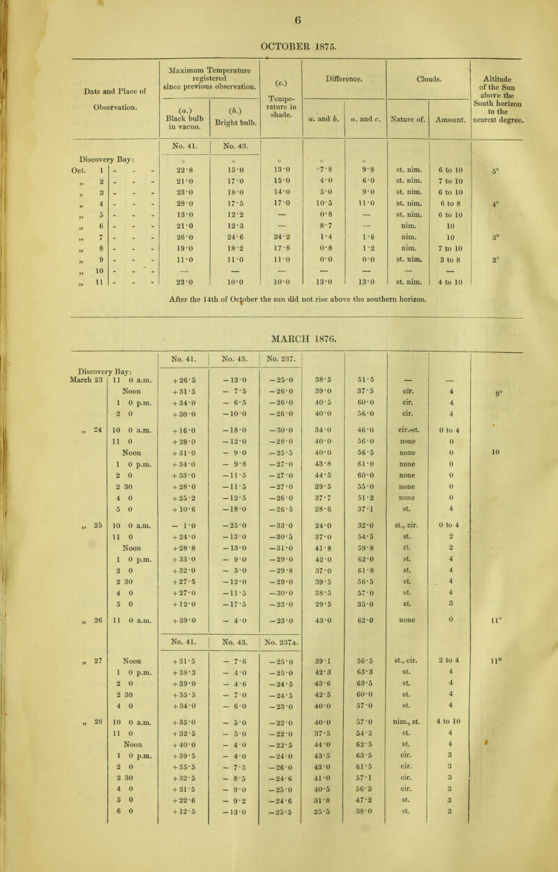 (5 OCTOBER 1875. Date and Place of Maximum Temperature registered since previous observation. (c.) Tempe- rature in shade. Difference. Clouds. Altitude of the Sun above the Observation. Black bulb in vacuo. KP') Bright bulb. a. and b. a. and c. Nature of. Amount. South horizon to the nearest degree. No. 41. No. 43. Discovery Bay: e Oct. 1 22-8 15-0 13-0 7-8 9-8 st. nim. 6 to 10 5° » 2 21-0 17-0 150 4-0 6-0 st. nim. 7 to 10 3 23-0 18-0 14-0 5-0 9-0 st. nim. 6 to 10 4 28-0 17-5 17-0 10-5 11-0 st. nim. 6 to 8 4° 13-0 12-2 0-8 st. nim. 6 to 10 ,» 6 21-0 123 8-7 nim. 10 7 26-0 24-6 24-2 1-4 i*8 nim. 10 3° » 8 19-0 18-2 17-8 0-8 1-2 nim. 7 to 10 „ 10 ,» » 11-0 iro 11-0 o-o o-o st. nim. 3 to 8 2° ' 23-0 10-0 10-0 13-0 13-0 st. nim. 4 to 10 After the 14th of October the sun did not rise above the southern horizon. MARCH 1876. No. 41. No. 43. No. 237. Discovci March 23 y Bay: 11 0 a.m. + 26 5 -12 0 -25 0 38 5 51-5 — — Noon + 31 5 - 7 5 -26 0 39 0 37-5 cir. 4 9° 1 0 p.m. + 34 0 - 6 5 -26 0 40 5 60-0 cir. 4 2 0 + 30 0 -10 0 -26 0 40 0 56-0 cir. 4 >, 24 10 0 a.m. + 16 0 -18 0 -30 0 34 0 46-0 cir.-st. 0 to 4 + 28 0 -12 0 -28 0 40 0 56-0 none 0 Noon + 31 0 — 9 0 -25 40 0 565 none 0 10 1 0 p.m. + 34 0 - 9 8 -27 0 43 8 61-0 none 0 2 0 + 33 0 -11 5 -27 0 44 5 60-0 o 2 30 + 28 0 -11 5 -27 0 39 5 55-0 none 0 4 0 + 25 2 -12 5 -26 0 37 7 51-2 none 0 5 0 + 10 6 -18 0 -26 5 28 6 37-1 St. 4 „ 25 10 0 a.m. 0 -25 0 -33 0 24 0 32-0 St., cir. 0 to 4 11 0 + 24 0 -13 0 -30 5 37 0 54-5 St. Noon + 28 8 -13 0 -31 0 41 8 59-8 St. 2 1 0 p.m. + 33 0 - 9 0 -29 0 42 0 62-0 St. 4 2 0 + 32 0 - 5 0 -29 8 37 0 6T8 St. 4 2 30 + 27 5 -12 0 -29 0 39 5 56-5 St. 4 4 0 + 27 0 -11 5 -30 0 38 5 57-0 St. 4 5 0 + 12 0 -17 5 -23 0 29 5 35-0 St. 3 „ 26 11 0 a.m. + 39 0 - 4 0 -23 0 43 0 62-0 none 0 11° No. 41. No. 43. No. 237A. „ 27 Noon + 31 5 6 -25 0 39 1 56-5 st., cir. 2 to 4 11° 1 0 p.m. + 38 3 - 4 0 -25 0 42 3 63-3 St. 4 2 0 + 39 0 - 4 -24 5 43 6 63-5 St. 4 2 30 + 35 5 0 -24 5 42 5 60-0 St. 4 4 0 + 34 0 - 6 0 -23 0 40-0 57-0 St. 4 » 28 10 0 a.m. + 35 0 - 5 0 -22 0 40-0 57-0 nim., st. 4 to 10 11 0 4 32 5 — 5 0 -22 0 37 5 54-5 St. 4 Noon + 40 0 - 4 0 -22 5 44 0 62-5 St. 4 0 1 0 p.m. + 39 5 - 4 0 -24 0 43 5 63-5 cir. 3 2 0 + 35 5 - 7 5 -26 0 43 0 61-5 cir. 3 2 30 + 32 5 - 8 5 -24 6 41 0 57-1 cir. 3 4 0 + 31 5 - 9 0 -25 0 40 5 56-5 cir. 3 5 0 + 22 6 - 9 2 -24 6 31 8 47-2 St. 3 -13 0 -25 5