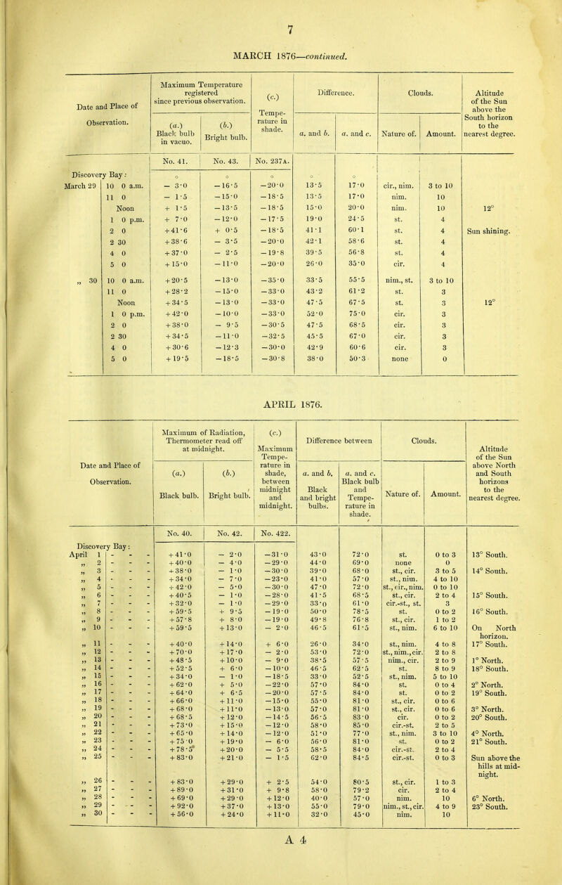 MARCH 1876—continued. Date and Place of Maximum Temperature registered since previous observation. (c.) Tempe- rature in Difference. Clouds. Altitude of the Sun Observation. . («•) Black bulb in vacuo. (6.) Bright bulb. a and b a andc Nature of Amount South horizon to the nearest degree. No. 41. No. 43. No. 237a. Discovery Bay : ° 0 March 29 10 0 a.m. — 30 —16-5 — 20-0 13'5 17-0 cir., nim. 3 to 10 11 0 — 15 —15 0 -18-5 13-5 17-0 nim. 10 Noon + 1-5 —135 -18-5 15 -0 20'0 nim, 10 12° 1 0 p.m. + 70 —12-0 -17-5 19 '0 24*5 St. 4 2 0 + 41-6 + 0'5 -18-5 41 • 1 60 1 St. 4 Sun shining. 2 30 + 38-6 — 3*5 -20-0 42 ■ 1 St. 4 4 0 + 37-0 - 2-5 -19-8 39-5 56-8 St. 5 0 —11 0 -20-0 2g-o 35'0 „ 30 10 0 a.m. + 20-5 -13-0 — 35-0 33-5 55-5 nim., st. 3 to 10 11 0 + 28-2 -15-0 -33-0 43-2 61-2 St. 3 Noon + 34-5 -13-0 -33-0 47-5 67-5 St. 3 12° 1 0 p.m. + 42-0 -10-0 -33-0 52-0 75-0 cir. 3 2 0 + 38-0 - 9-5 -30-5 47-5 68-5 cir. 3 2 30 + 34-5 -11-0 -32-5 45-5 67-0 cir. 3 4 0 + 30-6 -12-3 -30-0 42-9 60-6 cir. 3 5 0 + 19-5 -18-5 -30-8 38-0 50-3 none 0 APRIL 1876. Maximum of Radiation, (c.) Thermometer read o ff Difference between Clouds. at midnight. Maximum Altitude Tempe- of the Sun Date and Place of rature in above North (a.) (6.) shade, a. and b. a. and c. and South Observation. between Black bulb horizons Black bulb. Bright bulb. midnight and Black and bright and Tempe- Nature of. Amount. to the nearest degree. midnight. bulbs. rature in shade. No. 40. No. 42. No. 422. Discovery Bay: April 1 + 41 0 - 2 0 -31-0 43 0 72-0 St. 0 to 3 13° South. 2 + 40 0 - 4 0 -29-0 44 0 69 0 none 0 3 + 38 0 - 1 0 -30-0 39 0 68 0 St., cir. 3 to 5 14° South. 4 + 34 0 - 7 0 -23-0 41 0 57 0 St., nim. 4 to 10 5 + 42 0 - 5 0 -30-0 47 0 72 0 St., fir., nim. 0 to 10 6 + 40-5 - 1 0 -28-0 41 5 5 St., cir. 2 to 4 15° South. 7 + 32 0 - 1 0 -29-0 33 0 61 0 cir.-st, st. 3 8 + 59 5 + 9 5 -19-0 50 0 78 St. 0 to 2 16° South. 9 + 57 + 8 0 -19-0 49 8 76 8 St., cir. 1 to 2 10 + 59 5 + 13 0 - 2-0 46 5 61 5 St., nim. 6 to 10 On North horizon. 11 + 40 0 + 14 0 + 6-0 26 0 34 0 St., nim. 4 to 8 17° South. 12 + 70 0 + 17 0 - 2-0 53 0 72 0 St., nim., cir. 2 to 8 13 + 48 5 + 10 0 - 9-0 38 5 57 5 nim., cir. 2 to 9 1° North. 14 + 52 5 + 6 0 -10-0 46 62 5 St. 8 to 9 18° South. 15 + 34 0 - 1 0 -18-5 0 52 5 St., nim. 5 to 10 16 + 62 0 + 5 0 -22-0 57 0 84 0 St. 0 to 4 2° North. 17 + 64 0 + 6 5 -20-0 57 5 84 0 St. 0 to 2 19° South. 18 + 66 0 + 11 0 -15-0 55 0 81 0 st., cir. 0 to 6 19 + 68 0 + 11-0 -13'0 57 0 81 0 St., cir. 0 to 6 3° North. 20 + 68 + 12 0 -14-5 56 5 83 0 cir. 0 to 2 20° South. 21 + 73 0 + 15 0 -12-0 58 0 85 0 cir.-st. 2 to 5 22 + 65 0 + 14 0 -12-0 0 77 0 St., nim. 3 to 10 4° North. 23 + 75 0 + 19 0 - 6-0 56 0 81 0 St. 0 to 2 21° South. 24 + 78 5 + 20 0 - 5-5 58 5 84 0 cir.-st. 2 to 4 25 + 83 0 + 21 0 - 1-5 62 0 84 5 cir.-st. 0 to 3 Sun above the hills at mid- night. 26 + 83 0 + 29 0 + 2-5 54 •o 80 5 St., cir. 1 to 3 27 + 89 0 + 31 •o + 9-8 58 •o 79 2 cir. 2 to 4 28 + 69 •o + 29 •o + 12-0 40 ■o 57 0 nim. 10 6° North. 29 + 92 •o + 37 •0 + 13-0 55 •o 79 0 nim., st., cir. nim. 4 to 9 23° South. 30 + 56 •o + 24 •o + 11-0 32 •0 45 •0 10