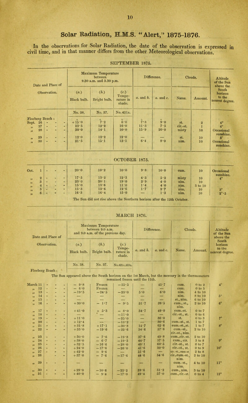 Solar Radiation, H.M.S. Alert, 1875-1876. In the observations for Solar Radiation, the date of the observation is expressed ii civil time, and in that manner differs from the other Meteorological observations. SEPTEMBER 1875. Date and Place of Observation. Maximum Temperature between 9.30 a.m. and 3.30 p.m. Difference. Clouds. Altitude of the Sun above the South horizon to the nearest degree. (a.) Black bulb. • (60 Bright bulb. (c.) Tempe- rature in shade. a. and b. a. and c. Name. Amount. Floeberg Beach : Sept. 26 - „ 27 - „ 28 - „ 29 - „ 30 - No. 38. No. 37. No.421a. 7'8 11-3 15-9 6-4 9-0 7- 5 20-0 8- 0 St. cir.-st. misty St. nim. 2 1 10 10 10 6° 6° Occasional sunshine. 5° Occasional sunshine. + 1°50 235 30-0 12-0 21-5 7-2 12-2 14- 1 12-2 15- 1 6-0 16-0 10-0 12- 0 13- 5 OCTOBER 1875. Oct. 1 20-0 10-2 10-0 9-8 10-0 cum. 10 Occasional sunshine. „ 2 17-5 13-2 12-3 4-3 5-2 misty 10 4° » 3 23-0 20-1 19-0 2-9 4-0 nim. 10 ,, 4 15-0 13-6 U-o 1-4 4-0 nim. 5 to 10 „ 5 15-3 136 12-6 1-7 2-7 nim. 10 3° » 6 163 16-4 15-0 1-3 nim. 10 2°-5 The Sun did not rise above the Southern horizon after the 12th October. MARCH 1876. Date and Place of Observation. Maximum Temperature between 9.0 a.m. and 9.0 a.m. of the previous day. («•) Black bulb. (6.) Bright bulb. (c.) Tempe- rature in shade. Difference. a. and b. a. and c. Clouds. Altitude of the Sun above the South horizon to the nearest degree. Floeberg Beach: The Sun appeared above the South horizon on the 1st March, but the mercury in the thermometers remained frozen until the 11th. March 11 Frozen -55-5 45-7 cum. 0 to 2 4° » 12 - 6-0 Frozen cum. 0 to 5 „ 13 -19-5 -24-5 -25-0 5-0 6-0 nim. 4 to 10 14 nim. 8 to 10 5° ,, 15 St., nim. 6 to 10 „ 16 + 30-0 - 1-7 - 9-5 31-7 39-5 cum., st., nim. 2 to 10 6° „ 17 + 41-0 + 5-3 - 8-0 34-7 49-0 cum.-st. 0 to 7 „ 18 -11-0 cir.-st., st. 0 to 6 „ 19 „ 20 + 11-0 + 12-4 -25-0 36-0 St. cum.-st., st. 0 to 3 7° -18-2 30-6 1 to 7 „ 21 + 31-8 + 17-1 -30-8 14-7 62-6 cum.-st., st. 1 to 7 8° .» 22 + 35-0 -19-6 -22-6 54-6 57-6 cum.-st., cir.-st., Dim. 2 to 10 „ 23 + 30-0 - 7-6 -19-8 37-6 49-8 cum.,cir.-st. 2 to 10 .. 24 + 38-0 - 6-7 -19-5 44-7 57 5 cum., cir. 3 to 8 9° n 25 + 32-5 -16-6 -28-0 49-1 60-5 cir.-st., st. 0 to 7 „ 26 + 24-0 -17-6 -26-0 41-6 50-0 cir.-st., st. 0 to 9 10° ,, 27 + 42-0 - 9-6 51-6 cir.-st., cum-et. 2 to 8 „ 28 + 37-0 - 7-6 -17-6 44-6 54-6 cir.,cum.-st., nim. 2 to 10 » 29 cum. st., nim. 4 to 10 11° „ 30 + 29-0 -10-6 -22-2 39-6 51-2 cum., nim. 3 to 10