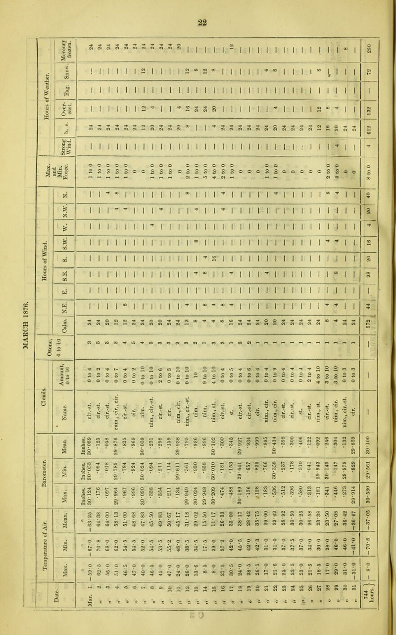 U s ss ss ?1 ss s I I 1 i mi i i i i ii I I I 1 1 a I O 00 <M <N Hours of Weather. 1 !IIIIMIIIM002aMIIIM0MIM00 1, 1 I i 8 1 1 1 1 1 1 1 1 1 1 1 1 1 1 1 1 1 1 1 1 1 1 1 1 1 1 1 1 1 1 l 1 11 IMIMSMII^SSSMIIIMIIIM00^!! s 2 g s I 1 1 1 1 1 1 M 1 1 II 1 1 1 1 1 II 1 M 1 1 : 1 1 1 1 ! ■* ml ooooo ooo oooooo oo 22222°<=>222 oS°°ooo000o©00000 2 to 0 8 toO 3 O £ |f |i ■*(••) |*|. |i || |j |! j! || || «| |j rrr|!*Tli 1' 1 1 * •? f 1 i i i i i r i i r i i m i i i i i i i i i i MM i i i i i i i * i i i i i i i i i i i i i i i i i i i i i i i Hours of Wind. i i i i i i i i i i i i 00 i i i i i i i i i i i i i i 1 \ 2 oj 1 1 1 1 1 1 1 1 1 1 1 1 1 * 2 1 1 1 1 1 1 1 1 1 1 1 1 1 1 1 1 8 w cc ii i i i i i i i i i r* i r i i ri i i i i i 1 TO 1 1 W n ii ii ii ii ii ii n ii n ii i: r v nr i; i r n it rim i i i 1 1 1 1 1 i i i r i i i i i i -* i i i i i i i i i i i 1 i j I it 1 to 10 ! to 10 :> co 1 2222222222oo°oo22222222222o fi it: r 1 i |p 1 | 1 1 1 S 1 sp 1 1 |§I | I 1 2 11 15;S111S1 2 g I 30-149 •147 ! I S a i •341 •446 •273 29-914 1 g Temperature of Air. i n § 2 8 S S S S £ ^ 3 S 3 ^ S § S S S S g S ! ? £ ,j 1 00 O r- 1 i o?oo««o«««o«*oo«o«o«ooo« OOOOOO 1 ?T i 1 • 1 1 s a « 5
